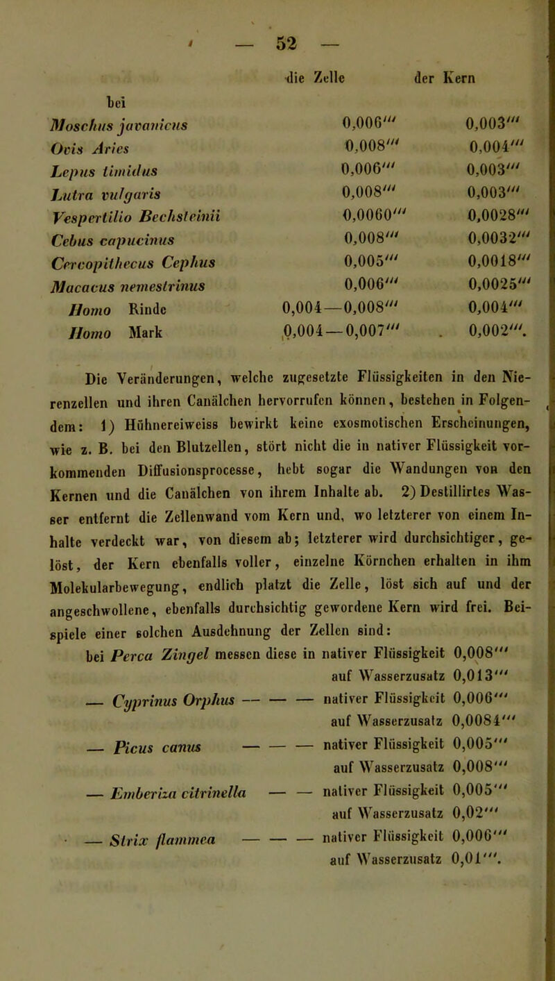 mc /jtiiv ucr i\ cm Moschus juvaiiicHS U,l/ut> (Jcis Arles 0 008' U,UU1 MjCpHS lllnlitWÄ 0 006' 0 00^' Jjutta vulgaris 0 OOS' y €SpCTllllO M^tLiioi i lim 0 0060' 0 0028' xjCüus cojßucnius 0 008' 0 0032' i^ercopit/H'cus t^epnus 0 00*1' 0 0018' ßJacücus nenieslrinus 0 OOfi' 0 002'i' Homo Rinde JJomo Mark ,0,004 — 0,007' . 0,002'. Die Veränderungen, welche zugesetzte Flüssigkeiten in den Nie- renzellen und ihren Canälchen hervorrufen können, bestehen in Folgen- dem: 1) Hühnereiweiss bewirkt keine exosmotischen Erscheinungen, •wi« z. B, bei den Blutzellen, stört nicht die in nativer Flüssigkeit vor- kommenden Diffusionsprocesse, hebt sogar die Wandungen von den Kernen und die Canälchen von ihrem Inhalte ab. 2) Destillirtes Was- ser entfernt die Zellenwand vom Kern und, wo letzterer von einem In- halte verdeckt war, von diesem ab; letzterer wird durchsichtiger, ge- löst, der Kern ebenfalls voller, einzelne Körnchen erhalten in ihm Molekularbewegung, endlich platzt die Zelle, löst sich auf und der angeschwollene, ebenfalls durchsichtig gewordene Kern wird frei. Bei- spiele einer solchen Ausdehnung der Zellen sind: bei Perca Zingel messen diese in nativer Flüssigkeit 0,008' auf Wasserzusatz 0,013' Cyprinus Orphus nativer Flüssigkeit 0,006' auf Wasserzusatz 0,0084' Picus camts nativer Flüssigkeit 0,005' auf Wasserzusatz 0,008' — Emberiza citrinella nativer Flüssigkeit 0,005' auf Wasserzusatz 0,02' — Slrix flammea nativer Flüssigkeit 0,000' auf Wasserzusatz 0,01'.