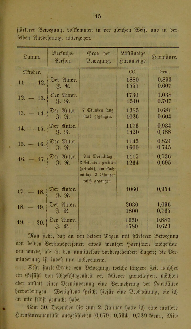 [tärferev Betoecjuticj, üottfomineit in bei* gfeid^eu Seife itnb in bev* felben Wuöbe^nnn^, unteviogen. X)atnin. 3)erfnd)^^= ^er[on. ®rab ber y3en)egnng. 24[tiinbige |)arnmenge. |)arn[änre. Oftokv. CG. Grm. 11. — 12. iDer 3lutor. 1880 1557 0,893 0,607 12. — 13. ®er Stittüv. 1730 1540 1,038 0,707 13. - 14. ; I)er Stntür. 3. ^. 7 ©tunbfii fang fiavf öcgan(5cn. 1385 1026 0,681 0,604 1^ ®er Stüter. 14.-10.) 1176 1420 0,934 0,788 15. — 16. :!^)er 2tittov. ^. 9?. 1145 1600 0,824 0,745 16. — 17. ,T)er 'jjaitov. 9fm Sßcrmfttag 2 ©tuubcu geritten ^yiiivivi^^ Ulli jiwuj^ mittag 2 ©tunbcn xa\d) gegangen. 1115 1264 0,736 0,695 17. — 18. ©er Sfntor. 1060 0,954 18. - 19. ©er Stutor. 2030 1800 1,096 0,765 1 19. — 20.; ©er 2(utor. 3. 9?. 1950 1780 0,887 0,623 SKan fietjt, ba§ an ben beiben 5lagen mit ftärferer 5öeiücgung üon beiben 33erf«d;öpcvfonen ctn)a§ iuenigcr .^avu[änre ouggc[d;tc= ben njurbe, otö an ben unmittelbar üortjerget)cnben S^agcn; bie 35er:^ mtubernng ift inbeß nnr nnbebeutonb. . ®et)r ftarfc @rabe bon 23eiveguug, h)ctd)e längere ^zit nad;t|cr ein ®efilt;l mi ?(6gcfd)(agcn(;eit ber ®Ueber juriirfdiffcn, möd)ten aber anftatt einer 33crmtnbcrnng eine 5Bermet)rnng ber §arn[äure t;ertiorbringen. SBenigftcnü \px\d)t t)iefiir eine Secbad;tnng, bie id) an mir fetbft gcmad;t ()abe. 53öm 30. ©e^^ember bi^ jnm 2. 3annar Ijnttc id) eine mittlere $arnfänrev|uantität au«ge[d;ieben (0,679, 0,594, 0,729 t^rm., ^Viit-