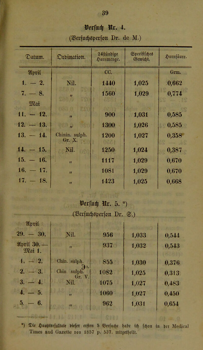 ierrurtr Hr. 4. (Sßevfud^g^erfon Dr. de M.) Datum. Orbinatiott. 24fiüubfge ^Jarntncngc. ©cwlc^t. ^)arnfäure. 'äpxü CG. Grm. 1. — 2. Nil. 1440 1,025 0 662 7. — 8. II 1560 1,029 0,774 mai 11. - 12. II 900 1,031 0,585 12. — 13. II 1300 1,026 0,585 13. — U. Chinin, sulph. Gr. X. 1200 1,027 0,358 U. - 15. Nil. 1250 1,024 0,387 15. — 16. II 1117 1,029 0,670 Iß •IT II 1081 1,029 0,670 17. - 18. II 1423 1,025 0,668 Hcrfüi^ Hr. 5. *) fSSerfucfiSberfoit Dr. (^.^ 29. — 30. Nil. 956 1,033 0,544 Uptil 30. — 90^at 1. II 937 1,032 0,543 1. - 2. Chin. sulph. 3'- Chin sulph. Gr. V. Nil. 855 1,030 0,376 2. - 3. 3. — 4. 1082 1075 1,025 1,027 0,313 0,483 4. — 5. II lOHO 1,027 0,450 5. - 6. II 962 1,031 0,654 *) SDic ^lamjtrcfultat« tief« crficn 5 58«rfud)c l;«l)c id) frijoii (n bcr Meiliciil Times aud Gazette »on 1857 p. 537. mitßetljcllt.