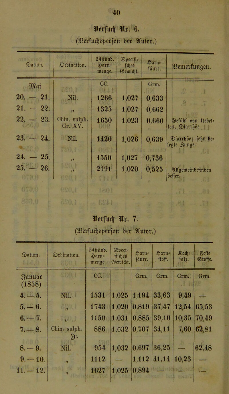 Djrfudr Itr. 6. (5Betfuc3^8^erfon bcr Sfutor.) 35atum. Drbfnation, •■ 24tlünb. menge. ®|)ecffi« ©eiüit^t. fäure. eilt erfüll aeit iUtui CG. 1 Grm. 20. — 21. M. 1266 1,027 0,633 21. - 22. it 1325 t027 0,662 22. - 23. Chin. sulph. Gr. XV. 1650 1,023 0,660 (Sefüf)( öcn XUitU fett, SDlan^öe. 23. — 24. Nü. 1420 1,026 0,639 legte Sunge. 24. — 25. II 1550 1,027 0,736 25. — 26. II 2191 1,020 0,525 St(fgemetn6eflnben bcjfei. , Djrfltd; Itr. 7. (23erfucf)ö^jerfcn ber ?(utDr.) fDatum. Drbinotion. 24fiünb. ^)arn» menge. ©peci» ®cwid)t. fäure. Scfle Stoffe. (1858) CG. Grm. Grm. Grm. Grm. 4.-5. Nil. 1531 1,025 1,194 33,63 9,49 5.-6. II 1743 1,020 0,819 37,47 12,54 65,53 6.-7. II 1150 1,031 0,885 39,10 10,35 70,49 7,-8. Chin. sulph. 9'- Nil. 886 1,032 0,707 34,11 7,60 62,81 8.-9. 954 1,032 0,697 36,25 62,48 9.—10. II 1112 1,112 41,14 10,23 11.-12. II 1627 1,025 0,894