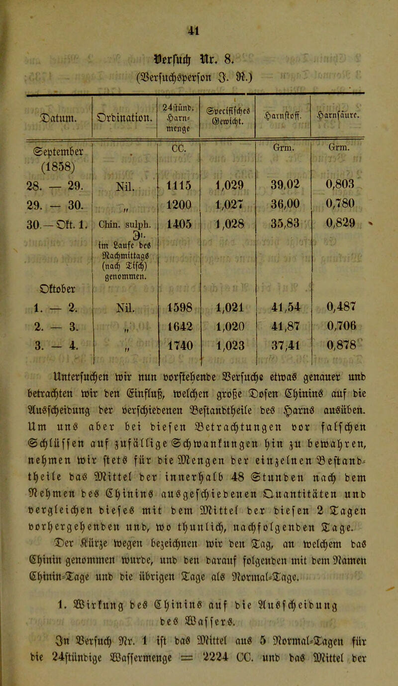 Derfutlj Hr. 8. X)atum. Orbination. 24rtünb. menge ©»ccffifdjeö ®en)(tbt. ^arnflcff. |>arnfäüre. (September (1858) CC. Gm. Grm. 2a. -^ .29, Nil. 1115 1,029 39,02 0,803 29 — 30 ff 1200 1,02* 36,00 0,780 Oftober rihin snliili tin «auic PCB Siat^tntttag« (nac^ Sifi^) 1405 1 028 35,83 0,829 1. — 2. Nil. 1598 1,021 41,54 0,487 2. - 3. »1 1642 1,020 41,87 0,706 3. - 4. 1» 1740 1,023 37,41 0,878 ■ Unterfud^en iüir nun üorfteBenbe 93er[ud)e ettoaö genauer unb betra(f)ten iutr ben (5influ§, rtetcfjen gro^e !Cofen St|tntn8 auf btc 3tu«fci)etbung ber oerfc^tebenen 33eftanbt^eile beö ^arnö ausüben. Um uns aber bei btefen ^Betrachtungen toor fatfd^en (Sd^tüffen auf jufälfige @(i)Wanfungen t)in ju beh)al)ren, neiimen toir [tete für bie3[Jiengen ber cinjetnen 33eftanb^ tl)et(e baö ?0?itte( ber innerhalb 48 ©tunben nad^ bem ?f?ei)men beö (5t)intnS auegefd^tebencn Ouantitäten unb tjcrglcic^en btcfc« mit bem 5Kittef ber biefen 2 SEagen toort)ergelf)enbcn unb, ido tt)unüd^, uacf)fofgenbcn SEagc. ■v'V '-5Der Äürje loegen bejcic^uen wir ben SEag, an iücicfiem baö St)inin genommen hjurbe, unb ben barauf folgenben mit bem 9?ameu St>tmn=>tage unb bie übrigen !£age at« 9Jorma(*2::agc. 1. Sirfung beö SI;iniu8 auf bie 2tu6f(i)eibung be6 Sßaffer«. 3n SBerfuc^ 5«r. 1 ift baö SWittet ou8 5 5«ormat*3:agen für bie 24ftünbige SBoffermenge = 2224 CC. unb baö ^Wittel ber