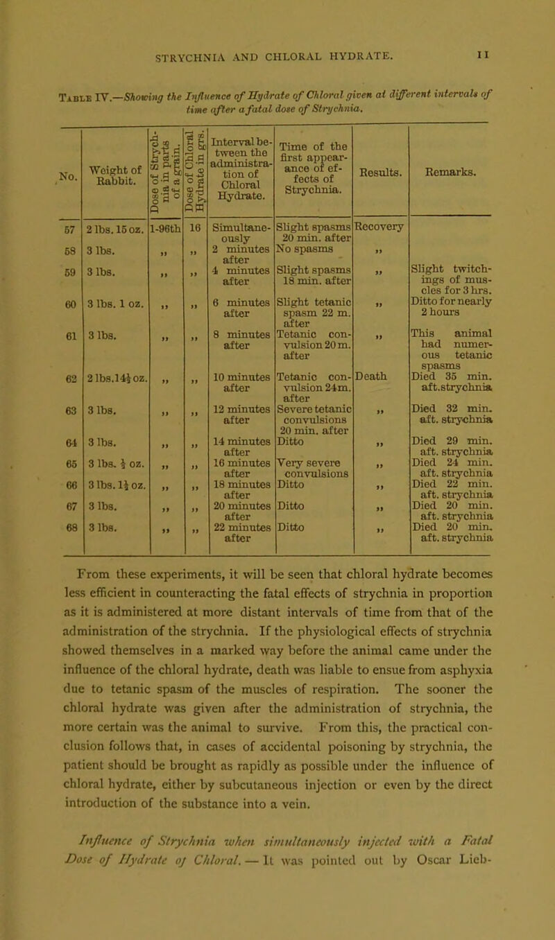Table TV.—Shoving the Iiifluence ofSydrate of Chloral ginen at different intervalt of time after a fatal dose of Strychnia. No. Weight of Babbit. Dose of Strych- nia in parts of a grain. Dose of Chloral Hydrate in g7*s. Interval be- tween the tion of Chloral TTvfl Tfl.tp Time of the first appear- ance of ef- fects of Strychnia. T?fiRnltH Remarks, 67 2 IDS. 16 OZ. l-96th 16 HiTYi ultimo- ij till LlHJ»i-lp Recovery 20 min. after 68 o IDS. 11 11 5( T7TiTmi(>R 5v o lOS. f 1 i* 4i TniTlTlt.pSl Ji 111 1 11 11 ijr:^ Slight spasms Slight twitch- after Ift TniTi flfhpi* ingS of mus- cles for 3 hrs. OA O lUo. J. U^. 11  fi miTintps Slight tetanic Ditto for nearly after spasm 22 m. 2 hours fljter Dl ^ lbs 8 minutes Tetanic con- If This animal after vulsion 20 m. had numer- after ous tetanic spasms 1) If 10 minutes Tetanic con- Death Died 35 min. after vulsion 24m., aft. strychnift after DO 3 lbs 11 11 12 minutes Severe tetanic Died 32 min. after convulsions aft. strychnia 20 min. after 64 3 lbs. 11 1) 14 minutes Ditto II Died 29 min. after aft. strychnia 66 3 lbs, \ OZ. 11 11 16 minutes Veiy sevei-e »f Died 24 min. after convulsions aft. strychnia 66 3 lbs. 1^ OZ. 11 )> 18 minutes Ditto II Died 22 min. after aft. stiychnia 67 3 lbs. >» 11 20 minutes Ditto II Died 20 min. after ait. strychnia 68 3 lbs. >» 11 22 minutes Ditto II Died 20 min- after aft. strychnia From these experiments, it will be seen that chloral hydrate becomes less efficient in counteracting the fatal effects of strychnia in proportion as it is administered at more distant intervals of time from that of the administration of the strychnia. If the physiological effects of strychnia showed themselves in a marked way before the animal came under the influence of the chloral hydrate, death was liable to ensue from asphyxia due to tetanic spasm of the muscles of respiration. The sooner the chloral hydrate was given after the administration of sti-ychnia, the more certain was the animal to sm'vive. From this, the practical con- clusion follows that, in cases of accidental poisoning by strychnia, the patient should be brought as rapidly as possible under the influence of chloral hydrate, either by subcutaneous injection or even by the direct introduction of the substance into a vein. Inf uence of Strychnia when simtdtaneously injected with a Fatal Dose of Hydrate oj Chloral. — It was pointed out by Oscar Lieb-