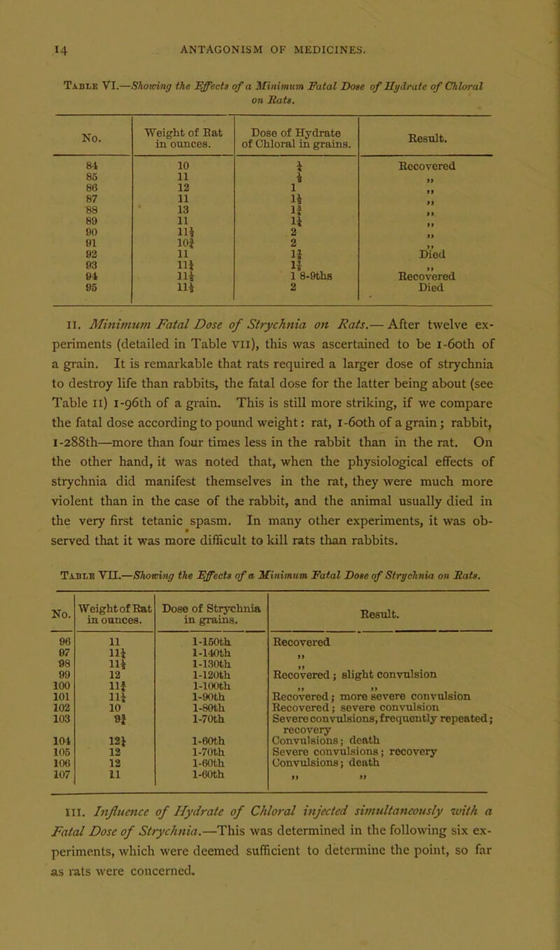 Table VI.—Shomng the Effects of a Minimum Fatal Dose of Hydrate of Chloral on Rats. Ko. Weight of Eat Dose of Hydrate Eesnlt. in 0U11C6S. of Clilorflil in grfliins. 10 X 4 85 11 i >f 88 12 1 87 11 li ft 88 13 If li >> 89 11 l» 90 m 2 >f 91 10} 2 92 11 H Died 93 Hi »i 91 IH 1 8-9tlis Eecovered 95 IH 2 Died II. Minimum Fatal Dose of Strychnia on Rats.— After twelve ex- periments (detailed in Table Vii), this was ascertained to be i-6oth of a grain. It is remarkable that rats required a larger dose of strychnia to destroy life than rabbits, the fatal dose for the latter being about (see Table n) i-96th of a grain. This is still more striking, if we compare the fatal dose according to pound weight: rat, i-6oth of a grain; rabbit, I-288th—more than four times less in the rabbit than in the rat. On the other hand, it was noted that, when the physiological effects of strychnia did manifest themselves in the rat, they were much more violent than in the case of the rabbit, and the animal usually died in the very first tetanic spasm. In many other experiments, it was ob- served that it was more difficult to kill rats than rabbits. Taslb VH.—Showing the Effects of a Minimwm Fatal Dote of Strychnia on jRats. No. Weight of Hat Dose of Strychnia Result. ia ounces. in grains. 96 11 l-150th Eecovered 97 Hi l-imth 98 IH l-1.30th Recovered; slight convulsion 99 12 l-120th 100 11} 1-lOOth 101 Hi l-90th Eecovered; more severe convulsion 102 10 l-80th Recovered; severe convulsion 103 9f l-70th Severe convulsions, frequently repeated recovery 104 121 l-60th Convulsions; death Severe convulsions; recovery Convulsions; death 105 12 l-70th 106 12 l-60th 107 11 l-60th If If III. Influence of Hydrate of Chloral injected simultaneously with a Fatal Dose of Strychnia.—This was determined in the following six ex- periments, which were deemed sufficient to determine the point, so far as rats were concerned.