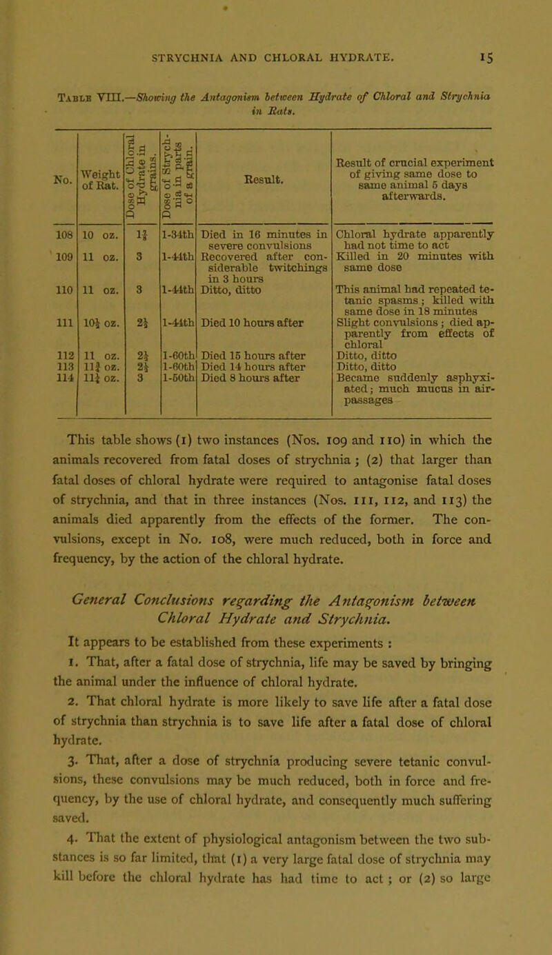 Table THI—Showing the Antagonism between SyS/rate of Chloral and Strychnia in Sain. iloral ) in No. Weight of Eat. Dose of 01 Hydratf grain o -3 05 s'a ° R 108 10 oz. l-34tli 109 11 02. 3 l-41th 110 11 oz. 3 l-41th 111 lOJ 02. 2i 1-4-lth 112 11 OZ. 2i l-60th 113 Hi OZ. 2i l-60th lli Hi 02. 3 l-60th Result. Died in 16 minutes in severe convulsions Recovered after con- siderable twitchings in 3 hours Ditto, ditto Died 10 hours after Died 15 hours after Died 14 houi's after Died 8 hom-s after Result of crucial experiment of giving same dose to Bame animal 5 days afterwards. Chloral hydrate apparently had not time to act KOled in 20 minutes with same dose This animal had repeated te- tanic spasms ; killed with same dose in 18 minutes Slight convulsions; died ap- parently from efiects of chloral Ditto, ditto Ditto, ditto Became suddenly asphyxi- ated; much mucus in air- passages This table shows (i) two instances (Nos. 109 and no) in which the animals recovered from fatal doses of strychnia ; (2) that larger than fatal doses of chloral hydrate were required to antagonise fatal doses of strychnia, and that in three instances (Nos. in, 112, and 113) the animals died apparently from the effects of the former. The con- vulsions, except in No. 108, were much reduced, both in force and frequency, by the action of the chloral hydrate. General Conclusions regarding the Antagonism between Chloral Hydrate and Strychnia. It appears to be established from these experiments : 1. That, after a fatal dose of strychnia, life may be saved by bringing the animal under the influence of chloral hydrate. 2. That chloral hydrate is more likely to save life after a fatal dose of strychnia than strychnia is to save life after a fatal dose of chloral hydrate. 3. That, after a dose of strychnia producing severe tetanic convul- .sions, these convulsions may be much reduced, both in force and fre- quency, by the use of chloral hydi-ate, and consequently much suffering saved. 4. That the extent of physiological antagonism between the two sub- stances is so far limited, that (i) a very large fatal dose of strychnia may