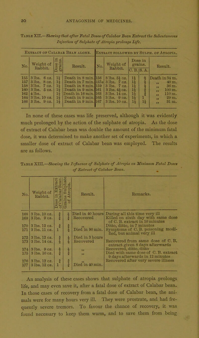 Tablb Xll.—Shetn7ig that after Fatal Dotes of Calabar Bean Extract the Subctttaneous Injection of Sulphate of Atropia prolongs Life. EXTEACT OF CaIABAB BeAN ALONE. EXTEACT FOLLOWED BY SuLPH. OF AtUOPIA. No. 155 157 158 160 162 16-1 166 Weight of Babbit. 3 lbs. 3 lbs. 3 lbs. 3 lbs. 4 lbs. 3 lbs. 10 oz. 3 lbs. 9 oz. 6 oz. 8 oz. 7 oz. 5 oz. Result. No. Death in 8 min, Death in 7 min. Death in 8 min. Death in 9 min. Death in 16 min Death in 9 min. Death in 9 min 156 157a 159 101 163 165 167 Weight of Rabbit. C. B. S.A 3 lbs. 5i oz. 3 lbs. 7oz. 3 lbs. 7oz. 3 lbs. 4i oz. 3 Ib.s. 14 oz. 3 lbs. 9 oz. 3 lbs. 10 oz. Dose in grains. li U u u u i i I 1 H Result. Death in 34 m. „ 40 m. „ 36 m. „ 100 m. „ 110 m. „ 29 m. 31m. In none of these cases was life preserved, although it was evidently much prolonged by the action of the sulphate of atropia. As the dose of extract of Calabar bean was double the amount of the minimum fatal dose, it was determined to make another set of experiments, in which a smaller dose of extract of Calabar bean was employed. The results are as follows. Table x i i i.—Showing the lojluence of Sulphate of Atropia on Minimum Fatal Doses of Extract of Calabar Bean. ^ No. Weight of Rabbit. (D d Q o c3 . go o Result. Remarks. 168 169 170 171 172 173 174 175 176 177 3 lbs. 10 oz. 3 lbs. 9oz. 3 lbs. 12 oz. 3 lbs. 11 oz. 3 lbs. 12 oz. 3 lbs. 14 oz. 3 lbs. 9oz. 3 lbs. 10 oz. 3 lbs. 12 oz. 3 lbs. 12 oz. Died in 10 hours Recovei'ed Died in 90 min. Died in 3 houi-s Recovered Died in 40 min. During all this time veiy ill Killed on sixth day with same dose of C. B. extract iu 10 minutes Ditto, ditto, in 7 minutes Symptoms of C. B. poisoning modi- lied, but animal very ill Recovered from same dose of C. B. extract given 8 days afterwards Recovered, ditto, ditto Dietl with same dose of C. B. extract 9 days afterwards in 12 minutes Recovered after very severe illness An analysis of these cases shows that sulphate of atropia prolongs life, and may even save it, after a fatal dose of extract of Calabar bean. In those cases of recovery from a fatal dose of Calabar bean, the ani- mals were for many hours veiy ill. They were prostrate, and had fre- quently severe tremors. To favour the chance of recovery, it was found necessary to keep them warm, and to save Ihem from being