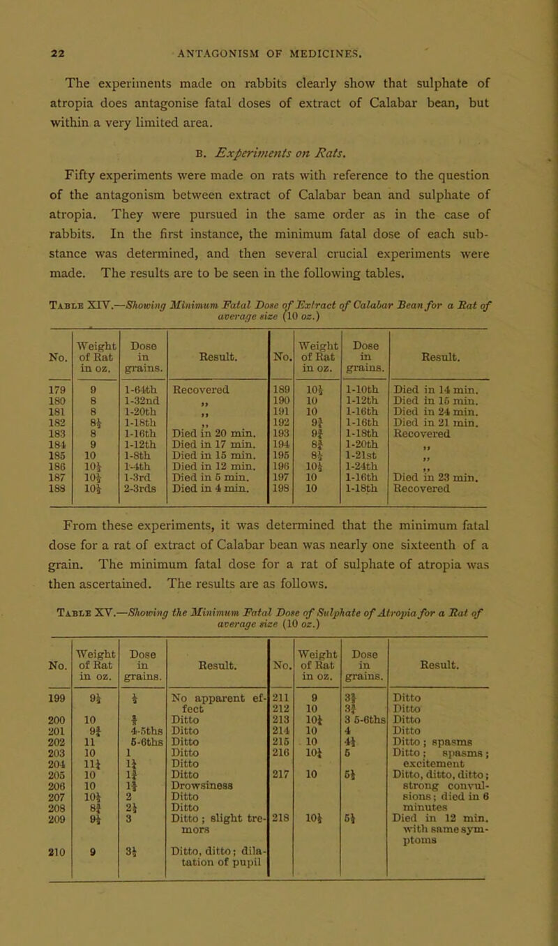 The experiments made on rabbits clearly show that sulphate of atropia does antagonise fatal doses of extract of Calabar bean, but within a very limited area. B. Experiments on Rats. Fifty experiments were made on rats with reference to the question of the antagonism between extract of Calabar bean and sulphate of atropia. They were pursued in the same order as in the case of rabbits. In the first instance, the minimum fatal dose of each sub- stance was determined, and then several crucial experiments were made. The results are to be seen in the following tables. TABI.B XTV.—Showiitff Minimum Fatal Dose of Extract of Calaiar Bean for a Sat of average size (10 oz.) Weight Dose Weight Dose No. of Rat in oz. in grains. Result. No. of Eat in oz. in grains. Result. 179 9 l-e-ith Recovered 189 104 1-lOth Died in 14 min. 180 8 l-32nd )i 190 10 l-12th Died in 15 min. 181 8 l-20th 11 IHl 10 1-I6th Died in 24 min. 182 84 1-18th »» Died in 20 min. 192 l-16th Died in 21 min. 183 8 l-16th 193 9f l-18th Recovered 181 9 M2th Died in 17 min. 194 8i l-20th II 185 10 l-8tU Died in 15 min. 195 84 104 l-21st II 186 104 1-tth Died in 12 min. 19B l-24th II 187 104 l-3rcl Died in 5 min. 197 10 l-16th Died in 23 min. 188 104 2-3r(is Died in 4 min. 198 10 l-18th Recovered From these experiments, it was determined that the minimum fatal dose for a rat of extract of Calabar bean was nearly one sixteenth of a grain. The minimum fatal dose for a rat of sulphate of atropia was then ascertained. The results are as follows. Table XV.—Showing the Minimum Fatal Done of Sulphate of Atropia for a Mat of average size (10 oz.) Weight Dose Weight Dose No. of Rat in Result. No. of Rat in Result. in oz. grains. in oz. grains. 199 94 4 No apparent ef- 211 9 31 Ditto fect 212 10 3} Ditto 200 10 « Ditto 213 lOi 3 5-6ths Ditto 201 9J 4-,'iths Ditto 214 10 4 Ditto 202 11 6-6ths Ditto 215 10 44 Ditto J spasms 203 10 1 Ditto 216 104 6 Ditto; S])asms; 204 llj li Ditto excitement 205 10 1} Ditto 217 10 64 Ditto, ditto, ditto; 206 10 If Drowsiness strong convul- 207 104 2 Ditto sions ; died in 6 208 8i 24 Ditto minut«s 209 94 3 Ditto; slight tre- 218 104 54 Died in 12 min. mors with samesjTn- ptoms 210 9 34 Ditto, ditto; dila- tation of pupil