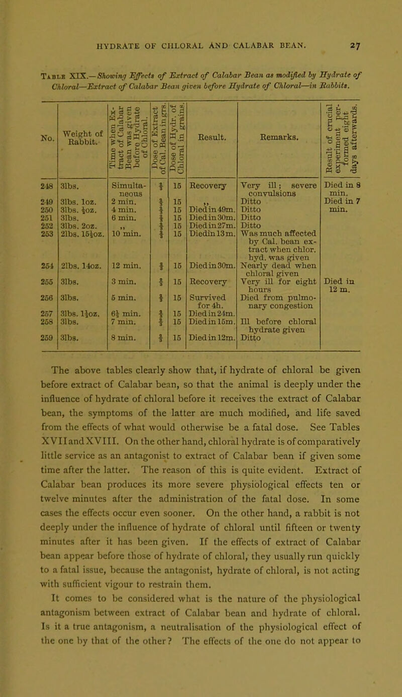 Table XTS-.—Shoaing Effectt of Extract of Calabar Sean at modifled ly Sydrate of Chloral—Extract of Calabar Bean given before Mydraie of Chloral—in Sabbitt. No. Weight of Rabbit. Time when Kx- tract of Calabar Bean was given before Hydrate of Chloral. Dose of Extract of Cal.Beaningrs. Dose of Hydi-. of Chloral in grains. Result. Remarks. Result of crucial experiment per- formed eight days afterwards. 248 31bs. Simulta- s IT 15 Recovery Very ill; severe Died in 8 neous convulsions min. 2t9 31bs. loz. 2 min. a 15 Ditto Died in 7 250 31b.s. \oz. 4 min. a 15 Died in 49m. Ditto min. 251 31bs. 6 min. a IT 15 Diedin30m. Ditto 252 31bs. 2oz. )i a T 15 Died in 27m. Ditto 253 21bs! 15ioz. 10 min. a 15 DiedinlSm. Was much affected by Cal. bean ex- tract when cMor. hyd. was given 25-i 2Ibs. 14oz. 12 min. a 15 DiedinSOm. Nearly dead when chloral given 255 31bs. 3 mia. £ a 15 Recovery Very ill for eight Died in hours 12 m. 256 31bs. 5 min. a ^ 15 Survived Died from pulmo- for 4h. nary congestion 257 31bs. IJoz. 6i min. a T 15 Died in 24m. 268 31b8. 7 min. f 15 Died in 15m. 111 before chloral f hydrate given 259 31bs. 8 min. 15 Died in 12m. Ditto The above tables clearly show that, if hydrate of chloral be given before extract of Calabar bean, so that the animal is deeply under the influence of hydrate of chloral before it receives the extract of Calabar bean, the symptoms of the latter are much modified, and life saved from the effects of what would otherwise be a fatal dose. See Tables XVII and XVIII. On the other hand, chloral hydrate is of comparatively little service as an antagonist to extract of Calabar bean if given some time after the latter. The reason of this is quite evident. Extract of Calabar bean produces its more severe physiological effects ten or twelve minutes after the administration of the fatal dose. In some cases the effects occur even sooner. On the other hand, a rabbit is not deeply under the influence of hydrate of chloral until fifteen or twenty minutes after it has been given. If the effects of extract of Calabar bean appear before tliose of hydrate of chloral, they usually run quickly to a fatal issue, because the antagonist, hydrate of chloral, is not acting with sufficient vigour to restrain them. It comes to be considered what is the nature of the physiological antagonism between extract of Calabar bean and hydrate of chloral. Is it a true antagonism, a neutralisation of the physiological effect of the one by that of the other ? The effects of the one do not appear to