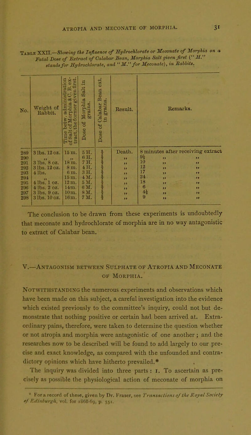 Tablb XXU.—Showing the Influence of SydrocUorate or Meconaie of Morphia on a Fatal Bote of Extract of Calabar Sean, Morphia Salt given first ( M. elands for Hydrochlorate, and M.for Meconaie), in Babbitt. ion ex- rst. .g 4^ X a <D Salt No. Weight of '3.2 ^ 'U Result. Remarks. KHDDIC. Time betw. ai of Salt of Morp tract, the foi-n Dose of Moi gra Dose of Cala in gi 289 3 lbs. 12 oz. 15 m. 5H. a T Death. 8 minutes after receiving extract 290 18 m. 6H. 9i 10 II II 291 3 IbsV 8 oz. 7H. II II 292 3 lbs. 12 oz. 8 m. 4H. * 12 II II 293 4 lbs. 6 m. 3H. i 17 II It 291 f f 4 lbs. 1 oz. 15 m. 4M. a TT 24 II II 295 12 m. 5X1. 3 T 18 II II 298 4 lbs. 2 oz. 14m. 6M. * a 6 II II 297 3 lbs. 9 oz. 10m. 8M. 44 II » 298 3 lbs. 10 oz. 16m. 7M. a s 9 fi It The conclusion to be drawn from these experiments is undoubtedly that meconate and hydrochlorate of morphia are in no way antagonistic to extract of Calabar bean. V.—Antagonism between Sulphate of Atropia and Meconate OF Morphia. Notwithstanding the numerous experiments and observations which have been made on this subject, a careful investigation into the evidence which existed previously to the committee's inquiry, could not but de- monstrate that nothing positive or certain had been arrived at. Extra- ordinary pains, therefore, were taken to determine the question whether or not atropia and morphia were antagonistic of one another ; and the researches now to be described will be found to add largely to our pre- cise and exact knowledge, as compared with the unfounded and contra- dictory opinions which have hitherto prevailed.* The inquiry was divided into three parts : I. To ascertain as pre- ci.sely as possible the physiological action of meconate of morphia on * Kor a record of these, given by Dr. l'raser, sec Ti-nnsnciions oftlic Koyal Society 'f luiinburg/t, vol. for i868-6g, p. 551.