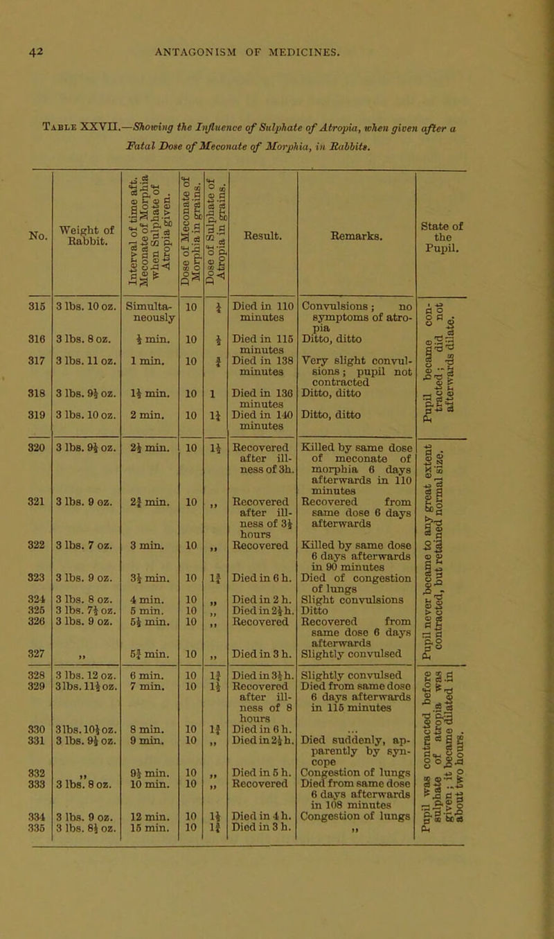 Table XXVII.—Shotoing the Influence of Sulphate of Atropia, when given after a Fatal Dose ofMeconate of Morphia, in Rabbits. le aft. orphia te of en. late of •ains. ate of ains. o tic se of Sulph tropia in gr No. Do V\Ki f xiaDDlu. Mec ia in Result. Remarks. State of the ;erva cona hen 1 Atro se of orph PupU. OS) OlO Simulta- 10 i UlKUl 111 li.U KjUIXv uiniuim 1 HO 1 -id o 0 neously miniitss symptoms of fttro- O IDS. o OZ. i min. pi8< OiD 10 4 jjiuQ in 1X0 JJlbLOj QlbbO tuiniitGS Q1 T 317 O IDS. 11 OZ. 1 min. 10 f uiea in loo Very sii^nt convul- i J muiutos sions ; pupil not contracted 318 3 lbs. 9^ 02. 1^ min. 10 X Died in 130 Ditto, ditto —> C3 *J minutes 319 3 lbs. 10 OZ. 2 min. 10 n Died in 140 Ditto, ditto minutes O lUs. t75 OZ. 2i min. 10 H tvecoverecl Jviiieci Dy SEime dose after ill- of meconfl<te of S3 ness of 3h. morphia 6 days  afterwards in 110 minutes 1 i 321 3 lbs. 9 OZ. 2i min. 10 1 y Recovered Recovered from after ill- same dose 6 days ness of 34 afterwards hours o Ids. 7 OZ. 3 min. 10 If Recovered Killed by same dose 6 days afterwards ill 90 minutes O '3 e 323 3 lbs. 9 OZ. 3i min. 10 i| Died in 6 h. Died of congestion of lungs H O lUS. O OZ. 4 min. 10 f» >» i-fiecL m £ n. Sligbt convulsions > o a IDS. /5 OZ. 5 min. 10 uieo. m z^ix. Ditto 326 «> IDS. V OZ. 5J min. 10 tt Recovered Recovered from same dose 6 days afterwards Oaf 5} min. 10 i» x/iea m on. OllgnUl^ COllYUlOCll 328 •5 Ids. OZ. 6 min. 10 If Died moth. Slightly convulsed 329 31bs. llioz. 7 min. 10 n Recovered Died from game dose after ill- ness of 8 6 days afterwards in 115 minutes S 1 hours ■S © O 'O o is <p . 330 31bs.lOi oz. 8 min. 10 ij Died in 6 h. 331 3 lbs. 9i oz. 9 min. 10 II Died in 24 h. Died suddenly, ap- parently by syn- cope contra of a becam hours 332 9J min. 10 tf Died in 5 h. Congestion of lungs o 333 3 Ibs.'soz. 10 min. 10 ft Recovered Died from same dose 6 days afterwards in 108 minutes 334 3 lbs. 9 oz. 12 min. 10 14 Died in4h. Congestion of lungs 335 3 lbs. 8i oz. 16 min. 10 If Died in 3 h. II ODCS