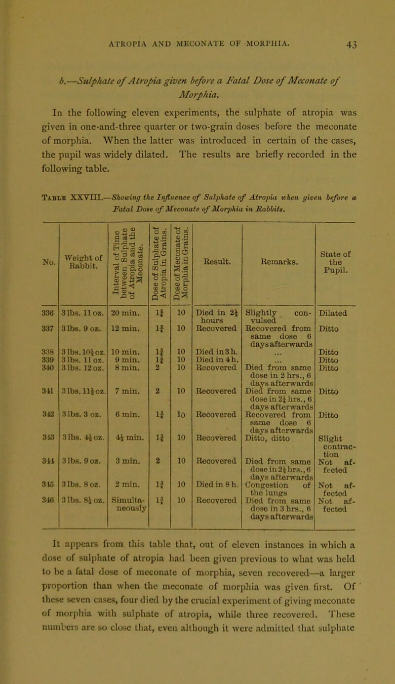 b.—Sulphate of Atropia given before a Fatal Dose of Meconate of Morphia. In the following eleven experiments, the sulphate of atropia was given in one-and-three quarter or two-grain doses before the meconate of morphia. When the latter was introduced in certain of the cases, the pupil was widely dilated. The results are briefly recorded in the following table. Tablb XXVni.—SAoK;in<7 the Influence of Sulphate of AtropUi when gioen before a Fatal Done of Meconate of Morphia in Rabbitt. No. Woifrht of Rabbit. Interval of Time between Sulphate of Atropia and the Meconate. Dose of Sulphate of j Ati opia in Grains. Dose of Meconate of Morphia in Grains. Kesuit. Remarks. State or the Pupil. _ 336 3 lbs. 11 oz. 20 min. li 10 Died in 2i Slightly con- Dilated hours viilsed 337 3 lbs. 9 oz. 12 min. If 10 Recovered Recovered from Ditto same dose 6 IJ Died in3h. days afterwards 3:^8 Slbs.KHoz. 10 min. 10 Ditto 339 3 lbs. 11 oz. 9 min. 1* 10 Died in 4h. Ditto 3^10 3 lbs. 12 oz. 8 min. 2 10 Recovered Died from same Ditto dose in 2 hrs., 6 days afterwards ail 3 lbs. ll^oz. 7 min. 2 10 Recovered Died from same Ditto dose in 21 hrs., 6 days afterwards 34St 3 lbs. 3 oz. 6 rain. li 10 Recovered Recovered from Ditto same dose (J days afterwards »13 3 lbs. Hoz. 4} min. li 10 Recovered Ditto, ditto Slight contrac- tion 31b3. Ooz. 3 min. 2 10 Recovered Died from same Not af- do8ein2ihrs.,6 fected days afterwards 3« 3 lbs. 8oz. 2 rain. li 10 Died in 8 h. Congestion of Not af- the lungs fected 3U! 3 lbs. 8J oz. SimnllA- li 10 Recovered Died from same Not af- neously dose in 3 hrs., B fected days afterwards It appears from this table that, out of eleven instances in which a dose of sulphate of atropia had been given previous to what was held to be a fatal dose of meconate of morphia, seven recovered—a larger proportion than when the meconate of morphia was given first. Of these seven cases, four died by the cinicial experiment of giving meconate of morphia with sulphate of atropia, while three recovered. These numbers are so close that, even although it were admitted that sulphate