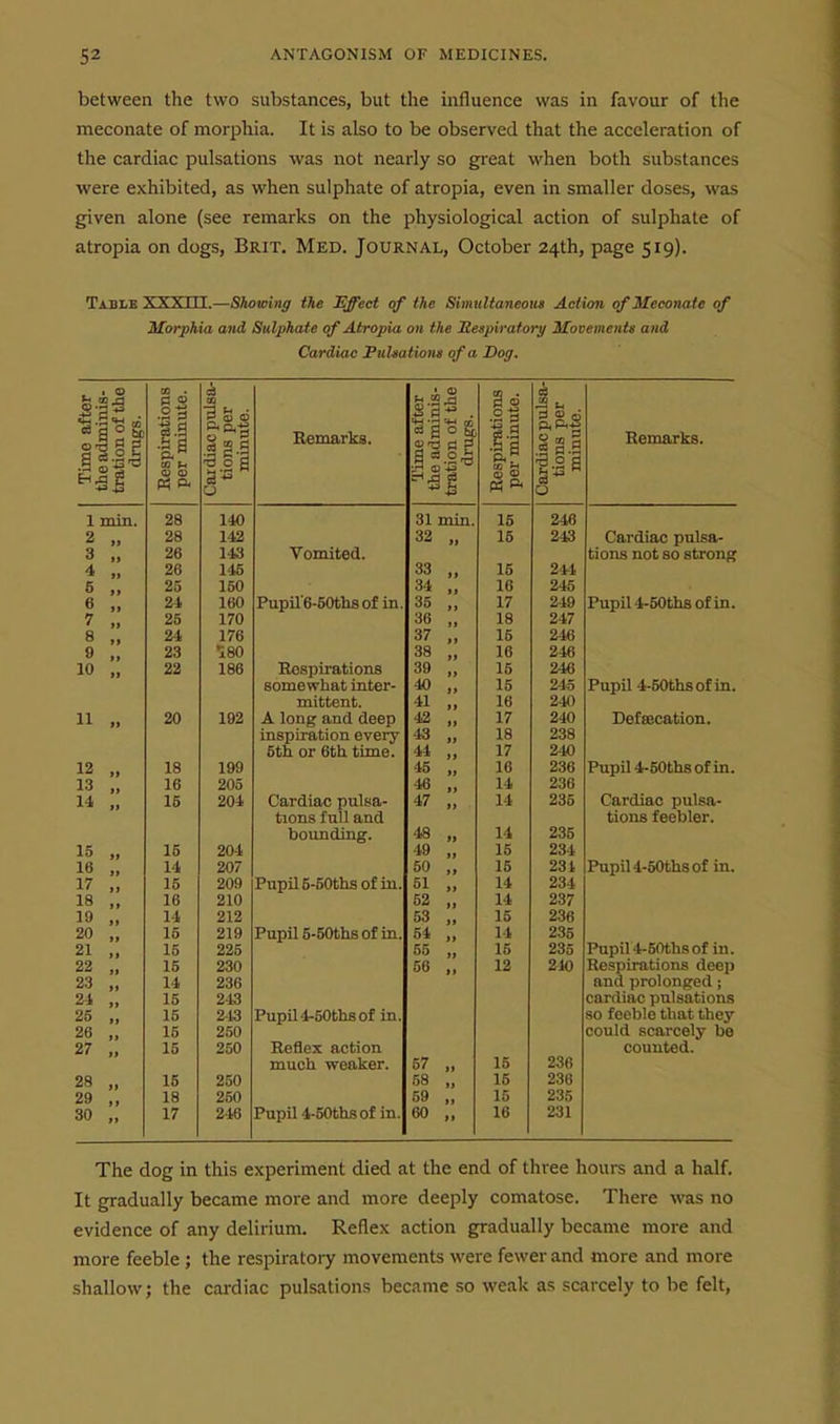 between the two substances, but the mfluence was in favour of the meconate of morphia. It is also to be observed that the acceleration of the cardiac pulsations was not nearly so great when both substances were exhibited, as when sulphate of atropia, even in smaller doses, was given alone (see remarks on the physiological action of sulphate of atropia on dogs, Brit. Med. Journal, October 24th, page 519). Table x x x i i 1—Showing the Effect of the Simultaneou» Action of Meconate of Morphia and Sulphate of Atropia on the Jleapiratory Movements and Cardiac FiiUatioiu of a Dog. Timo aft«r the adminis- tration of the drugs. Respirations per minute. Cardiac pulsa- tions per minute. Remarks. Time after the adminis- tration of the drugs. Respirations per minute. Cardiac pulsa- tions per minute. Remarks. 1 mm. OQ 31 min. 10 2 >, QO £tO 1 An 32 1 K 10 Cardiac pulsa- 3 „ 26 143 Vomited. tions not so strong 4 „ 26 145 33 15 244 6 » 25 150 34 If 16 245 8 » 24 160 Pupil'6-50th8of in. 35 »i 17 249 Pupil 4-50ths of in. 7 ,. 25 170 36 i> 18 247 8 .. 24 176 37 If 15 246 » ., 23 •iso 38 If 16 246 10 „ 22 186 Respirations 39 15 246 somewhat inter- 40 f f 15 245 Pupil 4-50thsofin. mittent. 41 f f 16 240 11 20 192 A long and deep 42 fi 17 240 Defsecation. inspiration eveiy 43 If 18 238 5th or 6th time. 44 f 1 17 240 12 „ 18 199 45 If 16 236 Pupil 4-50ths of in. 13 „ 16 205 i6 If 14 236 14 „ 15 204 Cardiac pulsa- 47 f f 14 235 Cardiac pulsa- tions full and tions feebler. bounding. 48 11 14 235 15 16 204 49 If 15 234 16 „ 14 207 50 f 1 15 234 Pupil 4-60ths of in. 17 ., 15 209 Pupil 5-50ths of in. 51 II 14 234 18 „ 16 210 52 II 14 237 19 „ 14 212 53 II 15 236 20 „ 15 219 Pupil5-50thsof in. 54 If 14 235 21 „ 15 225 65 II 15 235 Pupil 4-50th8 of in. 22 „ 15 230 56 II 12 210 Respirations deep 23 „ 14 236 and prolonged ; 24 „ 15 243 cardiac pulsations 25 „ 15 243 Pupil4-50thsof in. so feeble that they 26 „ 15 250 could scarcely be 27 „ 15 250 Reflex action counted. much weaker. 67 II 16 236 28 „ 15 250 58 II 16 236 29 „ 18 250 59 II 15 235 30 „ 17 246 Pupil 4-50thsof in. 60 II 16 231 The dog in this experiment died at the end of three hours and a half. It gradually became more and more deeply comatose. There was no evidence of any delirium. Reflex action gradually became more and more feeble; the respiratoiy movements were fewer and more and more shallow; the cardiac pulsations became so weak as scarcely to be felt,