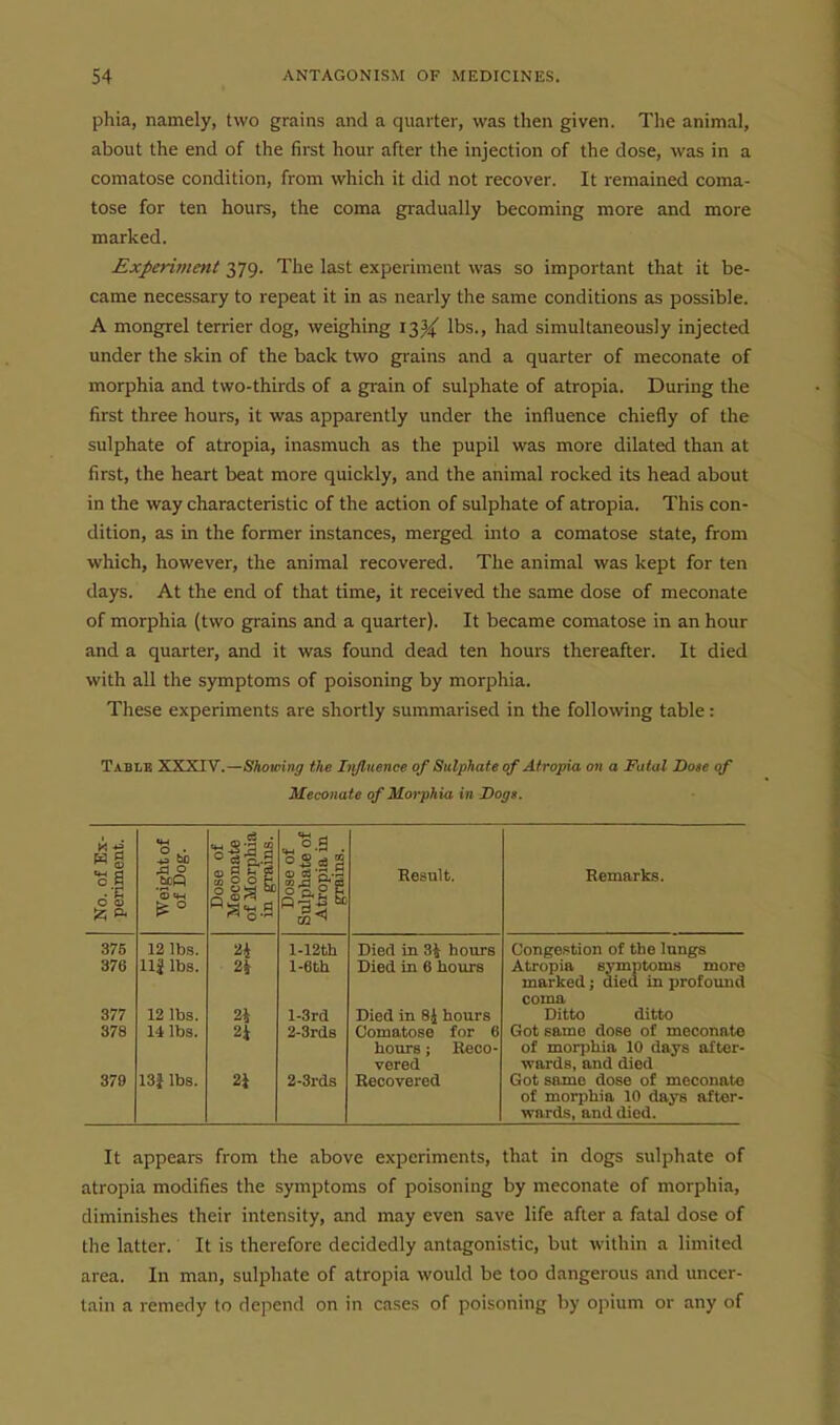 phia, namely, two grains and a quarter, was then given. The animal, about the end of the first hour after the injection of the dose, was in a comatose condition, from which it did not recover. It remained coma- tose for ten hours, the coma gradually becoming more and more marked. Experiinent 379. The last experiment was so important that it be- came necessary to repeat it in as nearly the same conditions as possible. A mongrel terrier dog, weighing 13^ lbs., had simultaneously injected under the skin of the back two grains and a quarter of meconate of morphia and two-thirds of a grain of sulphate of atropia. During the first three hours, it was apparently under the influence chiefly of the sulphate of atropia, inasmuch as the pupil was more dilated than at first, the heart beat more quickly, and the animal rocked its head about in the way characteristic of the action of sulphate of atropia. This con- dition, as in the former instances, merged into a comatose state, from which, however, the animal recovered. The animal was kept for ten days. At the end of that time, it received the same dose of meconate of morphia (two grains and a quarter). It became comatose in an hour and a quarter, and it was found dead ten hours thereafter. It died with all the symptoms of poisoning by morphia. These experiments are shortly summarised in the following table: TA.BLS XXXTV.—Showing the Influence of Sulphate of Atropia on a Fatal Dose of Meconate of Morphia in Dog». No. of Ex- periment. (4-t 0 ..• *a til) Dose of Meconate of Morphia in grains. Weigh of Do Dose Sulpha' Atropi grail Besult. Remarks. 375 12 lbs. 2i l-12th Died in 3i hours Congestion of the lungs 376 Hi lbs. 2i l-6th Died in 6 hours Atropia symptoms more marked; died in profoiind coma 377 12 lbs. 2i l-3rd Died in S.J hours Ditto ditto 378 14 lbs. 2i 2-3rds Comatose for 6 Got same dose of meconate hours; Reco- vered of morphia 10 days after- wards, and died 379 13f lbs. 2i 2-3rd8 Recovered Got same dose of meconate of morphia 10 days aftor- ■wards, and died. It appears from the above experiments, that in dogs sulphate of atropia modifies the symptoms of poisoning by meconate of morphia, diminishes their intensity, and may even save life after a fatal dose of the latter. It is therefore decidedly antagonistic, but within a limited area. In man, sulphate of atropia would be too dangerous and uncer- tain a remedy to depend on in cases of poisoning by opium or any of