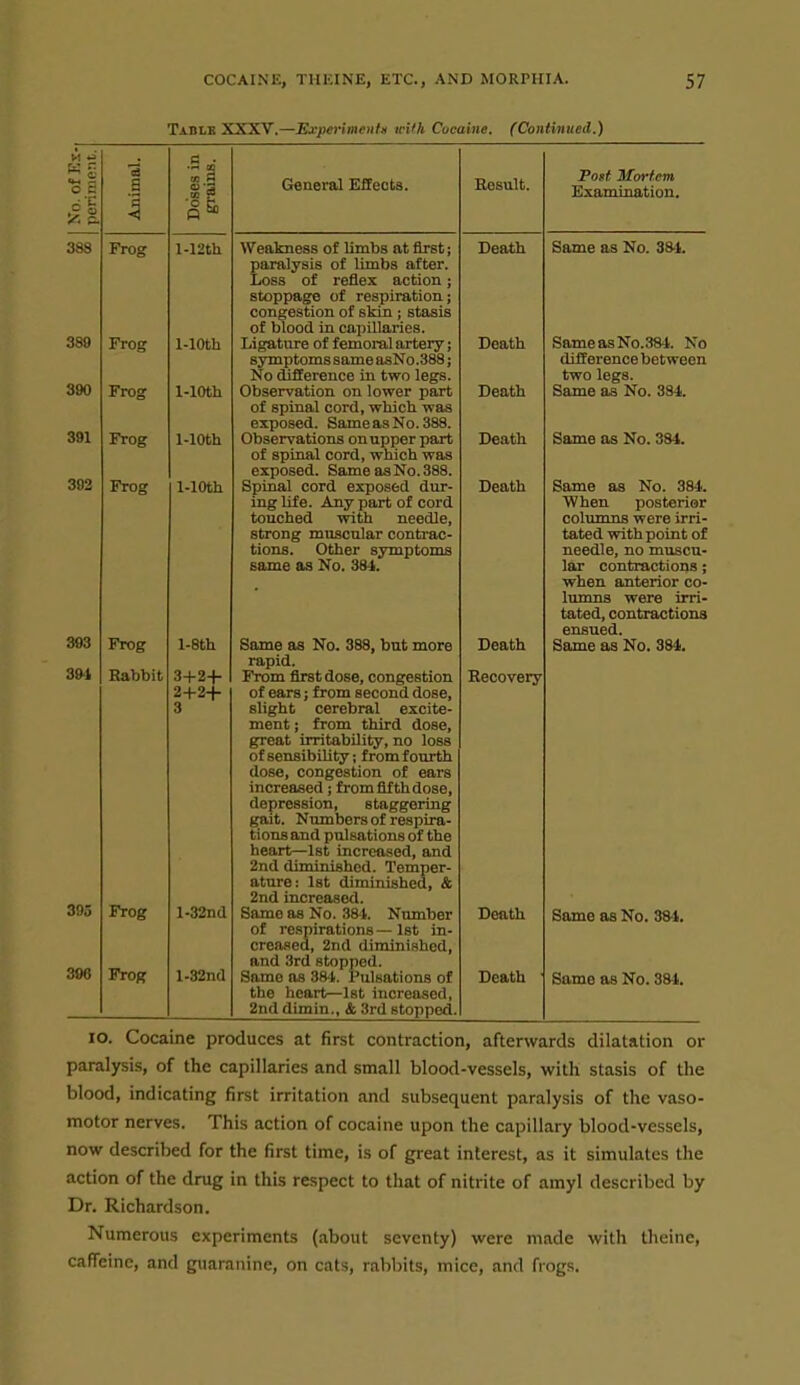 Table XXXV.—Experimciita with Cocaine. (Conlinued.) o S 388 390 391 392 303 394 305 396 a Frog Frog Frog Frog Frog Frog Rabbit Frog Frog l-12tli 1-lOth 1-lOth 1-lOth 1-lOth l-8th 3+2+ 2+2+ 3 l-32nd l-32nd General Effects. Weakness of limbs at first j paralysis of limbs after. Loss of reflex action; stoppage of respiration; congestion of skiii; stasis of blood in capillaries. Ligature of femoi-al artery; symptoms same asNo.388; No difference in two legs. Observation on lower part of spinal cord, which was exposed. Same as No. 388. Observations on upper part of spinal cord, which was exposed. Same as No. 388. Spinal cord exposed dur- ing Ufe. Any part of cord touched with needle, strong muscular contrac- tions. Other symptoms same as No. 384. Same as No. 388, bat more rapid. From first dose, congestion of ears; from second dose, slight cerebral excite- ment J from third dose, great irritability, no loss of sensibility; from fourth dose, congestion of ears increased ; from fifth dose, depression, staggering gait. Numbers of respira- tions and pulsations of the heart—1st increased, and 2nd diminished. Temper- ature; 1st diminished, & 2nd increased. Same as No. 3&1. Number of respirations—1st in- creased, 2nd diminished, and 3rd stopped. Same as 381. Pulsations of the heart—1st increased, 2nd dimin., & 3rd stopped. Result. Death Death Death Death Death Death Recovery Death Death Fogt Moi-fem Examination. Same as No. 38^1. Same as No.384. No difference between two legs. Same as No. 384. Same as No. 384. Same as No. 384. When posterior columns were irri- tated with point of needle, no muscu- lar contractions; when anterior co- lumns were irri- tated, contractions ensued. Same as No. 384. Same as No. 384. Same as No. 384. ID. Cocaine produces at first contraction, afterwards dilatation or paralysis, of the capillaries and small blood-vessels, with stasis of the blood, indicating first irritation and subsequent paralysis of the vaso- motor nerves. This action of cocaine upon the capillary blood-vessels, now described for the first time, is of great interest, as it simulates the action of the drug in this respect to that of nitrite of amyl described by Dr. Richardson. Numerous experiments (about seventy) were made with theine, caffeine, and guaranine, on cats, rabbits, mice, and frogs.