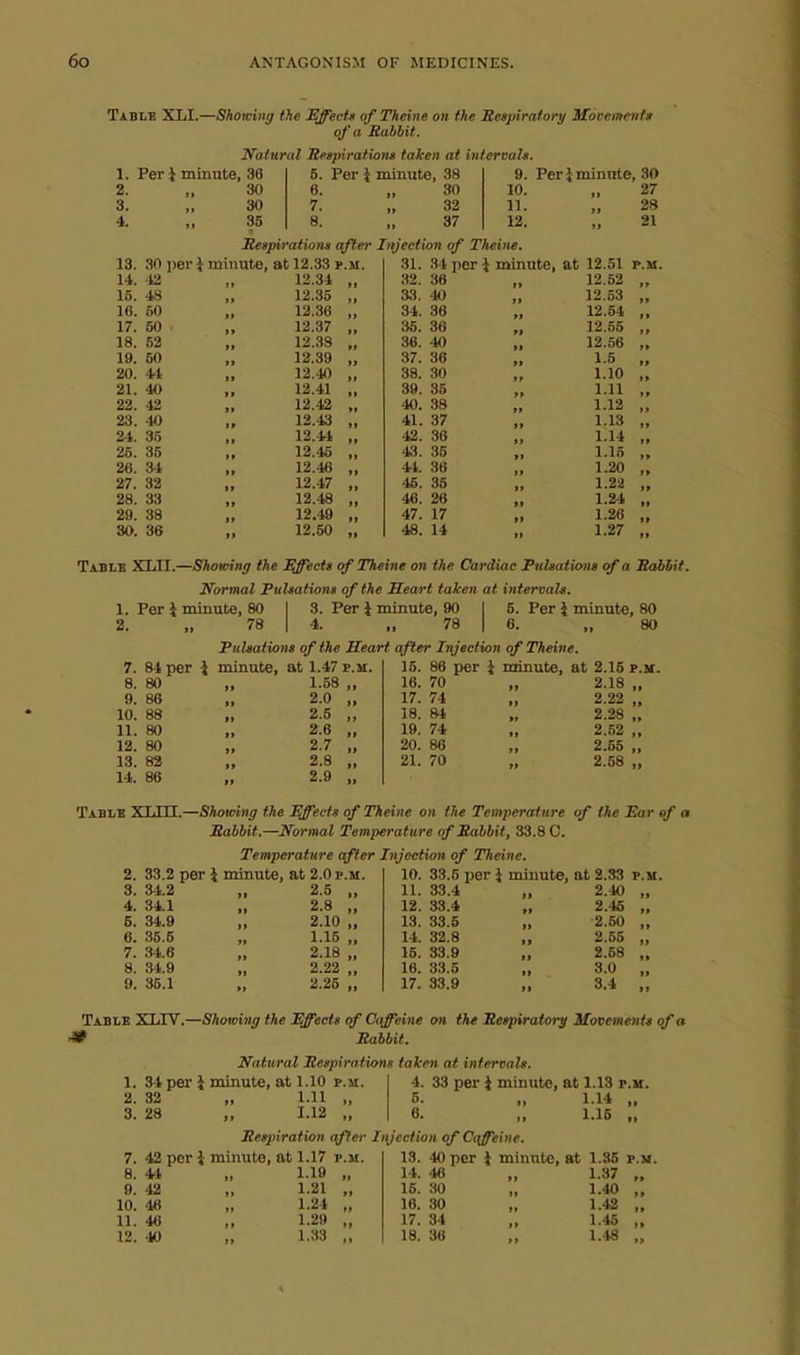 Table XLI.—Showing the Effects of Theine on the JRespiratory Mocemenf* of a Rabbit. Natural Iteipirationn taken at intervah. 1. Per J minute, 38 2. 3. 4. 30 6. 30 7. 3S 8. 5. Per i minute, 38 30 32 37 9. Per I minute, 30 10. „ 27 11. „ 28 12. „ 21 13. 14. 15. 16. 17. 18. 19. 20. 21. 22. 23. 24. 26. 26. 27. 28. 29. 30. 30 per J mi 42 48 50 50 52 50 41 40 42 40 35 35 3i 32 33 38 36 Betpiratiotu nute, at 12.33 12.34 12.35 12.36 12.37 12.38 12.39 12.40 12.41 12.42 12.43 12.41 12.45 12.46 12.47 12.48 12.49 12.50 after Injection of Theine. P.M. 31. 34 per i minute, at 12.51 32. 36 33. -10 34. 36 35. 36 36. 40 37. 36 38. 30 39. 35 40. 38 41. 37 42. 36 43. 35 44. 36 46. 36 46. 26 47. 17 48. 14 12.52 12.53 12.54 12.55 12.56 1.5 1.10 1.11 1.12 1.13 1.14 1.15 1.20 1.22 1.24 1.26 1.27 Table XLII.—Shounng the Effects of Theine on the Cardiac FuUationt of a Babbit. Normal Puhations of the Heart taken at intervals. 1. Per i minute, 80 I 3. Per i minute, 90 I 6. Per i minute, 80 2. „ 78 I 4. „ 78 I 6. „ 80 FttUatiom of the Searl after Injection of Theine. 7. 84 per J minute, at 1.47 p.m. 8. 80 „ 1.58 „ 9. 86 „ 2.0 „ 10. 88 „ 2.6 „ 11. 80 „ 2.6 „ 12. 80 „ 2.7 „ 13. 82 „ 2.8 „ 14. 86 ,, 2.9 „ 15. 86 per i minute, at 2.15 p.m. 16. 70 „ 2.18 „ 17. 74 „ 2.22 „ 18. 81 „ 2.28 „ 19. 74 „ 2.52 „ 20. 86 „ 2.55 „ 21. 70 „ 2.58 „ Tablb XUn.—Shotcing the Effects of Theine on the Temperature of the Ear ef a Sabbit.—Normal Temperature of Rabbit, 33.8 C. Temperature after Injection of Theine. 2. 33.2 per i minute, at 2.0 p.m. 10. 33.5 per i minute, at 2.33 P.M. 3. 34.2 )) 2.5 „ 11. 33.4 tt 2.40 ), 4. 34.1 fl 2.8 „ 12. 33.4 ff 2.46 If 6. 34.9 J> 2.10 ,. 13. 33.5 t* 2.50 If 6. 35.5 H 1.15 „ 14. 32.8 »l 2.55 31 7. 34.6 ri 2.18 „ 15. 33.9 2.68 It 8. .34.9 tt 2.22 „ 16. 33.5 tt 3.0 If 9. 35.1 »> 2.26 „ 17. 33.9 tt 3.4 f f Tablb XLIV.—Showing the Effects of Ctffeine on the Respiratory Movements of a ■* Rabbit. Natural Respirations taken at intereaU. 1. 34 per \ minute, at 1.10 p.m. 2. 32 „ 1.11 „ 3. 28 „ 1.12 „ 4. 33 per \ minute, at 1.18 p.m. 6- „ 1.14 „ 6. „ 1.16 ., Respiration after Injection of Cqffeine. 7. 42 per i minute, at 1.17 p.m. 8. 44 „ 1.19 „ 9. 42 „ 1.21 „ 10. 4B „ 1.24 „ 11. 46 ,, 1.29 „ 12. 40 ,. 1.33 ,, 13. 40 per i minute, at 1.S6 p.m. 14. 46 „ 1.37 „ 16. 30 „ 1.40 ,. 16. 30 „ 1.42 „ 17. 34 „ 1.46 ,. 18. 36 „ l.iS „