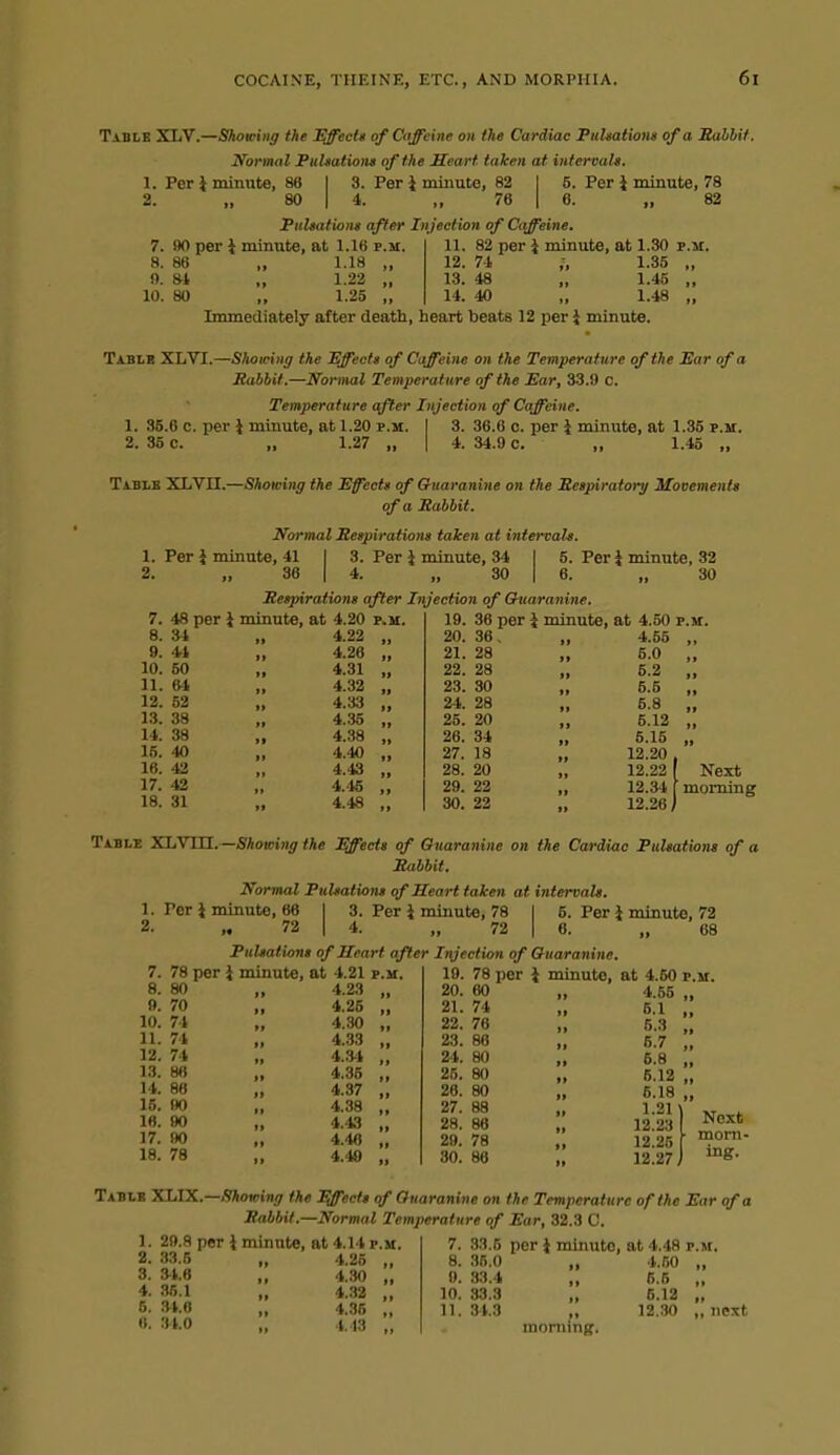 Table XLV.—Shoicing the Effects of Caffeine on the Cardiac FitUaliong of a Eabbif. Normal Pul»atio)is of the Jleart taken at intcrvah. 1. Peri minute, 86 | 3. Per 1 minute, 82 I 5. Per i minute, 78 2. „ 80 I 4. ,, 76 I 6. „ 82 FttUations after Injection of Caffeine. 7. 90 per i minute, at I.IH p.m. 11. 82 per \ minute, at 1.30 p.ir. 8. 86 „ 1.18 ,, 12. 71 1.35 „ 9. 8i „ 1.22 „ 13. 48 „ 1.45 „ 10. 80 „ 1.25 „ 14. 40 „ 1.48 „ Immediately after death, heart beats 12 per \ minute. Table XLVI.—Shoicing the Effectt of Caffeine on the Temperature of the Mar of a Rabbit.—Normal Temperature of the Ear, 33.9 c. Temperature after Injection of Caffeine. 1. .35.6 0. per \ minute, at 1.20 p.m. | 3. 36.6 c. per \ minute, at 1.35 p.m. 2. 35 0. „ 1.27 „ I 4. 34.9 c. „ 1.45 „ Tablb XLVn.—Showing the Effects of Guaranine on the Eeipiratory Movement) of a Rabbit. Normal Respirations taken at intervals. 1. Per i minute, 41 2. „ 36 3. Per i minute, 34 4. „ 30 5. Per i minute, 32 6. „ 30 Respirations after Injection of Chiaranine. 7. 48 per i minute, at 4.20 p.m. 8. 34 „ 4.22 9. 41 10. 50 11. 64 12. 52 13. 38 14. 38 15. 40 16. 42 17. 42 18. 31 4.26 4.31 4.32 4.33 4.35 4.38 4.40 4.43 4.45 4.48 19. 36 per i minute, at 4.50 p.m. 20. 36, „ 4.55 „ 21. 28 „ 5.0 „ 22. 28 „ 5.2 „ 23. 30 „ 6.5 „ 24. 28 „ 5.8 „ 25. 20 „ 5.12 „ 26. 34 „ 5.15 27. 18 „ 12.20 28. 20 „ 12.22 I Next 29. 22 „ 12.34 morning 30. 22 „ 12.26 Table XLvuj..—Showing the Xffeeit of Ouaranine on the Cardiac Pulsations of a Rabbit. Normal Pulsations of Seart taken at intervals. 1. Per J minute, 66 2. .. 72 3. Per i minute, 78 4. ,. 72 5. Per i minute, 72 6. „ 68 Pulsations of Heart after Injection of Ouaranine. 7. 78 per i minute, at 4.21 p.m 8. 80 9. 70 10. 74 11. 74 12. 74 13. 86 14. 16. 16. 17. 18. 86 90 90 90 78 4.23 4.26 4.30 4.33 4.34 4.35 4.37 4.38 4.43 4.46 4.49 19. 78 per 1 minute, at 4.50 p.m 20. 60 21. 74 22. 76 23. 86 24. 80 25. 80 28. 80 27. 88 28. 86 29. 78 80. 88 4.65 6.1 5.3 6.7 6.8 6.12 5.18 1.21 12.23 12.25 12.27 Next morn- ing. Tablb XLIX.—.STAoidini/ the Effects of Ouaranine on the Temperature of the Ear of a Rabbit.—Normal Temperature of Ear, 32.3 C. 1. 20.8 per i minute, at 4.14 p.m. 2. .33.5 „ 4.25 „ 3. 3^1.6 ,, 4.30 „ 4. 86.1 6. ai.6 tt. 34.0 4.32 4.35 4.13 7. 33.5 per i minute, at 4.48 p.m. 8. 35,0 „ 4.50 „ 0. 33.4 „ 6.5 „ 10. 33.3 „ 5.12 „ 11. 34.3 ,, 12.30 „ next morning.