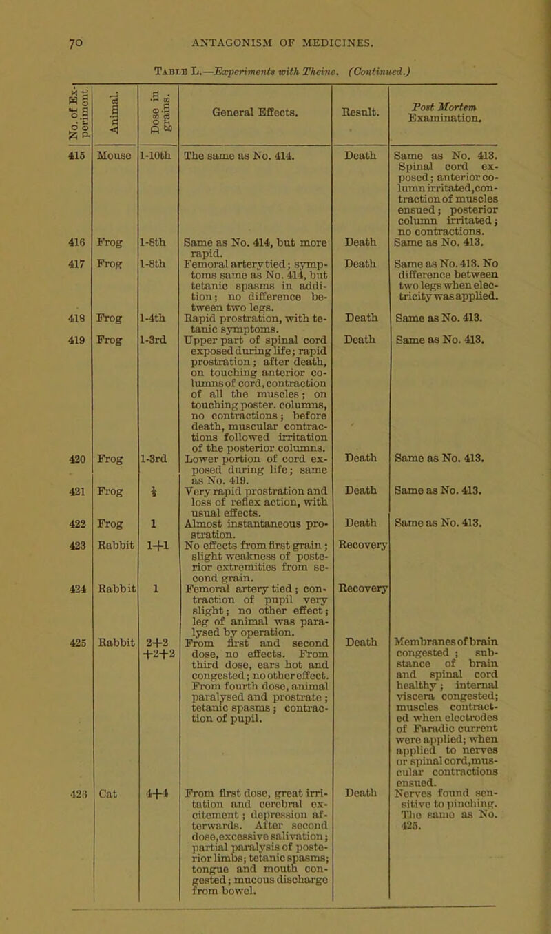 Table L.—JSxperimenta with Theine. (Continued.) o <o 415 416 417 418 419 420 421 422 423 424 425 428 Mouse 1-lOth Frog Frog Frog Frog l-8th l-Sth l-4th l-3rd Frog Frog Frog Rabbit Rabbit Rabbit Cat .a™ l-3rd 4 1 1+1 2+2 +2+2 4-H General Effects. The same as No. 414. Same as No. 414, but more rapid. Femoral artery tied; symp- toms same as No. 414, but tetanic spasms in addi- tion; no difference be- tween two legs. Rapid prostration, with te- tanic symptoms. Upper part of spinal cord exposed during life; rapid prostration; after death, on touching anterior co- lumns of cord, contraction of all the muscles; on touching poster, columns, no contractions; before death, muscular contrac- tions followed irritation of the posterior columns. Lower portion of cord ex- posed during life; same as No. 419. Very rapid prostration and loss of reflex action, with usual effects. Almost instantaneous pro- sti'ation. No effects from first grain; slight weakness of poste- rior extremities from se- cond grain. Femoral artery tied; con- traction of pupil very slight; no other effect; leg of animal was para- lysed by operation. From first and second dose, no effects. From third dose, ears hot and congested; no other effect. From fourth dose, animal paralysed and prostrate; tetanic siiasms; conti'ac- tion of pupil. From first doso, great irri- tation and cerebral ex- citement ; depression af- terwards. After second doee.excessive salivation; partial pamlysisof i)08tie- rior Umbs; tetanic spasms; tongue and mouth con- gested ; mucous discharge from bowel. Result. Death Death Death Death Death Death Death Death Recovery Recovery Death Death Foit Mortem Examination. Same as No. 413. Spinal cord ex- posed; anterior co- lumn irritated.con- traetionof muscles ensued; posterior colimm irritated; no contractions. Same as No. 413. Same as No. 413. No difference between two legs when elec- tricity was applied. Same as No. 413. Same as No. 413. Same as Ko. 413. Same as No. 413. Same as No. 413. Membranes of brain congested ; sub- stance of brain and spinal cord healthy; internal viscera congested; mu.scles contract- ed when electrodes of Famdic current were a))plied; when applied to nerves or spinal cord,mus- cular contractions ensued. Nerves found sen- sitive to pinching. Tlie same as No. 425.