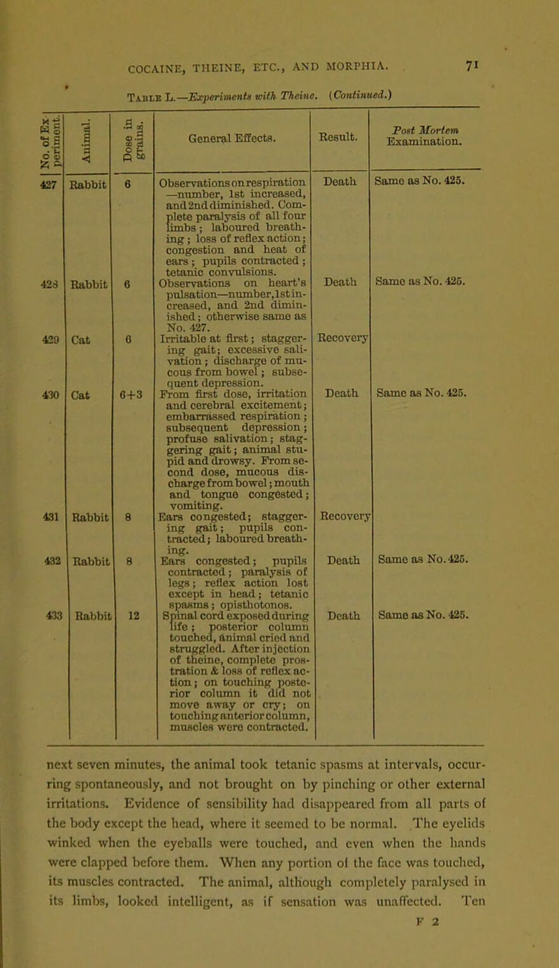 Tablb L.—Experiments with Thcine. (Coiduiued.) O C) 427 428 420 430 431 432 433 Rabbit Babbit Cat Cat .3 m O t. 6+3 Rabbit Rabbit Rabbit 12 General Effects. Result. Observations on respiration —number, 1st increased, and2ncldiminished. Com- plete paralysis of all four limbs; laboured breath- ing ; loss of reflex action; congestion and heat of ears ; pupils contracted ; tetanic convulsions. Observations on heart's pulsation—number.lst in- creased, and 2nd dimin- ished ; otherwise same as No. m. Irritable at first; stagger- ing gait; excessive sali- vation ; discharge of mu- cous fi-om bowel; subse- quent depression. From first dose, irritation and cerebral excitement; embarrassed respiration; subsequent depression; profuse salivation; stag- gering gait; animal stu- pid and drowsy. From se- cond dose, mucous dis- charge from bowel; mouth and tongue congested; vomiting. Ears congested; stagger- ing gait; pupils con- tracted; laboured breath- ing. Ears congested; pupils contracted; paralysis of legs; reflex action lost except in head; tetanic spasms; opisthotonos. Spinal cord exposed during life; posterior column touched, ftnimal cried and struggled. After injection of thcine, complete pros- tration & loss of reflex ac- tion; on touching poste- rior column it did not move away or cry; on touching anterior column, mtiscles were contracted. Death Death Recovery Death Recovei-y Death Death Post Mortem Examination. Same as No. 425. Some as No. 426. Same as No. 425. Some OS No. 426. Same as No. 425. next seven minutes, the animal took tetanic spasms at intervals, occur- ring spontaneously, and not brought on by pinching or other external irritations. Evidence of sensibility had disappeared from all parts of the body except the head, vi^here it seemed to be normal. The eyelids winked when the eyeballs were touched, and even when the hands were clapped before them. When any portion oi the face was touched, its muscles contracted. The animal, although completely paralysed in its limbs, looked intelligent, as if sensation was unalTectcd. Ten F 2