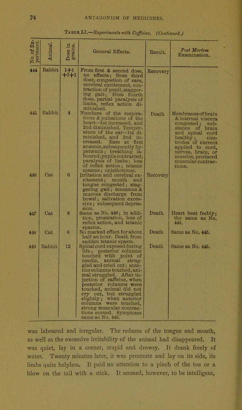 Ti.Bl.^.lil.—Experimenfa with Caffeine. (Contiimed.) o o !2q ft 411 446 417 418 419 Rabbit Rabbit Cat Cat Cat Rabbit 1+1 +1+1 12 (Jeneral Effects. From first & second dose, no effects; from third dose, congestion of ears, cerebral excitement, con- traction of pupil, stagger- ing gait; from fourth dose, partial paralysis of limbs, reflex action di- minished. Numbers of the respira- tions & pulsations of the heart—1st increased, and 2nd diminished. Temper- ature of the ear—1st di- minished, and 2nd in- creased. Ears at first anaemic, subsequently hy- persemic; breathing la- boui-ed; pupils contracted; paralysis of limbs; loss of reflex action; tetanic spasms; opisthotonos. Irritation and cerebral ex- citement ; mouth and tongue congested; stag- gering gait; tenesmus & mucous discharge from bowel; salivation exces- sive ; subsequent depres- sion. Same as No. 446; in addi- tion, prostration, loss of reflex action, and tetanic spasms. No marked effect for about halt an hour. Death from sudden tetanic spasm. Spinal cord exposed during life; posterior columns touched with point of needle, animal strug- gled and cried out; ante- rior columns touched, ani- mal struggled. After in- jection of caffeine, when posterior columns wore touched, animal did not ciy out, but struggled slightly; when anterior columns woro touched, strong muscular contrac- tions ensued. Symptoms same as No. 445. Result. Recovery Death Recovery Death Death Death Post Mortem Examination. Membranes of brain & internal viscera congested; sub- stance of brain and spinal cord healthy; elec- trodes of current applied to cord, nerves, brain, or muscles, produced muscular contrac- tions. Heart beat feebly; the same as No. 445. Some as No. Same as No. 415. was laboured and irregular. The redness of the tongue and mouth, as well as the excessive irritability of the animal had disappeared. It was quiet, lay in a corner, stupid and drowsy. It drank freely of water. Twenty minutes later, it was prostrate and lay on its side, its limbs quite helpless. It paid no attention to a pinch of the toe or a blow on the tail with a stick. It seemed, however, to be intelligent.