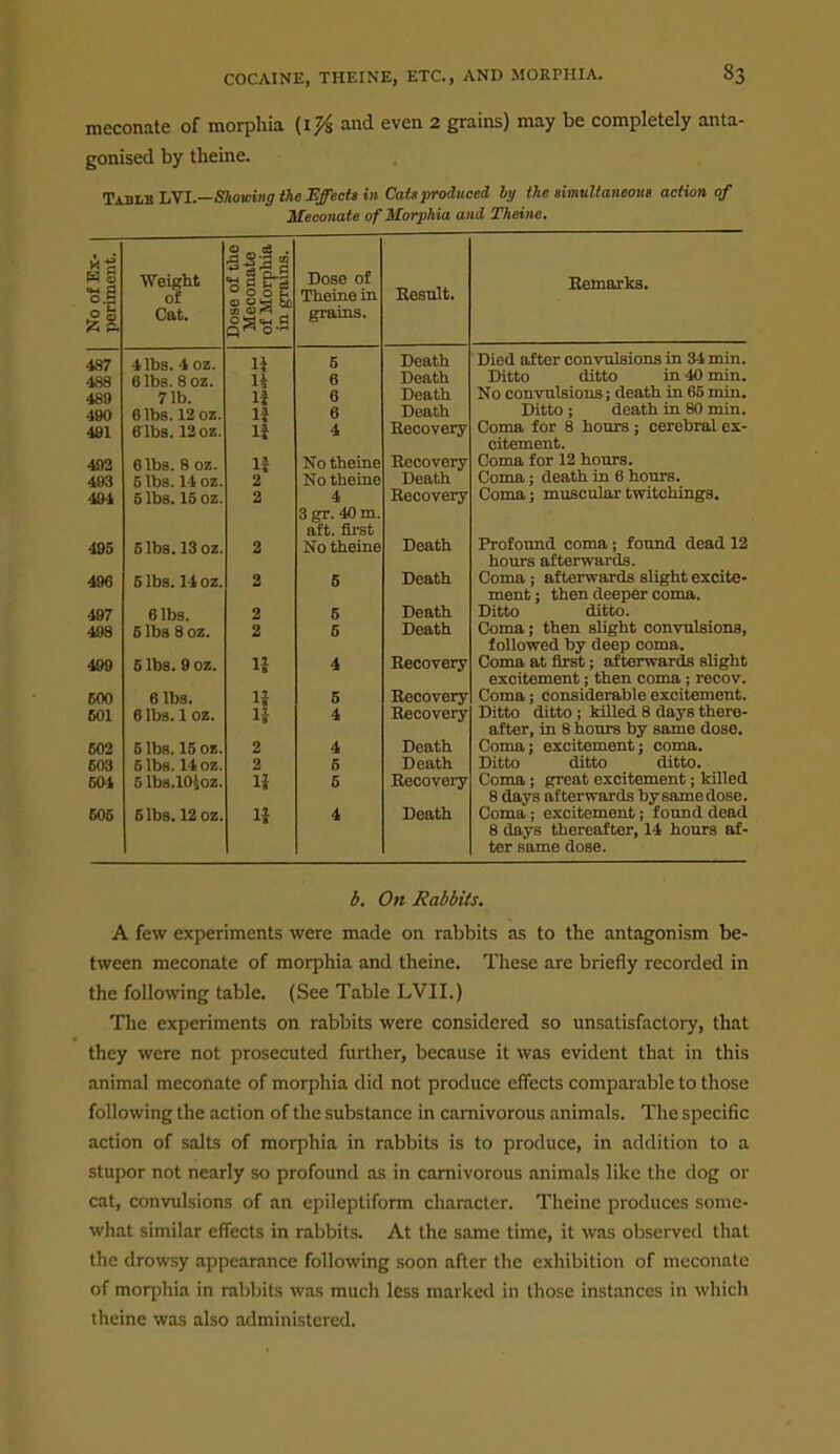 meconate of morphia (iji and even 2 grains) may be completely anta- gonised by tlieine. Tjlblb LYI.—Showing the Effects in CaUproduced ly the aimulianeoui action of Meconate of Morphia and Theine. No of Ex- periment. Weight of Cat. Dose of the Meconate of Morphia in grains. Dose of Theine in grains. Eesnlt. 487 4 lbs. 4 oz. li 5 Death 4S8 6 lbs. 8 oz. 14 6 Death 489 71b. li 6 Death 490 6 lbs. 12 oz. li 6 Death 491 fflbs. 12 oz. li 4 Recovery 492 6 lbs. 8 oz. li No theine Recovery 493 6 lbs. 14 oz. 2 No theine Death 494 6 lbs. 16 oz. 2 4 Recovery 3gr. 40 m. aft. first 495 5 lbs. 13 oz. 2 No theine Death 496 5 lbs. 14 oz. 2 6 Death 497 6 lbs. 2 6 Death 498 5 lbs 8 oz. 2 6 Death 499 6 lbs. 9 oz. U 4 Recovery 600 6 lbs. li 5 Recovery 601 6 lbs. 1 oz. li 4 Recovery 602 5 lbs. 15 oz. 2 4 Death 603 5 lbs. 14 oz. 2 5 Death 604 5 Ibs.lOioz. li 6 Recoveiy 606 6 lbs. 12 oz. li 4 Death Remarks. Died after convulsions in 34 min. Ditto ditto in 40 min. No convulsions; death in 65 min. Ditto ; death in 80 min. Coma for 8 hours; cerebral ex- citement. Coma for 12 hours. Coma; death in 6 hours. Coma; musculartwitchings. Profound coma; found dead 12 hours afterwards. Coma; afterwards slight excite- ment ; then deeper coma. Ditto ditto. Coma; then slight convulsions, followed by deep coma. Coma at first; afterwards slight excitement; then coma ; recov. Coma; considerable excitement. Ditto ditto; killed 8 days there- after, in 8 hours by same dose. Coma; excitement; coma. Ditto ditto ditto. Coma; great excitement; killed 8 days afterwards bysamedose. Coma; excitement; found dead 8 days thereafter, 14 hours af- ter same dose. 6. On Rabbits. A few experiments were made on rabbits as to the antagonism be- tween meconate of morphia and theine. These are briefly recorded in the following table. (See Table LVII.) The experiments on rabbits were considered so unsatisfactory, that they were not prosecuted further, because it was evident that in this animal meconate of morphia did not produce effects comparable to those following the action of the substance in carnivorous animals. The specific action of salts of morphia in rabbits is to produce, in addition to a stupor not nearly so profound as in carnivorous animals like the dog or cat, convulsions of an epileptiform character. Theine produces some- what similar effects in rabbits. At the same time, it was observed tliat the drowsy appearance following soon after the exhibition of meconate of morphia in rabbits was much less marked in those instances in which theine was also administered.