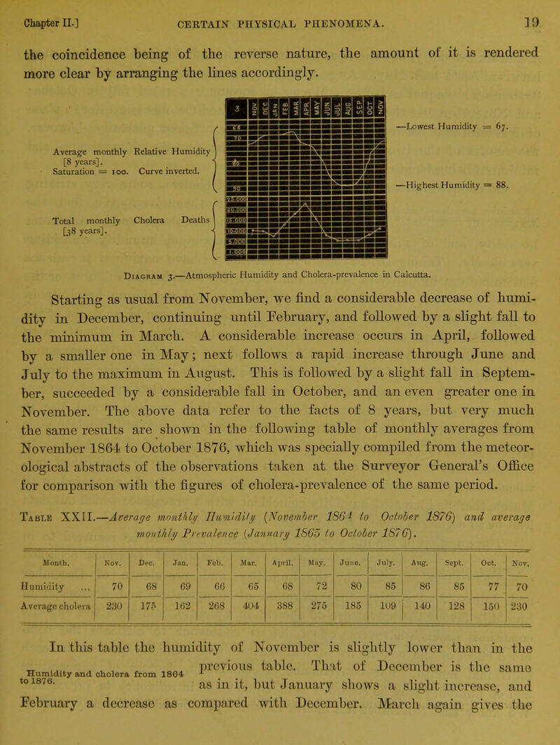 the coincidence being of the reverse nature, the amount of it is rendered more clear by arranging the lines accordingly. —Lowest Humidity = 67. —Highest Humidity = 88. Diagram 3.—Atmospheric Humidity and Cholera-prevalence in Calcutta. Starting as usual from November, we find a considerable decrease of humi- dity in December, continuing until February, and followed by a slight fall to the minimum in March. A considerable increase occurs in April, followed by a smaller one in May; next follows a rapid increase through June and July to the maximum in August. This is followed by a slight fall in Septem- ber, succeeded by a considerable fall in October, and an even greater one in November. The above data refer to the facts of 8 years, but very much the same results are shown in the following table of monthly averages from November 1864 to October 1876, which was specially compiled from the meteor- ological abstracts of the observations taken at the Surveyor General’s Office for comparison with the figures of cholera-prevalence of the same period. Table XXII.—Average monthly Humidity (November 1S61 to October 1S76) and average monthly Prevalence (January 1S65 to October 1S7G). Month. Nov. Dec. Jan. Feb. Mar. A pril. May. June. July. Aug. Sept. Oct. Nov. Humidity 70 G8 69 66 65 68 72 80 85 86 85 77 70 Average cholera 230 175 162 268 404 388 275 185 109 140 00 CM i—i 150 230 In this table the humidity of November is slightly lower than in the previous table. That of December is the same as in it, but January shows a slight increase, and February a decrease as compared with December. March again gives the Humidity and cholera from 1804 to 1876.