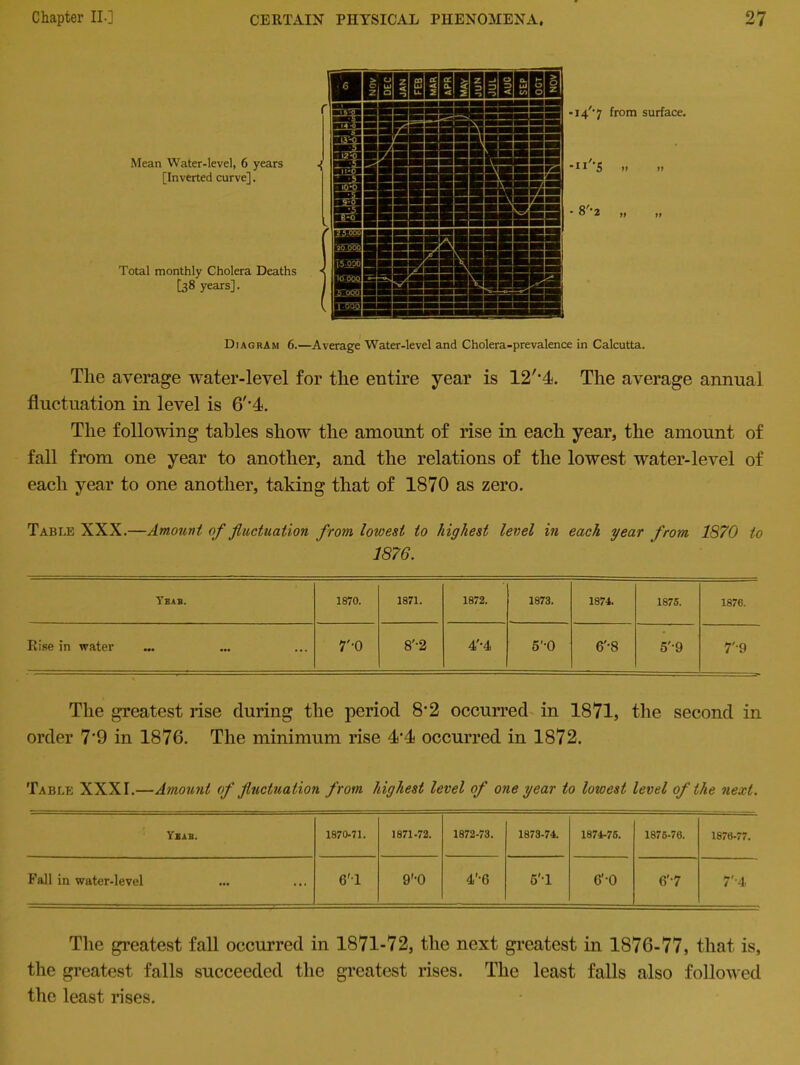 Mean Water-level, 6 years [Inverted curve]. Total monthly Cholera Deaths [38 years]. -i4,-7 from surface. -11 '*5 » - 8'-2 »> Diagram 6.—Average Water-level and Cholera-prevalence in Calcutta. The average water-level for the entire year is 12/,4. The average annual fluctuation in level is 6''4. The following tables show the amount of rise in each year, the amount of fall from one year to another, and the relations of the lowest water-level of each year to one another, taking that of 1870 as zero. Table XXX.—Amount of fluctuation from lowest to highest level in each year from 1870 to 1876. Teab. 1870. 1871. 1872. 1873. 1874. 1875. 1876. Rise in water r-o 8'-2 4'-4 5'-0 6'-8 5'9 7'9 The greatest rise during the period 8’2 occurred in 1871, the second in order 7'9 in 1876. The minimum rise 4'4 occurred in 1872. Table XXXI.—Amount of fluctuation from highest level of one year to lowest level of the next. Yeab. 1870-71. 1871-72. 1872-73. 1873-74. 1874-76. 1875-76. 1876-77. Fall in water-level 6'T 9N0 4'-6 5'Y 6'-0 6’7 7’’4 The greatest fall occurred in 1871-72, the next greatest in 1876-77, that is, the greatest falls succeeded the greatest rises. The least falls also followed the least rises.
