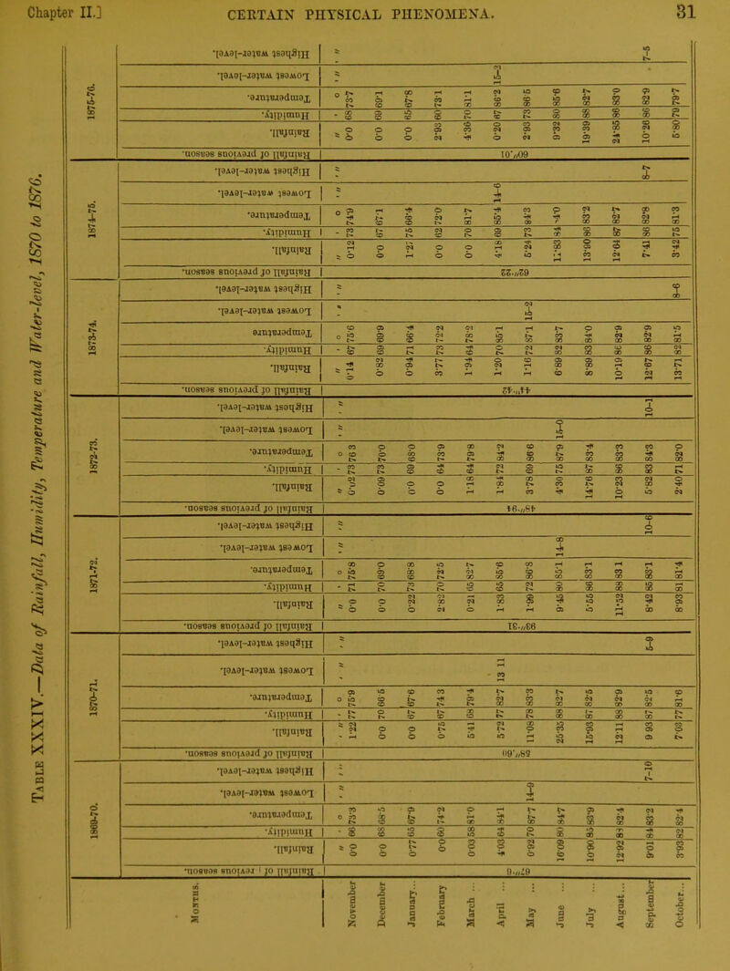 Table XXXIY.—Data of Rainfall, Humidity, Temperature and Water-level, 1S70 to 187G. 1876-70. •J9A9J-10JBA1 JS0q3tJ{ * 1 •X0A0[-*J0^UM <}80M0'I •ojaituaduiaj. 0i>,r-iGO.-4r-<ci©©*^p<73t'' •ijipininH •[IBjatBa co©>©co<m©©<SSS ©©©OiCOCl©ppP?<,?> '©bbci-^bciob^o© 'UOSB9S snoiABjd jo nBjarey I0‘//09 1874-76. •J9A3[-JDJTJM jgOqSlJI - £ 1 - 0 •TaA0l-40;tI^ 580MOT r jfi 1 *-« 'aaiuBJoduiox ogai-H-^^t^TftcopNt^goco i- © Cl ^ © --* ^ t>. co co © © co r go ao co ao •Ajipnaon 'nnJn!®H CM j-» aO^fCOO’Jr^C^ r-|©d©©f-HCl©©©^f»T»< v.O©'—<bb^b*^cobt>.oo •UOSB9S snougad jo aejuiea ZZ‘//Z 9 s t- 00 H '[9A9J-J9JBA1 }83q3lJT ? s •iaA0t-J03TJAV !J80AiOrJ - s 9anjBJ9dm9x ©©-jfl Cl Cl rHrHt~p©P© o © b co ci co © i- co ^ ci ci i-< t— © © r- t- ao co co co co co co AjipirauH „t>.ca»-<co-^©<MCJco©©ci © © t> t>©t^t^GOcoaoooao •iiwua j ci -fi © © © © © r^- •—< S' © © t>. © Cl rH GO © ijH © t>. ^T'obco^H^Hr^Hboobcico •U08B9S 8nOIA9Jd JO IJBjniBa CO A CO •J9A9J-A9JBA1 JSOqSlff - 1—8 5 4 ~ *—< •J9A9J-A9JBAI JSO.UO-J ~ 5 •9JiUBJaduj9x CO©p©OON©p^OOCO© ocooaocob^flbjc^.coco'-i'oi L>.t'.©t'-i>*©©©©©©© •.Cjiptamjj coco©-?»'«,*«oi©©t'-©coi-t t>.fc'»©©©*>*©^ ©©©«>• 'tTOoroa Cl© GO-HGOC©COd© OOOp7<©fc'»p*>.Cl©T* ~ b © ©b«^rHcoTf^©«bb •nosB9s 8UOTA9Jd jo linjnjBa t6.„8f- 1871-72. '19A9J-J9JBA1 JSaqSjH © ? 4 *—t •pAai-J8|L’Ai !}B0MO7 CO : 4 *—1 •ojnjBJOduiox ©OOOOt^pprHr-IrHf-C-^ o © © CO Cl Cl © © b CO CO CO i-i t>.COCOt>»©©©©©©©© \C)ipiuiu|j .-40 TOO ©©Cl ©©©©rH t^t^r^t>.©©*>«©©®®© ■JlBJUJBa Cl Cl — © © IQ © Cl d CO ©©d®dOOC5p»©©Tf«p 5©©©c»©^-»i^H©©j^ao6o •aOSB9S BtlOIAOjd JO HBJUIBy I8-«E6 1S70-71. 'J9A9J-J9JBAV JSOCpIlJJ 5 © •[0ADt-ao;uM ^somot; - ” •9jnjBJ9diaax as © © co ^ t>- p t>. © © »a © O © © -Bfl © ci CO Cl Cl (M Cl A-< l>.CO®I.— t'»®®®®©®© •Ajipjumjj © t>. i— ® ® ® i- © r^. ■*t^.t'.©©©t^t>* ©©©©!>» •[pjjuiua 1 II 1-22 00 00 0-75 5-41 572 11-08 25-35 15-93 12-11 9 93 7-03 'U08B98 8nO)A94d JO J[BJUtBa 09-/,89 1869-70. •J9A9J-49;B.tt jsoqiiijj , © : A •pAOI-JaiVM IJ80AV.OT 5 3 *“ r-4 •o.m;ujodiuox CO © © Cl © 7* t>» *> © Cl i; 8 S j S J S S S S S S ! ■AjipuunH l-SSSSSSSSSSaiiHl •IIBjuroa spo&gssagggss © © © o-*o©oci©co •n09B98 BI10IA0.I 1 JO JIBJUIB}! !>.„'0 Mos-rus. November December January... February March ... April ... May ... June July August... September October...