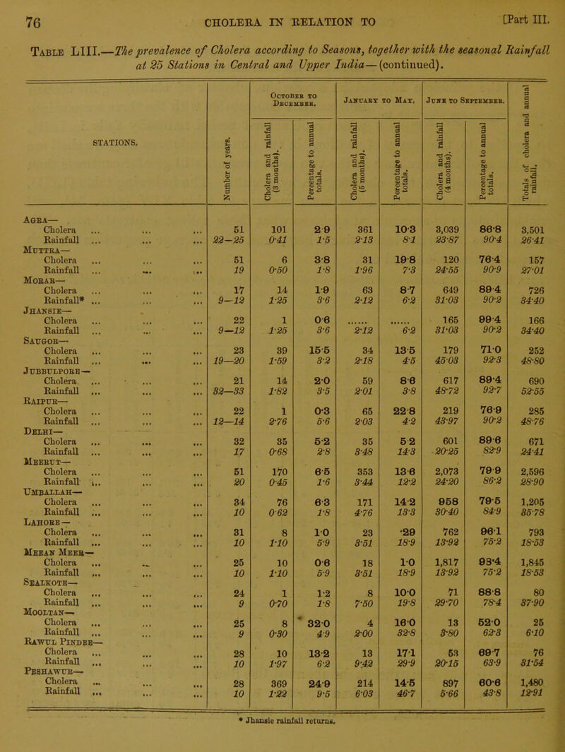 Table LIII.—The prevalence of Cholera according to Seasons, together with the seasonal Rainfall at 25 Stations in Central and Upper India—(continued). OOTOBEB TO Decembbb. January to May. June to September. c3 53 0 g STATIONS. Number of years. Cholera and rainfall (3 months). Percentage to annual totals. Cholera and rainfall (5 months). Percentage to annual totals. Cholera and rainfall (4 months). Percentage to annual totals. Totals of cholera an rainfall. Agea— Cholera 51 101 2 9 361 103 3,039 868 3,501 Rainfall Muttka— 22-25 0-41 1-5 2-13 81 23-87 90-4 2641 Cholera 51 6 38 31 198 120 764 157 Rainfall •• • i •• 19 0-50 1-8 1-96 7-3 24-55 90-9 27-01 Moear— Cholera ... IV 14 1-9 63 87 649 894 726 Rainfall* Jhansie— ... 9—12 1-25 3-6 2-12 6-2 31-03 90-2 34-40 Cholera ... 22 1 06 165 994 166 Rainfall ... 9—12 125 3-6 2-12 6-2 31-03 90-2 34-40 SAUGOR— Cholera ... 23 39 155 34 135 179 710 252 Rainfall J UBBULPOEE — ... 19—20 1-59 3'2 2-18 4-5 4503 92-3 48-80 Cholera ... .. • 21 14 20 59 88 617 89-4 690 Rainfall Raipur— ... 32—33 1-82 35 2-01 38 48-72 92-7 52-55 Cholera ... 22 1 03 65 22 8 219 76-9 285 Rainfall Delhi— ... 12—14 2-76 5-6 203 4-2 43-97 90-2 48-76 Cholera 32 35 52 35 5 2 601 89 8 671 Rainfall 17 0-68 2-8 3-48 143 20-25 82-9 24-41 Meeeut— Cholera 51 1V0 65 353 13 6 2,073 79 9 2,596 Rainfall Umballah— •.. 20 045 1-6 3-44 12-2 24-20 86-2 28-90 Cholera ... 34 V6 63 171 14 2 958 795 1,205 Rainfall Lahore — ... 10 0 62 1-8 4-76 133 30-40 84-9 3578 Cholera 31 8 10 23 •29 762 961 793 Rainfall Meean Meer— 10 1-10 5-9 351 18-9 13-92 75-2 18-53 Cholera 25 10 08 18 10 1,817 93*4 1,845 Rainfall Sealkote— ... 10 1-10 59 3-51 18-9 13-92 75-2 18-53 Cholera 24 1 1-2 8 100 71 888 80 Rainfall 9 0-70 1-8 7-50 19-8 29-70 78-4 37-90 Mooltan— Cholera 25 8 ' 32 0 4 160 13 520 25 Rainfall ... Rawul Pindee— ... 9 0-30 49 2-00 32-8 3-80 6-2-3 6-10 Cholera 28 10 132 13 171 53 697 76 Rainfall Peshawue— 10 1-97 6-2 9:42 29-9 20-15 63-9 31-54 Cholera 28 369 249 214 145 897 608 1,480 Rainfall ... 10 1-22 9-5 6-03 46-7 5-66 43-8 12-91 • Jhansie rainfall returns.