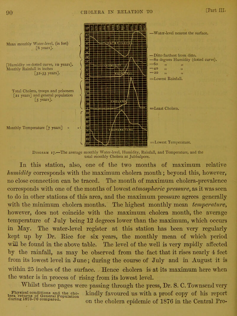 Mean monthly Water-level, (in feet) [6 years]. [Humidity = dotted curve, io years]. Monthly Rainfall in inches [32-33 years]. Total Cholera, troops and prisoners [21 years] and general population [5 years]. Monthly Temperature [7 years] f < .1 —Water-level nearest the surface. —Ditto farthest from ditto. —80 degrees Humidity (dotted curve). 60 ,, ,, 4° >1 11 *“20 ,, ,, ^Lowest Rainfall. =Least Cholera. =Lowest Temperature. Diagram 17.—The average monthly Water-level, Humidity, Rainfall, and Temperature, and the total monthly Cholera at Jubbulpore. In this station, also, one of the two months of maximum relative humidity corresponds with the maximum cholera month; beyond this, however, no close connection can he traced. The month of maximum cholera-prevalence corresponds with one of the months of lowest atmospheric pressure, as it was seen to do in other stations of this area, and the maximum pressure agrees generally with the minimum cholera months. The highest monthly mean temperature, however, does not coincide with the maximum cholera month, the average temperature of July being 12 degrees lower than the maximum, which occurs in May. The water-level register at this station has been very regularly kept up by Dr. Rice for six years, the monthly mean of which period will be found in the above table. The level of the well is very rapidly affected by the rainfall, as may be observed from the fact that it rises nearly 4 feet from its lowest level in June; during the course of July and in August it is within 25 inches of the surface. Hence cholera is at its maximum here when the water is in process of rising from its lowest level. Whilst these pages were passing through the press. Dr. S. C. Townsend very kindly favoured us with a proof copy of his report on the cholera epidemic of 1876 in the Central Pro- Physical conditions and the cho- lera returns of General Population during 1875-76 compared.