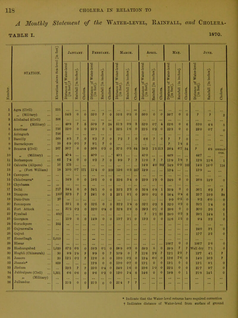 A Monthly Statement of the Water-level, Rainfall, and Cholera- table I. 1870. Number. ' — ~ -T STATION. Elevation above Sea-level [in feet] Jantiaby- Febeuaby. Mabch. Apbil. Mat. June. Distance of Water-level [in feet].f Rainfall [in inches]. Cholera. Distance of Water-level [in feet]. Rainfall [in inches]. Cholera. Distance of Water-level [in feet]. Rainfall [in inches]. Cholera. Distance of Water-level [in feet]. Rainfall [in inches]. Cholera. Distance of Water-level [in feet]. Rainfall | in inches]. Cholera. Distance of Water-level [in feet]. Rainfall [in inches]. Cholera. 1 Agra (Civil) 555 2 ,, (Military) 64-5 0 0 55-0 7 0 56-6 0-6 0 660 0 0 567 0 0 7 7 2 3 Allahabad (Civil) 306 ... ... ... ... ... ... ... ... ... ... ... ... ... ... 4 „ (Military) 49'8 ? 6 50-9 7 24 613 0'9 3 62'0 07 4 62'6 0 6 630 4'4 5 5 Amritsar 756 220 0 0 22'3 0 0 22-5 1-6 0 22'5 0'2 0 22'3 0 0 230 07 0 6 Azimgurh 756 ... ... ... ... ... ... ... ... ... ... ... ... 7 Bareilly 668 83 7 0 8'2 7 0 77 7 0 66 7 0 7 7 0 ... ... ... 8 Barrackpore 20 69 0-5 ? 8-1 7 0 ... ... ... 7 1'4 6 ... ... 9 Benares (Civil) 267 367 0 0 36-6 03 0 37-5 0-3 64 38-2 1'5 213 28'4 67 34 7 4'8 nnruer* 10 „ (Military) ... 46-4 ... ... 40-9 t 401 ... ... 41-0 ... 44'9 ... ... 4-17 ... ous. 11 Berhampore 65 7'4 0 0 8’2 7 0 99 7 7 110 7 7 11'9 1'8 7 12'8 11-4 i 12 Calcutta (Alipore) 16 175 ... ... ... ... ... ... 14'8 4'0 382 14'9 0'9 165 14'5 16'0 118 13 „ (Fort William) 18 10'0 07 171 11-4 0 259 126 03 257 129 ... ... 13'4 ... ... 13'9 ... ... 14 Cawnpore ... ... ... ... ... ... ... ... ... ... ... ... ... ... ... ... ... ... 15 Chindwarra* 14-9 0 0 18-6 0 0 22-6 34 0 23’9 1'3 0 24'9 0 0 26'8 12'9 0 16 Chyebassa ... ... ... ... ... ... ... ... ... ... ... ... ... ... ... ... ... ... ... 17 Delhi 717 34-4 0 0 34-1 0 0 35'3 2’3 0 35-4 0 8 1 35'9 0 0 36'1 6'2 7 18 Dinapore 1807 22'3 ? 7 24'1 0 2 25'1 o-i 0 26-0 0'2 0 26'4 0'4 6 257 10'3 38 19 Dum-Dum 20 ... ... ... ... ... ... ... ... ... 90 0'5 0 9'2 6'0 0 20 Ferozepore 331 0 0 32'5 0 0 32-2 1-4 0 32'2 0'3 3 32'0 0'3 0 32'1 1'4 0 21 Fort Attock ... 31’5 0'2 0 32-0 0-4 0 328 28 0 29'3 0'1 0 29'6 0 0 30'0 2'0 0 22 Fyzabad 400? ... ... ... ... ... ... ... ... 7 l'l 22 28'0 0'3 3 28-1 14'4 1 23 Goorgaon ... 159 0 0 149 0 0 137 27 0 13'3 0 0 11'6 1'5 0 9'4 3'3 0 24 Goruckpore 255 ... ... ... ... ... ... ... ... ... ... ... ... ... ... ... 25 Gujranwalla ... ... ... ... ... ... ... ... ... ... ... ... ... ... ... ... 24'0 3'1 0 26 Gujrat ... ... ... ... ... ... ... ... ... ... ... ... ... ... ... 177 2'2 0 27 Hazaribagh 2,010 ... ... ... ... ... ... ... ... ... ... ... ... ... ... ... ... 28 Hissar ... ... ... ... ... ... ... ... ... ... ... ... 1067 0 0 1067 2'6 0 29 Hoshungabad 1,020 57-5 0-6 0 58'3 0'1 0 589 0-3 0 69'3 0 0 59 '9 7 7 Well dry 7'1 0 30 Hughli (Chinsurah) 30 8'8 10 7 99 0 7 10-9 0 7 116 2'9 7 12'1 2'9 7 127 41 7 31 Jessore 20 12-1 0-2 7 12-6 0 0 130 0-2 0 13'4 6'0 0 13'6 7'6 0 14'0 16'3 7 32 Jhansie* 859 ... ... 12'8 0 0 13'0 07 0 13'1 0 0 131 0 0 131 8'1 0 33 Jhelum ... 23-3 ? 7 25-0 0-4 0 24'9 1-6 0 23'6 1-0 0 22'5 0 0 217 97 0 34 Jubbulpore (Civil) 1,351 0'6 06 0 96 0-2 0 120 1-4 0 140 0 0 18'9 0 1 21'8 14'1 0 35 it (Military) ... ... ... ... ... ... ... ... ... ... ... ... ... ... ... ... ... ... 36 Jullundur ... 21'3 0 0 21-3 0 0 21-4 7 7 ... ... ... ... ... ... ... ... ... * Indicate that the Water-level returns have required correction