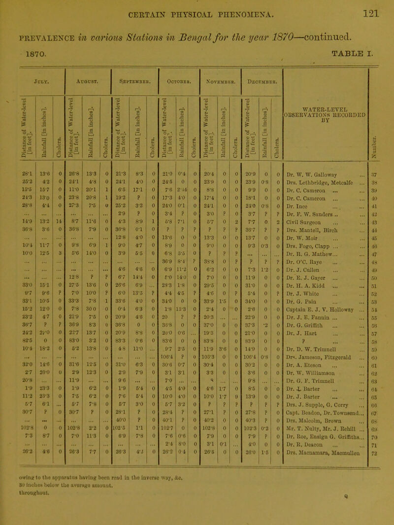 prevalence in various Stations in Bengal for the year 1870—continued. 1870. TABLE I. July. Auoust. S.EVTEMBEB. OCTOBEB. Novembeb. Decembeb. WATER-LEVEL OBSERVATIONS RECORDED BY Number. 3 > ea 3 a & «—t °rA fg l.S o rC o a a L_J .2 ‘3 Ph Cholera. Distance of Water-level [in feet]. Rainfall [in inches]. Cholera. Distance of Water-level [in feet]. Rainfall [in inches]. Cholera. Distance of Water-level [in feet]. Rainfall [in inches]. Choiera. Distance of Water-level [in feet]. Rainfall [in inches]. Cholera. Distance of Water-level [in feet]. Rainfall [in inches]. 1 Cholera. 28-1 13-6 0 20-8 13-3 0 21-3 8-3 0 21-0 0-4 0 20-4 0 0 20-9 0 0 Dr. W. W. Galloway 37 23-2 4'2 0 24-1 4-8 0 24-1 4-0 0 24-5 0 0 239 0 0 23-9 0-8 0 Drs. Lethbridge, Metcalfe ... 38 15*5 157 0 11-0 20-1 1 6*5 17-1 0 7-8 2-14 0 8-8 0 0 9-9 0 0 Dr. C. Cameron 39 2f3 130 0 23-8 20'8 1 19-2 ? 0 17-3 40 0 17-4 0 0 18-1 0 0 Dr. C. Cameron 40 28-8 4-4 0 27-3 7*5 u 25-2 3-2 0 24-0 o-i 0 24-1 0 0 24-0 0-8 0 Dr. Ince 41 ... ... ... 29 ? 0 3-4 P 0 30 ? 0 37 ? ? Dr. F. W. Sanders... 42 U'O 132 14 87 11-6 0 4-3 8-9 1 5*3 7-1 0 5-7 0 2 77 0 2 Civil Surgeon 43 38-8 3'6 0 36'8 7-9 0 38-8 o-i 0 ? ? ? ? ? ? 36-7 ? ? Drs. Mantell, Birch 44 ... ... ... ... ... 12-8 40 0 13-6 0 0 13-3 0 0 13-7 0 0 Dr. W. Moir 45 10-J, 117 0 9’8 6-9 i 9-0 4-7 0 8-9 0 0 9-0 0 0 9-3 0-3 0 Drs. Fogo, Clapp ... 46 100 125 3 5-6 14-0 0 3'9 55 0 6-8 5*5 0 ? ? ? ... ... Dr. R. G. Mathew... 47 ... ... ... ... ... ... 369 8-4 ? 33-8 0 ? ? ? ? Dr. O’C. Raye 48 ... ... ... ... 4'6 4-0 0 6-9 11-2 0 6-2 0 0 7-3 1-2 0 Dr. J. Cullen 49 ... ... 12'8 ? ? 6-7 14-4 0 e-o 14-0 0 7-0 0 0 11-9 0 0 Dr. E. J. Gayer 50 33-0 151 0 27o 13-6 0 26-6 6'9 23-3 1-8 0 29-5 0 0 31-0 0 0 Dr. H. A. Kidd ... 51 97 9-8 ? 7-0 lO’O ? o-o 13-5 ? 4-4 4*5 ? 4-6 0 ? 5-4 0 ? Dr. J. White 52 337 10-5 0 33-3 7-S 1 336 4-0 0 34-0 0 0 339 1*5 0 34-0 0 0 Dr. G. Pain 53 15’2 120 0 7'8 30 0 0 0-4 6-3 0 1-8 13-3 0 2-4 0 0 2-0 0 0 Captain E. J. V. Holloway ... 54 23'2 47 0 21'9 7-5 0 209 4-6 0 20 ? ? 203 ... 22-9 0 0 Dr. J. E. Fannin ... 55 387 ? ? 38-9 83 0 36-8 0 0 38-8 0 0 37-0 0 0 37-3 •2 0 Dr. G. Griffith 50 21-2 2-/-0 0 227 137 0 20-9 8-8 0 20-0 0-0 ... 19-3 0 0 21-0 0 0 Dr. J. Hart 57 82-5 0 0 83'0 32 0 833 0-8 0 83-0 0 0 83-8 0 0 83-9 0 0 ? 58 101 18'2 0 5'2 13'8 0 48 11-0 ... 9-7 2-5 0 11-9 3-8 0 14-9 0 0 Dr. D. W. Trimnell 59 ... ... ... ... ... ... ... ... 106-4 ? 0 100-3 0 0 108-4 0-8 0 Drs. Jameson, Fitzgerald 80 32-0 14-8 0 31-0 12-5 0 31-0 0-3 0 30-8 0-7 0 30-4 0 0 302 0 0 Dr. A. Eteson 61 27 200 0 29 123 0 2-9 7-9 0 31 31 0 33 0 0 3-0 0 0 Dr. W. Williamson ... 62 20-8 ... ... 11-9 ... ... 9 0 ... ... 7-0 ... ... s ... ... 9-8 Dr. G. F. Trimnell 63 1-9 233 0 1-9 0-2 0 1-9 6-4 0 4*5 4-0 0 4-6 1-7 0 8-6 0 0 Dr. J. Barter ... 64 11-2 23-3 0 7'5 6-2 0 7-8 6-1 0 100 4-0 0 io-o 1-7 9 13'9 0 0 Dr. J. Barter 05 57 8-1 ... 67 7-8 0 6’7 3-0 0 6-7 32 0 P ? ? ? ? ? Drs. J. Supple, G. Corry 66 307 ? 0 307 ? 0 28-1 ? 0 29-4 ? 0 27'1 ? 0 27-8 ? 0 Capt. Beadon, Dr. Townsend... 67 ... ... ... ... ... ... 40-0 ? 0 40-1 ? 0 •40-2 0 0 40-3 ? 0 Drs. Malcolm, Brown 68 102’8 0 0 102-8 2-2 0 102-5 1-1 0 102-7 0 0 102-8 0 0 102-3 0-2 0 Mr. T. Nulty, Mr. J. Rchill ... C'.l 7-3 87 0 7-0 11'3 0 8-9 7-8 0 7-0 0-0 0 7-9 0 0 7-9 ? 0 Dr. Roe, Ensign G. Griffiths... 70 ... ... ... ... ... ... ... ... ... 2-4 8-0 0 3-1 01 4-0 0 0 Dr. R. Deacon 71 26-2 40 0 26-3 77 0 203 4-2 0 28-2 0*4 0 28-5 0 0 20-0 1-5 0 Drs. Macuamara, Maoinulleu 72 owing to the apparatus having been read in tiro inverse way, &c. 30 inches below the average amount.