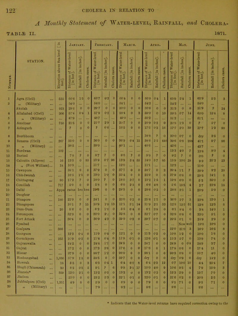 A Monthly Statement of Water-level, Rainfall, and Cholera- table II. 1871. * pa 1 o STATION. Elevation above Sea-level [ in feet]. Jakuabt. February. March. Aram. Max. June. Distance of Water-level [in feet]. 1 1 a. CJ A 0 .2 a L—1 1 ‘3 Cholera cases. Distance of Water-level [in feet]. Itainfall [in inches]. Cholera cases. Distance of Water-level [in feet]. Rainfall [in inches]. Cholera cases. Distance of Water-level [in feet]. Rainfall [in inches]. Cholera cases. Distance of Water-level [in feet]. Rainfall [in inches]. Cholera cases. Distance of Water-level [in feet]. Rainfall [in inches]. Cholera cases. i Agra (Civil) 655 66-6 1'5 0 667 02 0 66-4 0 0 66-0 0-4 1 65-9 2'4 1 65-9 6-3 3 2 „ (Military) ... 54-0 ... ... 540 ... ... 547 ... ... 54-2 ... 54-2 ... 54-0 ... Akolah 923 296 0 0 297 0 0 30-0 0 0 30-6 0 0 313 0 0 31-9 ? 24 4 Allahabad (Civil) ... 306 574 0'4 1 579 0-2 1 58-4 0 3 59-0 0 10 59'5 07 14 60-0 157 8 5 „ (Military) ... ... 479 ... ... 487 49-0 ... ... 60-2 ... 512 ... 517 ... ... 6 Amritsar 750 215 0 0 21-7 2'9 1 207 0 0 209 0-3 0 20-8 1-3 0 ? 67 0 7 Azimgurh ... ? 0 0 ? 06 ... 10-5 0 0 17-3 0-2 16 177 2-0 39 177 1-3 90 8 Beerbhoom ... ... ... ... ... ... ... ... ... ... 18-8 ? 0 20-0 07 0 dry 3-5 0 0 Benares (Civil) 207 350 0 0 36-0 0 0 369 0-4 15 386 1-2 440 39-6 0-8 298 417 97 96 10 „ (Military) ... 38-5 ... 39'0 ... ... 407 ... ... 40-6 ... ... 42-6 ... ... 437 ... ... 11 Burdwan 102 ... ... ... ... ... ... ... ... ... ... ... 133 40 7 13-8 8'0 4 12 Burisal ... 7-0 ? 0 87 ? 0 8’6 ? 0 9-0 ? 0 9'2 ? 0 o-o ? 0 13 Calcutta (Alipore) 16 13'5 0 63 13-9 07 96 139 5-4 55 14-0 57 85 139 100 29 99 25'3 23 14 „ (Fort William)... 18 10'9 ... 117 ... ... 12'0 ... ... 117 ... ... 12-3 ... ... 11-0 ... ... 15 Cawnpore ... ... 887 0 0 379 0 0 377 0 0 387 0 2 39 4 17 ? 39-9 8'2 20 16 Chitdwarah ... 16'5 1-8 0 190 l-o 0 23-4 0 0 25-9 0 0 27-9 08 0 29-5 147 0 17 Chittagong 90 172 ? 0 18-0 ? 0 18-0 37 0 19-2 1-5 1 19'8 6'0 0 5-2 35-0 0 19 Comillah ... 717 6-0 0 0 5'8 0 0 6-0 2'3 0 66 4'8 0 5‘6 18-5 4 27 22'8 18 19 Delhi Appa ratus bro ken 28*3 0 0 28-3 0 0 286 0-2 0 28-8 3-5 1 28-9 50 0 20 Deoghur ... ... ... ... ... ... ... ... ... ... ... • ••' ... ... 21 Dinapore ISO 22'9 0 0 247 0 0 25-0 0'2 0 25-6 1-2 0 26'0 27 3 23-8 12-0 1 22 Dinagepore ... 107 ? 15 10-9 l-o 13 117 37 14 11-9 27 33 12-8 12'5 51 12-8 12-3 s 23 Dum-Dum ... 20 56 0 0 62 1-6 0 5-5 6 4 0 67 3-8 0 67 8’4 0 3’8 14'0 1 24 Ferozepore ... 323 0 0 320 2-i 0 328 0 0 327 07 0 32'8 0-8 0 33'0 67 0 25 Fort Attack ... 30'4 0 0 309 43 0 29 9 0'2 0 297 07 0 29'5 07 0 23-9 2’9 0 26 Fyzabad ... ... ... ... ... ... ... ... ... ... ... ... ... ... New well 18-0 10-8 0 27 Goalpara 386 ... ... ... ... ... ... ... ... ... ... ... 22-0 210 3 16'9 16'5 8 23 Goorgaon ... 122 0-4 0 119 07 0 127 0 0 11-3 0-2 0 10'8 1-2 0 100 1-8 0 29 Goruckpore 265 1C'9 0-2 0 11-4 07 0 11'9 07 0 12'6 07 O 133 57 0 139 77 0 80 Gujranwalla ... 242 0 0 24-4 1-2 0 24'5 0 0 247 0 0 24'9 0 0-8 249 37 0 81 Gujrat ... 17-2 0 0 173 2'6 0 17-6 0 0 17-6 0 1 17'8 0'6 0 174 11 0 82 Hissar ... 97 9 0 0 987 1-2 0 98'0 0 0 987 0 0 98'3 0-8 0 9S7 4-0 0 83 Hoshungabad ... 1,030 57'9 1'5 0 68'5 0 0 597 0 0 dry 0 0 dry 0'9 0 dry 14-2 0 34 Howrah ... 18 65 0 3 63 04 1 6-4 6-0 8 64 2'3 12 67 10-0 10 4-4 23-4 7 36 Hugh (Chinsurah) 30 8-2 0-5 5 97 ? 6 99 37 17 100 40 9 106 9'5 4 7-9 15'9 3 30 Jhansie* 359 120 21 0 13'2 05 0 13-2 0 0 13-2 0'2 0 133 2-9 0 13 7 7'9 0 37 Jhelum ... ... 23'0 0 0 23 2 63 0 227 07 0 22-0 07 0 21-6 0-2 0 20-9 2'5 0 38 Jubbulpore (Civil) ... 1,351 4-9 0 0 5'9 0 0 69 0 0 79 0 0 9'5 77 0 9’5 77 0 39 „ (Military) ... ... ... 7'9 ... 8’2 ... ... 86 ... ... 86 ... ... 8'6 ... ...