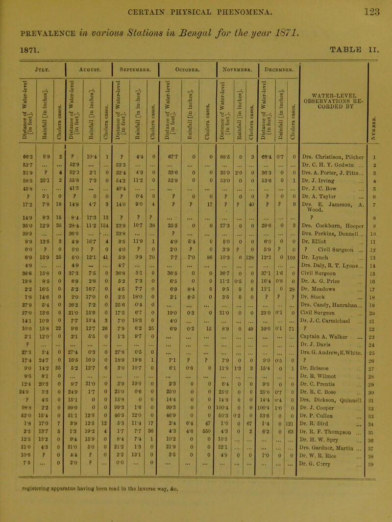 prevalence in various Stations in Bengal for the year 1871. 1871. TABLE II. Jolt. Acgest. Septembeb. OCTOBEB. Noykmbbb. Decejibeb. 3 *3 O Cl Cl a O . Cl . 5 . > Cl . Cl h 2 tS & 35l O a q .a .a i—i 3 .s '3 03 Cl 1-4 2 a ■£ ao Cl Cl a tA Cl Cl rt is tn o A .1 00 Cl u s a is ao Cl A Cl .a 09 Cl U 2 a is to' Cl A Cl a GO Cl Cl rt £ Ol o A Cl a GO Cl WATER-LEVEL OBSERVATIONS RE- CORDED BY Distance ol [in feet]. rt c» c! u Cl o A O Distance oi [in feet]. lZi 5 .2 '3 M s CJ o A O Distance of [in feet]. lTI) *S ‘rt M rt Cl rt Ih Cl ^3 o Distance of [in feet]. 1 rt rt Cl 2 Cl 'o A O Distance of [in feet]. iiii 3 a 3 rt rt Cl 2 Cl *3 A o Distance of [in feet]. lZj a 1 rt Cl 2 a> *3 A O s « 53 D 4 66-2 89 2 1 ? 10'4 i ? 4'4 0 677 0 0 68'5 0 3 69'4 07 0 Drs. Christison, Pilcher i 53'7 ... ... 52'9 ... ... 53'3 ... ... ... ... ... ... ... ... ... Dr. C. H. Y. Godwin ... 2 31-9 ? 4 32'9 2'1 0 32'4 4'9 0 33'6 0 0 359 2'0 0 36'3 0 0 Drs. A. Porter, J. Pitts... 3 58-5 25-1 2 55'8 7'3 0 54*2 11'2 0 52'9 0 0 53'0 0 0 53'6 0 1 Dr. J. Irving 4 45-8 ... ... 41'3 ... 40'4 ... ... ... ... ... ... ... ... ... ... Dr. J. C. Bow 5 ? 6-1 0 ? 0 0 ? 0'4 0 ? 0 0 ? 0 0 ? 0 0 Dr. A. Taylor 6 17-2 7'8 18 14'8 47 3 140 90 4 ? ? 17 ? ? 40 ? ? 9 Drs. E. Jameson, A. Wood. 7 14-9 8'3 15 8'4 17'3 13 ? ? ? ... ... ... ... ... ... ... ... ? 8 350 129 35 23'4 11-2 154 23'9 107 38 25'5 0 0 27'3 0 0 29'6 0 3 Drs. Cockburn, Hooper 9 39-9 ... ... 360 ... • ... 33'8 ... ? ... ... ... ... ... ... Drs. Perkins, Donnell... 10 99 135 3 4'9 167 4 3'5 11'9 1 4'0 6'4 0 50 0 0 6'0 0 0 Dr. Elliot 11 00 ? 0 O'O ? 0 4'0 ? 0 20 ? 0 3'9 ? 0 5'9 ? 0 ? Civil Surgeon ... 1? 69 159 25 6'0 12'1 41 6'9 9'9 70 77 7'0 86 10'3 n 128 12*2 0 109 Dr. Lynch 13 49 ... ... 49 ... ... 47 ... ... ... ... ..4 ... ... ... ... ... ... Drs. Daly, R. T. Lyons... 14 38-6 16-8 0 37'3 7'6 0 36'8 5'1 0 36'5 0 0 367 0 0 37'1 1'6 0 Civil Surgeon 15 19-8 8'5 0 6'9 2'8 0 6'2 7'3 0 6'5 0 0 11-2 0'5 0 16'4 0'8 0 Dr. A. G. Price 16 22 16-5 0 6'2 167 0 4'5 77 0 6'9 8'4 0 95 0 0 12'1 0 28 Dr. Meadows 17 1-8 14-6 0 2'0 17'0 0 2'6 18'0 0 2'1 6'5 0 3'5 0 0 ? ? ? Dr. Stock 18 279 54 0 26'2 7'2 0 26'6 0'4 0 ... ... ... ... ... ... ... ... Drs. Candy, Hanrahan... 19 270 136 0 21'0 150 0 17'5 67 0 19'0 0'3 0 21'0 0 0 23 0 0'1 0 Civil Surgeon 20 HI 109 0 77 13'4 3 7'0 18'3 0 4'0 ... ... ... ... ... ... ... Dr. J. C. Carmichael 21 100 15-8 22 9'6 127 26 7'9 6'2 25 6'9 0'2 15 8'9 0 49 10'0 0'1 71 ? 2IS 2-1 12-0 0 2'1 6'5 0 1'3 97 0 ..4 ... ... ... ... ... ... ... 4.. Captain A. Walker 23 ? ... ... ... ... ... ... ... ... ... ... ... ... ... ... Dr. J. Davis 24 27'3 3‘4 0 27'4 0'3 0 27'8 0'5 0 ... ... ... 4.. ... ... ... ... ... Drs. G. Andrew, E. White. 25 174 24'7 0 16'5 109 0 18'9 19'6 1 7'1 ? ? 7'9 0 0 9'0 O’o 0 ? 26 90 14'2 35 5'2 127 6 30 107 0 6'1 0'8 0 11'9 1'3 3 16'4 0 1 Dr. Briscoe 27 9*5 8'1 0 ... ... ... ... ... ... ... ... ... ... ... ... ... . . . Dr. R. Wilmot 28 12-4 20'3 0 97 21'0 0 2'9 190 0 2'3 0 0 6'4 0 0 O'O 0 0 Dr. C. Prentis 29 249 3'3 0 24'9 17 0 250 0'6 0 25'0 0 0 25'0 0 0 25'0 07 0 Dr. R, C. Bose 30 ? 4'5 0 16-1 0 0 16'8 0 0 14'4 0 0 14'8 0 0 14'4 0'4 0 Drs. Dickson, Quinnell 31 98-8 2'2 0 990 0 0 99'3 1'6 0 99'3 0 0 100'4 0 0 100'4 l'O 0 Dr. J. Cooper 32 520 16'4 0 611 12'8 0 40'5 22'0 0 4G'9 0 0 60'3 0'2 0 63'6 0 0 Dr. P. Cullen 33 1-8 170 7 3'9 12'5 12 6'3 11'4 17 2'4 6'4 47 1'0 0 67 1'4 0 121 Dr. R. Bird 34 2-6 137 6 1'3 19-2 4 17 77 36 4'3 4'0 650 4'3 0 2 6'2 0 63 Dr. 11. F. Thompson . 35 12'5 13'2 0 9'4 16'9 0 8'4 7'4 1 10'2 0 0 10*6 ... ... ... ... ... Dr. H. W. Spry 36 210 4'3 0 21 0 60 0 21'2 1'8 0 21'9 0 0 221 ... ... ... Drs. Gardner, Martin ... 37 106 ? 0 4'4 ? 0 22 13'1 0 3'6 0 0 4'9 0 0 7'0 0 0 Dr. W. U. Rice 38 7 5 ... 0 2'0 f ... O'O 0 ... ... ... ... ... ... ... ... Dr. G. C?rry 39