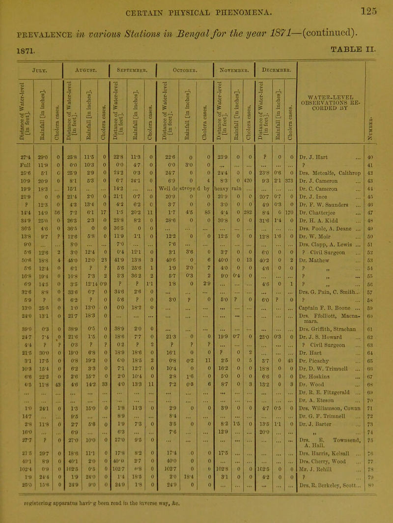 prevalence in various Stations in Bengal for the year 1S71—(continued). 1871. TABLE II. July. August. September. October. November. Decembbr. Distance of Water-level [in feet]. Rainfall [in inches]. Cholera cases. Distance of Water-level [in feet]. Rainfall [in inches]. Cholera cases. Distance of Water-level [in feet]. Rainfall [in inches]. Cholera eases. Distance of Water-level [in feet]. Rainfall [in inches]. j Cholera eases. Distance of Water-level [in feet]. Rainfall [in inches]. Cholera cases. Distance of Water-level (in feet]. Rainfall [in inches]. Cholera cases. WATER-LEVEL OBSERVATIONS RE- CORDED BY Number- 27-4 29-0 0 25-8 11-5 0 22-8 11-3 0 226 0 0 23-9 0 0 ? 0 0 Dr. J. Hart 40 Full ll'» 0 o-o 10-3 0 00 4-7 0 o-o 3-0 0 ... ... ... ... ... ? 41 25-0 6-1 0 25-9 2-9 0 21-2 0-3 0 247 0 0 21-4 0 0 23-8 0-0 0 Drs. Metcalfe, Calthrop 42 10-9 209 0 81 53 0 67 24-1 0 6-9 0 4 83 0 420 9-3 2-1 373 Dr. J. Cameron 43 19'9 18-3 15-1 .. ... 142 ... Well dc stroye d by heavy rain ... Dr. C. Cameron 44 21-9 0 0 21-4 2-0 0 21-1 0-7 0 209 o 0 20-9 0 0 20-7 0-7 0 Dr. J. Ince 45 ? 12'3 0 4’2 134 0 4-2 6-2 0 37 0 0 3-0 0 0 4-9 0-3 0 Dr. F. W. Saunders 40 1V4 14-9 £0 7-2 01 17 1-5 20-2 11 1-7 45 85 4-4 0 282 8-4 0 170 Dr. Chntterjee 47 34'9 25'0 0 203 23 0 2S-8 8-2 0 28-6 0 0 30-8 0 0 31-6 1-4 0 Dr. H. A. Kidd 48 36*5 4-6 0 36-5 0 0 36-5 0 0 ... ... ... Drs. Poole, A. Deane ... 49 13-8 97 ? 12-0 5-8 0 11-9 1-1 0 122 0 0 12-6 0 0 12-8 1-0 0 Dr. W. Moir 50 9-0 S'O ... 7-0 7-6 ... ... ... ... ... Drs. Clapp, A. Lewis ... 51 5-6 12-0 2 30 12-4 0 0-4 12-1 0 3-1 3-0 0 3-7 0 0 0-0 0 0 ? Civil Surgeon 52 50'« 18-8 4 46-0 12-0 23 41-9 138 3 40-6 0 6 40-0 0 13 40-2 0 2 Dr. Mathew 53 fi'6 12-4 0 0-1 ? ? 5-0 25-0 1 1-9 20 7 4-0 0 0 4-0 0 0 ? 64 10-8 194 0 10-8 73 2 33 30 2 2 57 0-3 2 9-0 0-4 0 ... ... ... ? 55 69 14-5 0 3-5 1214 0-9 ? ? 1-1 1-8 0 29 ... ... ... 4-0 0 1 ? ofi 320 8’8 0 330 67 0 34-6 2-0 0 ... ... ... ... ... ... ... Drs. G. Pain, C. Smith... 57 5-9 ? 0 62 ? 0 5-6 ? 0 30 ? 0 50 ? 0 00 ? 0 ? 58 13-0 25S 0 10 130 0 00 18-2 0 ... ... ... ... ... ... ... ... ... Captain F. B. Boone ... 59 24 0 131 0 217 183 0 ... ... ... ... ... ... ... ... Drs, Ffolliott, Macna- mara. 69 39'0 0-3 0 38-9 0-5 0 38-9 20 0 ... ... ... ... ... ... ... ... Drs. Griffith, Strnchan 61 247 7-4 0 21-6 1-5 0 18-6 7-7 0 21-3 0 0 19-9 0-7 0 23-0 0-3 0 Dr. J. S. Howard 62 4-4 ? ? 0'3 ? ? 02 ? o ? ? ? ... ... ... ? Civil Surgeon 63 21-5 30'0 0 10-0 0-8 0 189 18-6 0 16-1 0 0 ? 0 2 ... Dr. Hart 64 37 175 0 0-8 19-2 0 o-o 18-5 2 0-8 0-2 11 25 0 5 37 0 43 Dr. Picachy 65 10-3 154 0 0-2 33 0 7-1 12-7 0 10-4 0 0 10-2 0 0 18-8 0 0 Dr. D. W. Trimnell ... 00 6’0 22'2 0 20 157 0 20 10-4 0 28 1-6 0 5-0 0 0 00 0 0 Dr. Hoskins 07 0-5 11-8 43 4'0 14-2 33 4-0 133 11 7-2 0-3 6 8-7 0 3 132 0 3 Dr. Wood 08 ... ... ... ... ... ... ... ... ... ... ... ... ... ... ... ... ... Dr. R. E. Fitzgerald ... 69 ... ... ... ... ... ... ... ... ... ... ... ... ... ... ... ... Dr. A.Eteson 70 VO 241 0 1-3 15-0 0 1-8 11-3 0 2-9 0 0 39 0 0 4-7 0-5 0 Drs. Williamson, Cowan 71 147 ... 9-5 ... ... 89 ... ... 8-4 ... ... ... ... ... ... ... ... Dr. G. F. Trimnell 72 2-8 11-8 0 27 6-0 0 1-9 73 0 35 0 0 82 1-5 0 13-5 1-1 0 Dr. J. Barter 73 10-0 ... ... G-9 ... ... C'3 ... ... 7-0 ... ... 12-9 ... ... 20-0 ... ... »» ... 71 277 ? 0 27-0 io-o 0 27-0 95 0 ... ... ... ... ... ... ... ... Prs. E. Townsend, A. Hall. 75 2P5 297 0 180 11-1 0 17-8 8-2 0 17-4 0 0 17-5 ... ... ... ... Drs. Harris, Kelsall ... 76 40-1 89 0 40-1 20 0 40 0 27 0 40-0 0 0 ... ... ... ... ... Drs. Cherry, Wood 77 102-4 0-9 0 1025 0-5 0 102 7 o-8 0 102-7 0 0 102-8 0 0 1C2-5 0 0 Mr. J. Rehill 78 1*9 244 0 1-9 24-0 0 1-4 18-6 0 2-0 18-4 0 31 0 0 4-2 0 0 ? 79 25-0 15-B 10 249 9-0 0 24 0 1-8 0 24-9 0 0 ... ... ... ... ... Drs. R. Berkeley, Seott... 8')