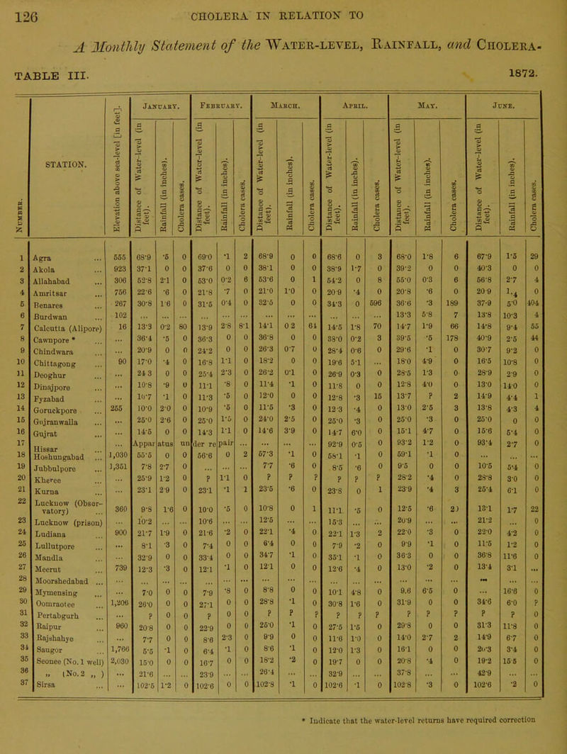 A Monthly Statement of the Water-level, Rainfall, and Cholera- table hi. 1872. r”n © January. February. March. April. May. June. & i p .a .5 P P P v - 1 i—i a > © *3 > © *3 > © 3 > © *3 > © *© > © © > © STATION. © CD i* © si. Q *oT a © 73 S' © K © 1—1 ' © > o A rP •P > A 3 P £ © a CD ■£ .9 CD © .3 CD £ © P CD © p CD CJ O a © CO C3 o a 77 g U-t O .9. CD g O P CD 73 o .9 3 o .5 © 3 a o . - C3 © © . 5J © a . c3 © P~ S3 c3 © © . g istance feet). g pa S E> rt > © 5 ' .2 J JB © o 2 ^ P © p •3 o 9 ” © a ‘3 © 'o -C ci © a © 'o A § •a Gj> © ‘p ’3 O A S5 H P o s o s Ph CJ p « 5 O O 1 Agra 665 68-9 •6 0 69-0 •1 2 68-9 0 0 686 0 3 68-0 1-8 6 67-9 1*5 29 2 Akola 923 37-1 0 0 376 0 0 38-1 0 0 38-9 1-7 0 39-2 0 0 40-3 0 0 3 Allahabad 306 52-8 2-1 0 63-0 0-2 6 63-6 0 l 54-2 0 8 65-0 0-3 6 56-8 2-7 4 4 Amritsar 756 22-6 •6 0 2V8 •7 0 21-0 l-o 0 209 •4 0 20-8 •6 0 20 9 *•4 0 6 Benares 267 30-8 1-6 0 31-5 0-4 0 325 0 0 343 0 596 36-6 •3 189 37-9 5-0 404 6 Burdwan 102 ... ... ... ... ... ... ... ... 13-3 5-8 7 13-8 10-3 4 7 Calcutta (Alipore) 16 13-3 0-2 80 13-9 2-8 8-1 14-1 02 64 14-5 1-8 70 147 1-9 66 14-8 9-4 55 8 Cawn pore * ... 36-4 •5 0 36-3 0 0 368 0 0 38-0 0-2 3 39-5 ■5 178 40-9 2'5 44 9 Chindwarn ... 20-9 0 0 24-2 0 0 26-3 0-7 0 28-4 0-6 0 29-6 ■1 0 30-7 9-2 0 10 Chittagong 90 17-0 •4 0 16-8 1-1 0 18-2 0 0 19-6 51 ... 18-0 4-9 0 16-5 10-8 0 11 Deoghur ... 24 3 0 0 25-4 2-3 0 20-2 o-i 0 269 0-3 0 28-5 1-3 0 289 29 0 12 Din aj pore ... 10-8 •9 0 in •8 0 11-4 ■1 0 11-8 0 0 12-8 4-0 0 13-0 140 0 13 Fyzabad ... 10-7 •1 0 11-3 •6 0 12-0 0 0 12-8 •3 15 13-7 ? 2 14-9 4-4 1 14 Goruekpore 265 10-0 2-0 0 10-9 •5 0 11-5 •3 0 123 •4 0 13-0 2-5 3 138 4-3 4 16 Gnjranwalla ... 25-0 2-6 0 25-0 1-6 0 240 2-5 0 25-0 •3 0 25-0 •3 0 25-0 0 0 16 Gujrat ... 14-5 0 0 14-3 1-1 0 14-6 3-9 0 14-7 6-0 0 15-1 4-7 0 15-6 5-4 0 17 Hissar Hoshungabad ... ... Appar atus un der re pair ... ... ... ... 92-9 0-5 0 93-2 1-2 0 93-4 2-7 0 18 1,030 55'5 0 0 56-6 0 2 673 •1 0 58-1 •1 0 69-1 •1 0 ... ... ... 19 Jubbulpore 1,351 7-8 2-7 0 ... ... ... 7-7 ■6 0 8-5 •6 0 9’5 0 0 105 5-4 0 20 Kheree ... 25-9 12 0 ? 1-1 0 ? ? ? ? ? ? 28-2 •4 0 23-8 30 0 21 Kurna ... 23-1 2-9 0 231 •1 1 23-5 •6 0 23-8 0 1 239 •4 3 25-4 6-1 0 22 Lucknow (Obser- vatory) 360 9-8 1-6 0 100 •5 0 10-8 0 1 11-1 *0 0 125 •6 21 13-1 17 22 23 Lucknow (prison) ... ib-2 10-6 ... 12-5 ... ... 16-3 ... ... 20-9 ... 21-2 ... 0 24 Ludiana 900 21-7 1-9 0 21-6 •2 0 221 •4 0 22-1 1-3 2 220 •3 0 22-0 4-2 0 26 Lullutpore ... 8-1 •3 0 7-4 0 0 6-4 0 0 79 •2 0 99 •1 0 11-5 1-2 0 26 Mandla 329 0 0 334 0 0 347 ■1 0 351 •1 0 363 0 0 368 11-6 0 27 Meerut 739 12-3 •3 0 121 ■1 0 121 0 0 12-6 •4 0 13-0 •2 0 134 31 ... 28 Moorsbcdabad ... ... ... ... ... ... ... ... ... ... ... ... ... ... ... - ... ... 29 Mymensing ... 7-0 0 0 7-9 •8 0 8-8 0 0 101 4-8 0 9.6 65 0 ... 16-8 0 30 Oomraotee 1,206 20-0 0 0 27-1 0 0 28-8 •1 0 30'8 1-6 0 31-9 0 0 34-6 6-0 ? 31 Pertabgurh ... ? 0 0 ? 0 0 ? ? ? ? ? ? ? ? ? ? ? 0 32 Raipur 960 208 0 0 22-9 0 0 26-0 •1 0 27-5 1-6 0 29-8 0 0 313 11-8 0 33 Rajshahye ... 77 0 0 8-6 2-3 0 99 0 0 11-6 1-0 0 14-0 2-7 2 14-9 67 0 34 Saugor 1,766 5-5 •1 0 6-4 •1 0 8-6 •1 0 120 1-3 0 16-1 0 0 2(i-3 3-4 0 35 Seouce (No. 1 well) 2,030 15-0 0 0 10-7 0 0 18-2 •2 0 19-7 0 0 20'8 •4 0 19-2 155 0 36 lNo.2 „ ) ... 21-0 239 ... 20-4 ... ... 329 37-8 ... ... 429 ... ... 37 Sirsa ... 102-5 1-2 0 1026 0 0 102-8 •1 0 102-6 •1 0 102-8 •3 0 102-6 •2 0