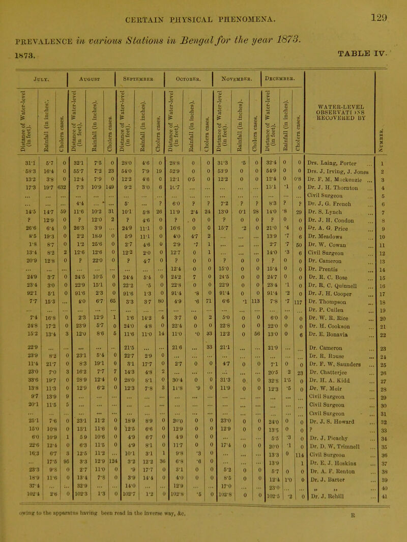 prevalence in various Stations in Bengal for the year 1873. 1873. TABLE IV- July. August SEPTEMBER Octoher, November. December. WATER-LEVEL O BSE It VAT I >>' S RECOVERED BV X w n a p z Distanec of Water-level (in feet). X 5 £ O .2 a S .2 '3 K Cholera eases. Distance of Water-level (in feet). 'cos © ^a .2 .2 .2 ’3 Cholera cases. Distance of Water-level (in feet). Rainfall (in inches). Cholera eases. Distance of Water-level (in feet). Rainfall (in inches). Cholera cases. Distance of Water-level (in feet). Rainfall (in inches). Cholera cases. Distance of Water-level (in feet). Rainfall (in inches). Cholera cases. 81T 6-7 0 32-1 7-5 0 28-0 4-6 0 28-8 0 0 31-3 •6 0 32-4 0 0 Drs. Laing, Porter i 58-3 16-4 0 55-7 7-2 23 540 7'9 19 529 0 0 63-9 0 0 549 0 0 Drs. J. Irving, J. Jones 2 13'3 3'8 0 124 7-9 0 12-2 4-0 0 121 0-5 0 122 0 0 12-4 0 0-8 Dr. F. M. Mackenzie ... 3 17'3 197 632 73 10-9 149 9-2 3 0 0 117 ... ... ... ... ... 13-1 •1 0 Dr. J. H. Thornton 4 ... ... ... ... ... ... ... ... ... ... Civil Surgeon 5 ... ... ... 4-4 ... * ... 5- ... ? 60 ? ? 7-2 ? ? 83 ? ? Dr. J, G. French 6 14-5 14-7 59 11-0 10-2 31 101 6-8 26 11-9 2-4 24 130 o-i 28 14-0 •8 29 Dr. S. Lynch 7 ? 129 0 ? 12-0 2 ? 4-6 0 ? . 0 0 ? 0 0 ? 0 0 Dr. J. H. Condon 8 26'6 6-4 0 263 39 ... 24-9 in 0 10-0 0 0 15-7 •2 0 21-0 •4 0 Dr. A. 6. Price 9 8-5 193 0 2-2 18-9 0 5-9 11-1 0 40 4-7 2 ... ... ... 13'9 •7 6 Dr. Meadows 10 1-8 8-7 0 1-2 25-0 0 27 4-6 0 2-9 ■7 1 ... ... ... 27 7 50 Dr. W. Cowan 11 13-4 8-2 2 12-6 12-6 0 12-2 2-0 0 127 0 1 ... ... ... 14-0 •3 6 Civil Surgeon 12 20-9 128 0 ? 22-0 0 ? 4-7 0 ? 0 0 ? 0 0 ? 0 0 Dr. Cameron 13 ... ... ... ... ... ... 124 0 0 15-0 0 0 15-4 0 0 Dr. Prentis 14 249 3-7 0 245 105 0 24-4 5-4 0 242 r» $ 0 24-5 0 0 24-7 0 0 Dr. R. C. Bose 15 234 3-0 0 229 15-1 0 22-2 •5 0 228 0 0 22-9 0 0 234 •1 0 Dr. R. C. Quinncll 16 92-1 51 0 91-6 23 0 91-6 1-3 0 914 •8 0 914 0 0 91-4 ■2 0 Dr. J. H. Cooper 17 77 15-3 ... 4-0 6-7 05 3-3 37 80 4-9 •6 71 6-6 •1 113 7’8 •7 117 Dr. Thompson 18 ... ... ... ... ... ... ... ... ... ... ... ... ... Dr. P. Cullen 19 7-4 16-8 0 23 12-9 1 1-6 14-2 4 37 0 2 5-0 0 0 60 0 0 Dr. W. R. Rice 20 24'8 17-2 0 23-9 5-7 0 24-0 4-8 0 22-4 0 0 22-8 0 0 22-0 0 0 Dr. H. Cookson 21 152 13-4 3 12-0 8-6 5 11-6 11-0 14 11-0 •o 33 12-2 0 60 130 0 6 Dr. E. Bonavia 22 22'9 ... ... ... ... ... 21-5 ... 216 ... 33 21-1 ... 21-9 ... Dr. Cameron 23 23-9 8-2 0 23-1 6-4 0 22-7 29 0 ... ... ... ... ... ... Dr. R. Rouse 21 11-4 217 0 83 19-1 0 31 17-7 0 2-7 0 0 47 0 0 7-1 0 0 Dr. F. W. Saunders 25 230 7-0 3 162 7-7 7 143 4-8 2 ... ... ... ... ... ... 20-5 2 23 Dr. Chatterjee 26 336 197 0 289 124 0 28-0 81 0 304 0 0 31-3 0 0 32'S 1-5 0 Dr. II. A. Kidd 27 13’8 11-3 0 129 C-2 0 12-3 7-8 3 11-8 •9 0 11-9 0 0 123 •6 0 Dr. W. Moir 29 9'7 139 9 ... ... ... ... ... ... ... ... ... ... ... ... ... Civil Surgeon 29 20'1 11-6 5 ... ... ... ... ... ... ... ... ... ... ... ... ... ... Civil Surgeon 30 ... ... ... ... ... ... ... ... ... ... ... ... ... ... ... ... ... ... Civil Surgeon 31 25'1 76 0 23-1 11-2 0 189 89 0 2O'0 0 0 23-0 0 0 24-0 0 0 Dr. J. S. Howard 32 160 10-8 0 13-1 11-6 0 12-6 6-6 0 129 0 0 129 0 0 13-5 0 0 ? 33 BO 109 1 59 10-6 0 4-9 07 0 4-9 0 0 ... ... ... 5-5 •3 0 Dr. J. Picacliy 34 22-6 12-4 0 6-3 11-5 0 4-9 8-1 0 117 0 0 17-4 0 0 200 •1 0 Dr. D. W. Trimncll 35 183 0-7 3 12-5 11-2 ... 10-1 31 1 9'8 •3 0 ... ... ... 133 0 114 Civil Surgcou 36 ... 17-5 95 33 129 124 32 12-2 36 6-8 ■0 0 ... ... ... 13-9 1 Dr. E. J. Hoskins 37 23'3 9-8 0 27 110 0 •9 17-7 0 3-1 0 0 5-2 0 0 6-7 0 0 Dr. A. F. Renton 38 189 11-6 0 13-4 7-8 0 3-9 14-4 0 4-0 0 0 8-6 0 0 12-4 1*0 0 Dr. J. Barter 39 374 32-9 ... ... 14-0 ... ... 120 ... ... 17-0 ... ... 23-0 40 1021 20 0 1023 1-3 0 102-7 1'2 0 102-8 •6 0 102-8 0 0 102-5 •2 1 0 Dr. J. Held 11 41