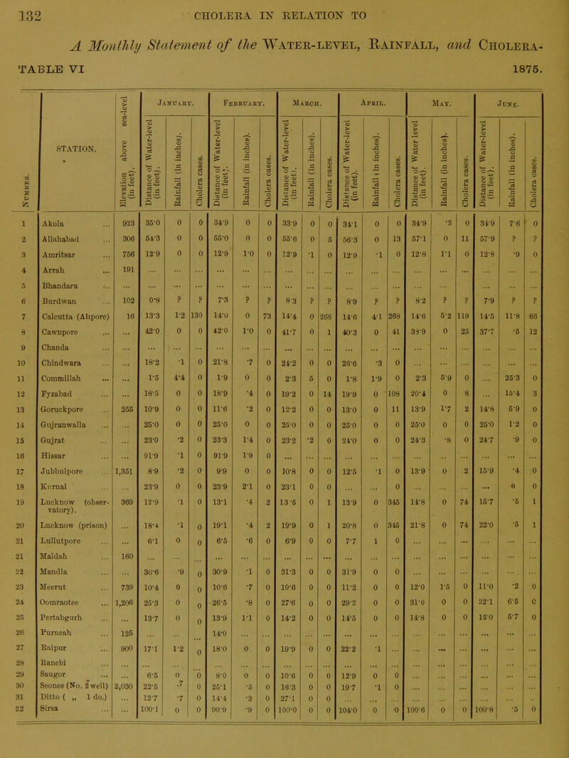 A Monthly Statement of the Water-level, Rainfall, and Ciiolera- table VI 1875. a> > o January. Feubuary. Mabcii. Aram. May. June. as M n 9 & STATION. Elevation above sea (in feet). Distance of Water-level (in feet). Rainfall (in inches;. Cholera cases. Distance of Water-level (in feet). Rainfall (in inches). Cholera cases. Distance of Water-level (in feet). Rainfall (in inches). Cholera cases. Distance of Water-level (in feet). Rainfall i in inches). Cholera cases. Distance of Water level (in feet). Rainfall (in inches). Cholera cases. Distance of Water-level (in feet). Rainfall (in inches). Cholera eases. i Akola 923 35'0 0 0 34-9 0 0 339 0 0 34-1 0 0 349 •3 0 34-9 76 0 2 Allahabad 306 543 0 0 55-0 0 0 556 0 5 563 0 13 57-1 0 11 57-9 ? ? 3 Amritsar 756 12-9 0 0 12-9 1-0 0 12-9 •1 0 12-9 •1 0 12-8 1-1 0 12-8 •9 0 4 Arrah 191 ... ... ... ... ... ... ... ... 5 Bhandara t.. ... ... ... ... ... ... ... ... ... ... ... ... ... 6 Burdwan 102 0-8 ? ? 7-3 ? ? 8-3 ? ? 8-9 ? ? 8-2 ? ? 7-9 ? ? 7 Calcutta (Ahpore) 16 133 1-2 130 14-0 0 73 14-4 0 268 146 4-1 263 146 52 119 14-5 11-8 66 8 Cawnpore ... ... 42'0 0 0 42-0 l-o 0 41-7 0 1 403 0 41 33-9 0 25 37-7 *5 12 9 Chanda ... ... : ••• ... ... ... ... ... ... ... ... ... ... ... ... 10 Chindwara ... 18-2 •1 0 21-8 •7 0 24-2 0 0 26-6 •3 0 ... ... ... ... 11 Commillah ... 1-5 4-4 0 1-9 0 0 2-3 5 0 1-8 1-9 0 2-3 69 0 25-3 0 12 Fyzabad ... 18'5 0 0 18-9 •4 0 19-2 0 14 19-9 0 108 20-4 0 8 ... 15-4 3 13 Goruckpore 255 10-9 0 0 11-6 •2 0 12-2 0 0 130 0 11 13-9 P7 2 14-8 59 0 14 Gujramvalla 25-0 0 0 25-0 0 0 25-0 0 0 25-0 0 0 25-0 0 0 25-0 1-2 0 15 Gujrat ... 23-0 •2 0 233 1-4 0 23-2 •2 0 24-0 0 0 243 •8 0 247 •9 0 16 Hissar ... 91'9 •1 0 919 1-9 0 ... ... ... ... ... ... ... ... ... ... 17 Jubbulpore 1,351 8'9 •2 0 99 0 0 10-8 0 0 12-5 •1 0 13-9 0 2 15-9 ■4 0 18 Ktirnal 23'9 0 0 239 2-1 0 23-1 0 0 ... 0 ... 0 0 19 Lucknow (obser- vatory). 369 12-9 •1 0 13-1 •4 2 13-5 0 1 13-9 0 345 14-8 0 74 15-7 •6 1 20 Lucknow (prison) ... 18M •1 0 19-1 •4 2 19-9 0 1 20-8 0 345 2P8 0 74 22-0 •5 1 21 Lullutpore ... 6-1 0 0 6-5 •6 0 6-9 0 0 7-7 1 0 ... ... 21 Maldah 160 ... ... • •• ... ... ... ... ... ... ... ... ... ... ... ... 22 Hand la ... 30-6 •9 0 30-9 •1 0 31-3 0 0 31-9 0 0 ... ... ... ... 23 Meerut 739 10-4 0 0 10-6 •7 0 10-6 0 0 11-2 0 0 12-0 1-5 0 110 •2 0 24 Oomruotee 1,206 25-3 0 0 26-5 •8 0 27-6 0 0 29-2 0 0 31-0 0 0 32-1 6-5 0 25 Pertabgurli ... 13-7 0 0 13-9 1-1 0 14-2 0 0 14-5 0 0 14-8 0 0 15-0 6-7 0 26 Purneah 125 14-0 ... ... ... ... ... ... ... ... ... 27 Raipur 900 17'1 1-2 0 18-0 0 0 19-9 0 0 22-2 •1 ... ... ... ... ... ... ... 28 Ranchi ... ... ... ... 29 Saugor 6'5 0 o 8-0 0 0 10-6 0 0 12-9 0 0 ... ... ... ... M. ... 30 Seonce (No. 2 well) 2,030 22-5 .7 0 25-1 •3 0 10-3 0 0 19-7 •1 0 ... ... ... ... ... 31 Ditto ( „ 1 do.) 127 •7 0 14-4 •3 0 27-1 0 0 ... ... ... 0 99-9 •9 0 100-0 0 0 104-0 0 0 100-6 0 0