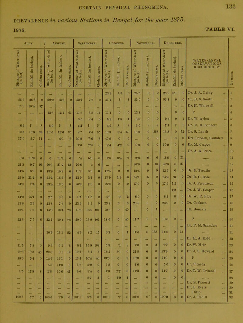 1 *1°. prevalence in various Stations in Bengal for the year 1875. 1875. TABLE VI. July. | Ausdst. September. October. November. December. WATER-LEVEL OBSERVATIONS RECORDED BY Number. Distance of Water-level (in feet). Rainfall (in indies). Cholera cases. Distance of Water-level (in feet). Rainfall (in inches). Cholera cases. Distance of Water-level (in feet). Rainfall (in inches). Cholera cases. Distance of Water-level (in feet). Rainfall (in inches). Cholera cases. Distance of Water-level (in feet). 03 © o .3 .3 % .3 (0 Cholera cases. Distance of Water-level (in feetl. Rainfall fin inches). Cholera eases. ... ... ... ... ... ... 22'9 1-3 0 25'5 0 0 28-9 0'1 0 Dr. J. A. Laing i 65-6 26'3 0 600 12'6 0 52'1 77 0 51'4 ? ? 51'0 0 0 62-4 0 0 Dr. H. S. Smith 2 12-8 10'4 97 ... ... ... ... ... ... ... ... ... ... ... ... Dr. H. Whitwell 3 ... ... ... 123 12'1 61 11-6 3'8 11 11-1 0 0 12'8 0 0 ... 0 0 ? 4 ... .. ... ... ... 3'G 9'4 0 5'9 1-8 1 8'0 0 0 9*5 0 1 Dr. W. Aylen ... 5 6'9 ? ? 5'9 ? ? 4'2 ? ? 4'9 ? ? 60 ? ? 7-1 ? ? Dr. C. H. Sonbert 6 12-3 13'9 32 lO'O 12'6 35 87 7-4 55 10'3 3'4 150 130 0 358 13'3 0 72 Dr. S. Lynch 7 37-0 5'7 14 ... 9'1 'e 39'8 7-6 3 40 9 0 0 ... 0 0 ... 0 0 Drs. Condon, Saunders... 8 ... ... ... ... ... ... 7'0 7'9 0 9-4 4'2 0 9-9 0 0 10'9 0 0 Dr. Jl. Craggs 9 ... ... • •• ... ... ... ... ... ... ... ... ... ... ... Dr. A, G. Price 10 0'6 21'6 0 0 21'1 0 •4 5'6 0 1-8 0-4 0 2'8 0 6 3'6 0 21 11 213 9'7 46 20'1 21'7 43 20'6 •4 6 ... ... ... 20'0 0 48 20'6 0 21 12 14‘ti 8'2 0 13'8 15'9 0 11'9 3'3 0 12'4 0 0 12'5 0 0 12'5 0 0 Dr. P. Prentis 13 25 0 21'2 0 23'2 15'2 0 23 9 3'1 0 23'9 1-9 0 24-1 5 0 24-2 •6 0 Dr. R. C. Bose 14 24-9 7'4 0 23'4 12 0 0 20'2 70 0 18-0 0 0 179 0 0 17'9 1-2 0 Dr. J. Fergusson 15 ... ... ... ... ... ... ... ... ... ... ... ... ... ... ... 1-2 ... Dr. J. W. Cooper 16 14'9 25'1 0 2'5 8'3 0 17 11-5 0 4'3 •8 2 6'9 0 0 8-3 0 0 Dr. W. R. Rice 17 236 2'9 0 23'8 77 0 23'9 9'3 0 23'8 0 0 23'8 0 0 23'9 0 0 Dr. Cookson 18 161 7'6 0 14'3 19'4 78 U'6 13'9 401 10'8 0 40 ... 0 7 ... ... ... Dr. Bonavia 19 226 7'5 6 22'2 19'4 78 20'9 13'9 101 18-0 0 40 177 ? 7 18-0 0 ... P 20 ... ... ... ... ... ... ... ... ... ... ... ... ' ... ... •• ... Dr. F. M. Saunders 21 ... ... 10'6 16'1 52 4'6 8'2 15 0-3 0 7 11-0 0 133 14-8 0 21 21 ... ... ... ... ... ... ... ... ... ... ... ... ... ... ... ... ... ... Dr. H. A. Kidd 22 11-5 6'8 0 9'9 9'1 6 8'4 16 9 108 6'9 •1 8 7-0 0 2 7-7 0 0 Dr. W. Moir 23 273 lO'O 40 22'8 8'1 12 19'2 6'4 5 18'5 3-1 0 21'6 0 0 23'9 0 0 Dr. J. S. Howard 24 15-0 6'4 0 14'G 17'1 0 13'4 10'4 -40 13'3 0 2 13-9 0 0 14-1 0 0 ? 25 ... ... ... 4'8 140 0 87 5-0 0 3'8 0 0 4-6 0 0 5-0 0 0 Dr. Picachy 26 IS 17'9 8 re 100 41 4'0 8'4 0 7'0 27 0 11-3 0 0 14-7 0 0 Dr. T. W. Trimnell ... 27 ... ... ... ... ... 87 2 •1 1-0 1 ... 0 0 ... 0 0 28 ... ... ... ... ... ... ... ... ... ... ... ... ... ... ... Dr. E. Fawoett 29 ... ... ... ... ... ... ... ... ... ... ... ... ... ... ... Dr. B. Evers 30 ... ... ... ... ... ... ... ... ... ... ... ... ... Ditto 31