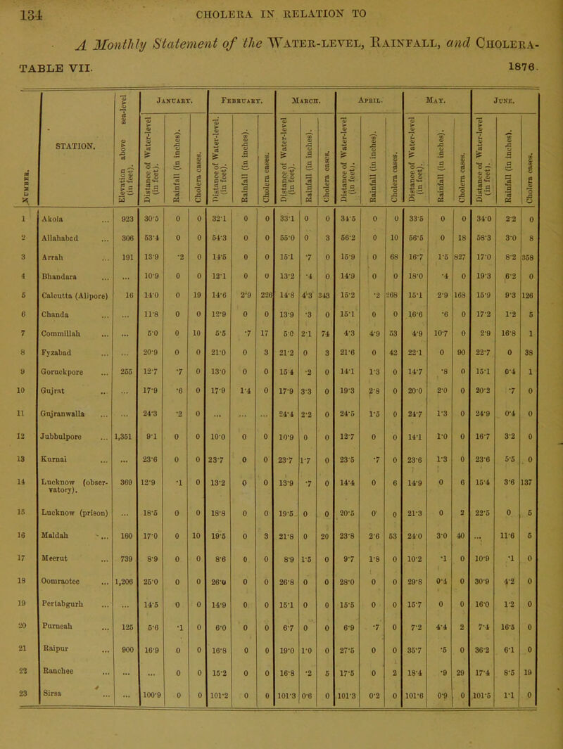 A Monthly Statement of the Water-level, Rainfall, and Cholera- table VII. 1870. O > « January. Febbuaby. March. April. May. June. a « pa a p STATION. Elevation above sea (in feet). Distance of Water-level (in feet). Rainfall (in inches). Cholera cases. Distance of Water-level, (in feet). Rainfall (in inches). | Cholera cases. Distance of Water-level (in feet). Rainfall (in inches). Cholera cases. Distance of Water-level (in feet). Rainfall (in inches). Cholera cases. Distance of Water-level (in feet). Rainfall (in inches). Cholera cases. Distance of Water-level (in feet). Rainfall (in inches). Cholera eases. i Akola 923 305 0 0 321 0 0 33-1 0 0 345 0 0 335 0 0 340 22 0 2 Allahabad 306 53’4 0 0 54-3 0 0 55-0 0 3 56-2 0 10 50-5 0 18 58-3 3-0 8 3 Arrah 191 13-9 •2 0 14-5 0 0 15-1 •7 0 15-9 0 68 167 1*5 827 17-0 82 358 4 Bhandara ... 10-9 0 0 121 0 0 132 •4 0 14-9 0 0 18-0 •4 0 193 ,6-2 0 5 Calcutta (Alipore) 16 110 0 19 14-6 2‘9 226 14-8 4-3 343 15-2 •2 268 15-1 2-9 163 15-9 9-3 126 G Chanda ... 11-8 0 0 12-9 0 0 13-9 •3 0 15-1 0 0 16-6 ■6 0 17-2 1-2 5 7 Commillah ... ... 6-0 0 10 55 •7 17 50 21 74 4-3 4-9 53 4-9 10'7 0 2-9 16-8 1 8 Fyzabad 20-9 0 0 21-0 0 3 21-2 0 3 21-6 0 42 22-1 0 90 22-7 0 38 y Goruckpore 255 127 '7 0 130 0 0 15 4 •2 0 141 1-3 0 14-7 •8 0 15-1 0-4 1 10 Gujrat ... 17-9 •6 0 17-9 1-4 0 17-9 33 0 193 2-8 0 200 2-0 0 20-2 •7 0 11 Gujranwalla 24-3 *2 0 ... ... 24-4 2-2 0 245 i-5 0 24-7 1-3 0 2-4-9 0-4 0 12 Jubbulpore 1,351 91 0 0 10-0 0 0 10-9 0 0 12-7 0 0 14-1 1-0 0 16-7 3-2 0 13 Kumai ... 23-6 0 0 23'7 0 0 23-7 1-7 0 235 *7 0 23-6 1-3 0 23-6 5-5 0 u Lucknow (obser- vatory). 369 12'9 •1 0 13-2 0 0 13-9 •7 0 14-4 0 6 14-9 0 6 154 3-6 137 15 Lucknow (prison) ... 18-5 0 0 18-8 0 0 19-5 0 0 20-5 O' 0 21-3 0 2 22'5 0 5 1G Maldah 160 17-0 0 10 19-5 0 3 21-8 0 20 23-8 2-6 53 24-0 3-0 40 -. 11-6 6 17 Meerut 739 8-9 0 0 8-6 0 0 8-9 1-5 0 9-7 1-8 0 10-2 •1 0 10-9 •1 0 18 Oomraotee 1,206 250 0 0 26-0 0 0 268 0 0 28-0 0 0 29-S 04 0 30-9 42 0 19 Pertabgurh ... 14-5 0 0 14-9 0 0 15-1 0 0 15-5 0 0 15-7 0 0 160 1-2 0 20 Purneah 126 6'6 •1 0 6-0 0 0 6'7 0 0 6-9 •7 0 7-2 4'4 2 7-4 16-5 0 21 Raipur 900 16'9 0 0 16-8 0 0 19-0 1-0 0 27-5 0 0 35-7 •5 0 36-2 c-i 0 22 Ranchee ... ... 0 0 152 0 0 16-8 •2 5 17-5 0 2 18-4 •9 29 174 8-5 19 ... 100-9 0 0 101-2 0 0 101-3 0-6 0 101-3 0-2 0 101-6 0-9 0 101-5 1-1 1 0