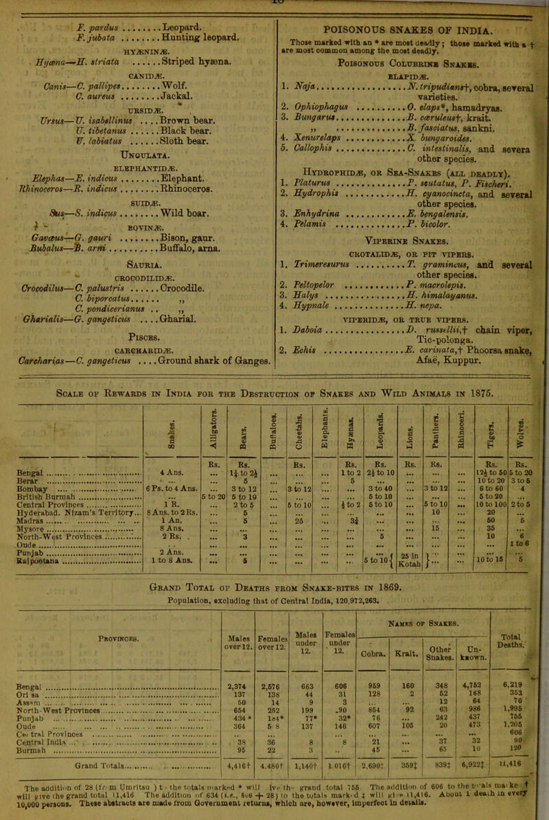 F. pardus Leopard. F.jubata Hunting leopard. HYJENINiE. Ey<ma—H. striata Striped hyaena. GAKIDiE. Canis—C. pallipes Wolf. C, aureus Jackal. TJRSEDJE. Vrsus— U. isabtllinut .... Brown bear. U. tiietanus Black bear. W. labiatus Sloth bear. Unoulata. ELBPHAJ^TIDiE. Elephis—E. indicus Elephant. Ithinoceros—R. indicus Rhinoceros. SVXDM. /Sfc<s—S. indicus Wild boar. ) - BOVINJ;. Gavteus—O. gauri Bison, gaur. Bubalus—arm Buffalo, ama. Satoia. CHOGODILIDiE. Oroeodilus—C. palustris Crocodile. C. biporcatus C. pondicerianus .. „ Oharialis—G. gangetictis .... Gharial. FiSCBS. cah€haeid;e. Careharias—C. gangeticus ... .Ground shark of Ganges. POISONOUS SNAKES OF INDIA. Those marked with an • are most aeadly; thoie marked with a f are most common among the most deadly. Poisonous Coltjbrinb Snakes. ELAFIDjB. 1. Naja N, tripudi»n-»f, cobra, sereral varieties. 2. Ophioplmgus 0. elaps*, hamadryas. 3. BmgaruM B. eeeruleusf, krait. )> B. fasciattis, sankni. 4. Xenurelaps X bungaroides. 5. Callophis C. intestinalis, and severa other species. Hydkophid^, or Sea-Snakbs (all beadly). 1. Platurus F. stutatus, P. Fiac/ieri. 2. Hydrophis K. eyanocineta, and ssTeral other species. 3. Enhydrina E. bengalmsit. 4. Pelamis P. bicolor. ViPERiNE Snakes. GKOTALID^B, OR PIT VIPERS. 1. Trimereturus T. gramincus, and several other species. 2. Peltopelor P. macrolepis. 3. Halys E. himalayanus. 4. Sypnale E. nepa. VIPEH1D«, OE TRUE VIPERS. 1. Daboia D. russtlHi,f chain viper, Tic-polonga. 2. Eehis E. carinata,f Phoorsa snake, Afae, Kuppur. Scale of Rewards in India for the Destruction of Snakes and Wild Animals in 1876. Bengal ........, i Berar Bombay , British Burmah Central Provinces Hyderabad. Nizam's Territory., Madras Mysore North-West Provinces ... Oude Punjab Kajpootana Snakes. Alligators. Bears. Buflaloes. Cheetahs. 1 Elephants. Hyaenas. Leopards. Lions. Panthers. Rhlnoceri. Tigers. Rs. Rs. Bs. Bs. Rs. Rs. Ks. Rs. 4 Ans. Iit0 2i Ito 2 2itol0 I2ito50 5 6 10 to 20 6Fs.to4 Ans. 3 to 12 3 to 12 3 to 40 3 to 12 6 to 60 5 to 20 S to 10 6 to 10 6 to 20 ik. 2 to 5 6 to 10 ito 2 6 to 10 5 to 10 10 to 100 8 Ans. to 2 Rs. 6 10 20 1 An. 6 26 34 60 8 Ans. 15 36 2 Ks. . 3 S 10 2 Ans. 25 in 1 to 8 Ans. i 6toio| Kotah 10 to 16 Rs. 5to20 3 to 6 4 2tos 6 6 lto6 Grand Total of Deaths from Snake-bites in 1869. Population, excluding that of Central India, 120,972,263. Pbovikces. Bengal 1...'......;.. on sa Assam ... ., North-West Provinces Punjab OudB Chi trnl Proviuces Central India .. . Burmah Grand Totals.. Males over 12. Females over 12. Males under 12. 2,374 2,676 663 137 138 44 60 14 9 654 262 199 4:54 • 1«4» 77. 364 6 8 137 . 38 36 8 95 22 3 4,416t 4.4B0t l,140t Namks of Snakbs. Females Total Deaths. under 12. Cobra. Krait. Other Snakes. Un- kaown. 606 31 3 .90 32» 146 8 969 128 854 76 607 21 45 160 2 92 105 348 52 12 63 242 20 37 65 4,762 168 64 986 437 473 '32 lu 6,219 353 76 1,996 755 1.206 606 90 120 1 OlCt 2,690; 369t 839^ 6,922}: 11,416 The addition of 28 (Ir m Umritsu ) t. the totals iiiark«d • will jvr fh- grand total 756. The addition of 606 to the f als niai ke t will liive the grand total 11,416 The addition of 634 6uB + 28) to the tutiiN marked ( will til - 11,416. About 1 death in every 10,000 persons. These abstracts are made from Qovernmeul returns, which are, however, imperfect in deialls.