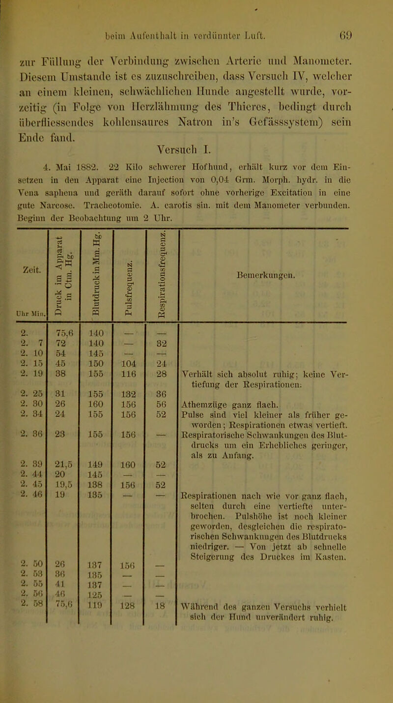 zur Fiilhing der Verbiiiduiig zwischen Arterie und Manometer, Diesem Umstände ist es zuzuschreiben, dass Versuch IV, welcher an einem kleinen, schwächlichen Hunde angestellt Avurde, vor- zeitig (in Folge von llerzlähniung des Thieres, bedingt durch übcrHiessendes kohlensaures Natron in's Gefässsystem) sein Ende fand. Versuch I. i. Mai 1882. 22 Kilo schwerer Hofhund, orhillt kurz vor dem Eiu- si'tzeu in den Apparat eine Injection von 0,04 Grm. Morph, hydr. in die Vena saphena und gcriith darauf sofort ohne vorherige Excitation in ciue gute Narcose. Tracheotomie. A. carotis sin. mit dem Manometer verbunden. Beginn der Beobachtung um 2 Uhr. ci M s s Zeit. ^ b£ s s — ü S .s S a< X 3 .2 Bemerkungen. t> 3 £ P CO ä  .5 'S Ulir Min. Q 3 s Ph cn 2. 75,6 1-10 2. i <2 14U 32 i> f A 54 14o kl i 2. lo 45 150 104 24 Ii) QQ OO loo IIb OQ 20 Verhsilt sich absolut ruhig; keine Ver- tiefung der Respirationen; 2. 25 31 155 132 36 2. 30 26 160 156 56 Athemzüge ganz flach. 2. 34 24 155 156 52 Pulse sind viel kleiner als früher ge- worden ; Respirationen etwas vertieft. 2. 3(3 28 155 156 Respiratorische Schwankungen des Blut- drucks um ein Erhebliches geringer, als zu Anfang. 2. 3Ü 21,5 149 160 52 2. 44 20 145 2. 45 I!).5 138 156 52 2. 46 l'J 135 Respirationen nach wie vor ganz flach, selten durch eine vertiefte unter- brochen. Pulshöhe ist noch kleiner geworden, desgleichen die respirato- rischen Schwankungen des Blutdrucks niedriger. — Von jetzt ab schnelle 2. .50 26 Steigerung des Druckes im Kasten. 137 156 2. 53 36 135 2. 53 41 137 2. 56 46 125 2. 58 75,6 119 128 18 Während des ganzen Versuchs verhielt sich der Hund unverilndert ruhig.