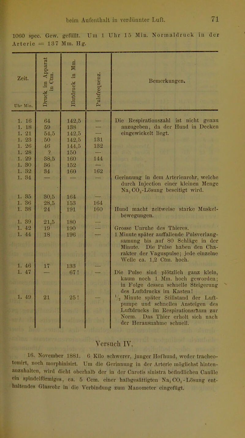 1060 spec. Gew. gefüllt. Um 1 Ulir 15 Miu. Normaldruck in der = 137 Mm. Hg. es ä Zeit. p o 3 Bemerkungen. o i: Uhr Min. c 1. 16 64 142,5 Die Eespiratiouszahl ist nicht genau 1. 18 ou 138 anzugeben, da der Hund in Decken 142,5 1 oq ^0 142,5 131 1. 26 144,5 132 1. 28 ? 150 1. 29 SS 'S 160 144 1. 30 152 1. 32 34 160 162 1. 34 Gerinnung in dem Arterienrohrj welche Iii M*Mt xjKj vX\J kL \jtLk\jX l\ l\j k X'^xJM-t ^ \j . nO .-Tiöfiiine'' hPRfiiHfT^f; wirfl 1. 35 30,5 164 1. 36 28,5 153 164 1. 38 24 191 160 Hund macht zeitweise starke Muskel- bewegungen. 1. 39 180 1 49 10 190 rirrtQQP TTiiviilip f\ OH T^hiPrpQ 1. 44 18 196 — 1 Minute später auflfallende Pulsverlang- samung bis auf 80 Schläge in der Minute. Die Pulse haben den Oha- TSilrtf*v flpr Vn (rn^niittiA • ipcl Pin iip Welle ca. 1,2 Ctm. hoch. 1. 4ß 17 133 — 1. 47 67 ! Die Pulse sind plötzlich ganz klein, kaum noch 1 Mm. hoch geworden; in Folge dessen schnelle Steigerung des Luftdrucks im Kasten! 1. 49 21 25! ',2 Minute später Stillstand der Luft- pumpe und schnelles Ansteigen des Luftdrucks im Kespirationsraum zur Norm. Das Thier erholt sich nach der Herausnahme schnell. Versuch IV. 16. November 1881. 6 Kilo schwerer, junger Hofhund, weder tracheo- tomirt, noch morphinisirt. Um die Gerinninig in der Arterie möglichst hinten- anzuhalten, wird dicht oberhalb der in der Carotis sinistra befindlichen Canüle ein spindelfiirmigos, ca. 5 Gern, einer halbgesättigten Na^ CO., - Lösung ent- haltendes Glasrohr in die Verbindung zum Manometer eingefügt,