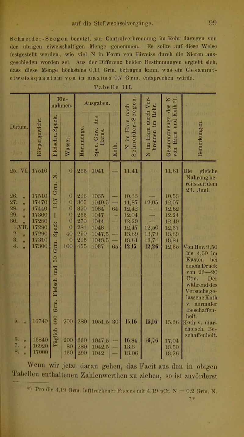 Schneider-Secgen bemitzt, zur Controlverbreiinung im Rohr dagegen von der übrigen ciweisshaltigcn Menge genommen. Es sollte auf diese Weise testgestellt werden, wie viel N iu Form von Eiweiss durcli die Nieren aus- geschieden worden sei. Aus der Dift'erenz beider Bestimmungen ergiebt sich, dass diese Menge höchstens 0,11 Grm. beti-agen kann, was ein Gesammt- ciweissquantum von in maxinio 0,7 Grm. entsprechen würde. Tabelle ITT. Ein- ^1 !2; nahmen. Ausgaben. c3 bß s . x- CO 53 C es 43 am durch en im Ro' Datum. ewicht. I. Speck. q5 SP ec. Gew. des Harns. a <D OD n ' W SP'S S a 60 V :3 o 'S 02 CS S s s a ^ o S 2 a a £ a ä S K et CO l-H S S ' s CO o ? io. V 1. 17510 r-H 5 0 265 1041 11,41 11,1)1 iJie gleiche Nahrung be- reits seit dem 23. Juni. ib. .. 1T. 1 n 0 296 1035 10,.-3o 10,53 .-) - < • n 1 7 ) 7n 1 (4 < U co 0 .305 1040,5 11,87 12,07 r 17440 0 350 103-4 12,42 12,o2 00 -J. n 1/300 II II 0 255 1047 12,Ui Ii» et A 12,24 ■>U. „ 17280 0 270 1044 12,29 12.49 1 .V Ii. 17290 u u 0 1043 12,47 12,50 12,67 —. ^ 17290 c. cc 1047,5 13,69 13,79 13,89 .i. „ 17.310 u 1043,5 13,61 13,74 13,81 1 1730{J 100 455 1037 65 12,13 12,26 12,35 Von Hör. 9..50 o bis 4,50 im Kasten bei o einem Druck von 23—20 Ctm. Der 'S .2 während des 'S Versuchs ge- lassene Koth S V. normaler 5 Beachafifen- heit. ](>740 o Ä 200 280 1051,5 30 15,10 15,10 15,36 Koth V. diar- rhoisch. Be- Ü schaffenheit. «. . 10840 200 330 1047,5 I0,»4 10,70 17,04 7. „ 1 (;920 80 280 1042,5 1.3,3 13,-50 8. . 17000 I.W 290 1042 13,06 13,26 Wenn wir jetzt daran gehen, das Facit aus den in obigen Palx-llcn enthaltenen Zahleiiwerthen -/u ziclicn, so ist /.nvörderst *) Pro die 4,19 Orm. Infttrockener Faecos mit 4,19 pCt. N •— 0,2 Grm. N. 7*