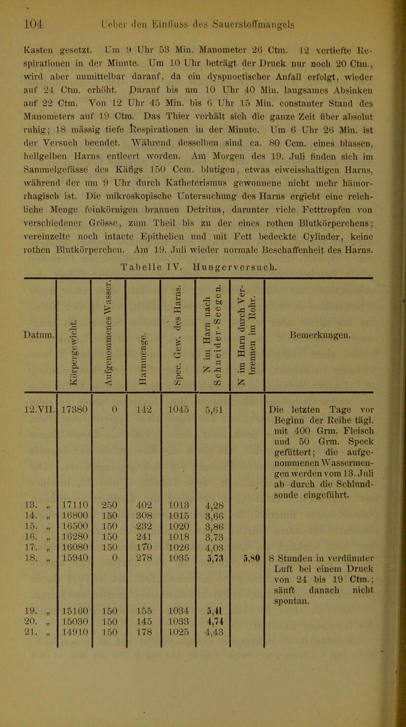 Kasten gesetzt. Um 9 Uhr 53 Min. Manometer 2G Ctm. 12 vertiefte Re- spirationen in der Minute. Um 10 Uhr beträgt der Druck nur noch 20 Ctm., wird aber uumittelhar darauf, da ein dyspuoetischer Anfall erfolgt, wieder auf 24 Ctm. erhöht. Darauf bis um 10 Uhr 40 Min. langsames Absinkeu auf 22 Ctm. Von 12 Uhr 45 Min. bis 6 Uhr 15 Min. constanter Stand des Manometers auf 19 Ctm. Das Thier verhält sich die ganze Zeit über absohit ruhig; 18 massig tiefe ttespiratiouen in der Minute. Um 6 Uhr 26 Min. ist der Versuch beendet. Während desselben sind ca. 80 Ccm. eines blassen, hellgelben Harns entleert worden. Am Morgen des 19. Juli finden sich im Sammelgefässe des Käfigs 150 Ccm. blutigen, etwas eiweisshaltigeu Harns, während der um 9 Uhr durch Katheterismns gewonnene nicht mehr hämor- rhagisch ist. Die mikroskopische Untersuchung des Harns ergiebt eine reich- liche Menge feinkörnigen braunen Detritus, danmter viele Fetttropfen von verschiedener Grösse, zum Tlieil bis zu der eines rothen Blutkörperchens; vereinzelte noch intacte Epithelien und mit Fett bedeckte Cylinder, keine rotheu Blutkörperchen. Am 19. Juli wieder normale Beschaffenheit des Harns. Tabelle IV. Huugerversuch. Datum. Körpergewicht. Aufgenommenes Wasser. 55 bc a o 5 1—t ■ o N im Harn nach Schneider-Secgen. N im Harn durch Ver- brennen im Kohr. Bemerkungen. 12.V1I. 17380 (1 112 1045 5,61 Die letzten Tage vor Beginn der Reihe tägl. mit 400 Grm. Fleisch und 50 Grm. Speck gefüttert; die aufge- nommenen Wassermen- gen werden vom 13. Juli ab durch die Schlund- sonde eingeführt. 13. „ 17110 250 402 1013 4,28 14. „ 16800 150 308 1015 3,66 15. „ 16500 150 232 1020 3,86 16. „ 16280 150 241 1018 3,73 17. „ 16080 150 iro 1026 4,03 18. „ 15940 0 278 1035 5,7» S.SO 8 Stunden in verdünnter Luft bei einem Druck von 24 bis 19 Ctm.; säuft danach nicht spontan. 19. „ 151G0 150 155 1034 r>,4i 20. „ 15030 150 145 1033 4,74 21. „ 14910 150 178 1025 4,43