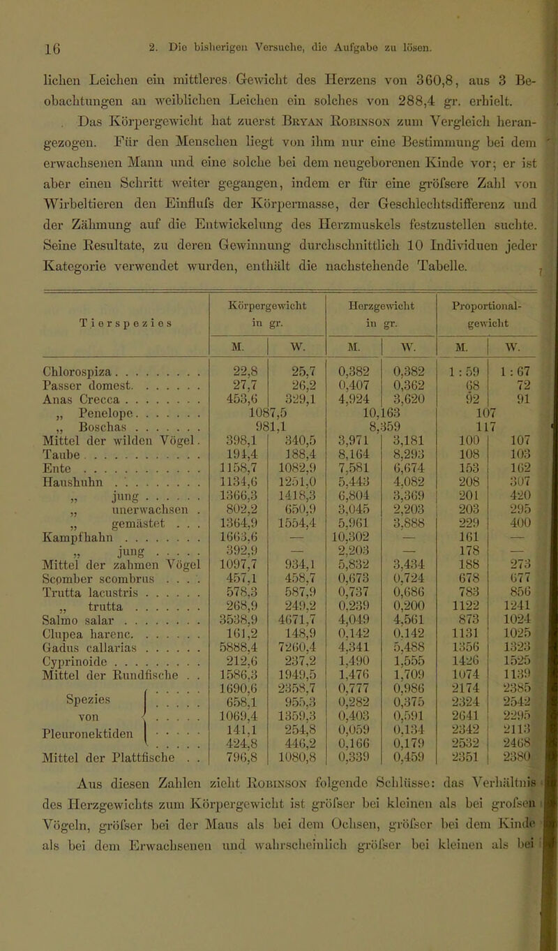 liehen Leiehen ein mittleres Gewicht des Herzens von 360,8, aus 3 Be- obachtungen an weiblichen Leichen ein solches von 288,4 gr. erhielt. Das Körpergewicht hat zuerst Bryan Robinson zum Vergleich heran- gezogen. Für den Menschen liegt von ihm nur eine Bestimmung bei dem erwachsenen Mann und eine solche bei dem neugeborenen Kinde vor; er ist aber einen Schritt weiter gegangen, indem er für eine gröfsere Zahl von Wirbeltieren den Einflufs der Körpermasse, der Geschlechtsdifferenz und der Zähmung auf die Entwickelung des Herzmuskels festzustellen suchte. Seine Eesultate, zu deren Gewinnung durchschnittlich 10 Individuen jeder Kategorie verwendet wurden, enthält die nachstehende Tabelle. Tierspezies Chlorospiza Passer dornest Anas Crecca „ Penclope „ Boschas Mittel der wilden Vögel. Taube Ente ..... . ? . . Haushuhn . jung unerwachsen . gemästet . . . Kampfhahn jung Mittel der zahmen Vögel Scpmber scombrus .... Trutta lacustris „ trutta Salmo salar Clupea härene Gadns callarias Cyprinoide Mittel der Rundfische . . Spezies von Pleuronektiden Körpergewicht Horzgewicht Proportion al- in gr- in gewicht M. W. M. W. M. W. 22,8 25,7 0,382 0,382 1 :59 1:67 27,7 26,2 0,407 0,362 68 72 453,6 329,1 4,924 3,620 92 91 1087,5 981,1 10, L63 107 8,359 117 398,1 340,5 3,971 3,181 100 107 191,4 1158,7 188,4 8,164 8,293 108 103 1082,9 7,581 6,674 153 162 1134,6 1366,3 1251,0 5,4 LS 4,082 208 307 1418,3 6,804 3,369 201 420 802,2 650,9 3,045 2,203 203 295 1364,9 1554,4 5,961 3,888 229 400 1663,6 !• 1,3112 2,203 161 392,9 178 1097,7 934,1 5,832 3,434 188 273 457,1 458,7 0,673 0,724 678 677 578,3 587,9 0,737 0,686 783 856 268,9 249,2 0.239 0,200 1122 1241 3538,9 4671,7 4,049 4,561 873 1024 * 161,2 148,9 0,142 0.142 1131 1025 ' 5888,4 7260,4 4,341 5;488 1356 1323 J 212,6 237,2 1,490 1,555 1426 1525 ' 1586,3 1949,5 1,476 1,709 1074 1139 1690,6 2358,7 955,3 0.777 0.986 2174 23851 658,1 0,282 0,375 2324 2542 1069,4 1359.3 0,403 0,591 2641 2295 141,1 25^8 0,059 0.134 2342 21131 424,8 446,2 0,166 0,339 0,179 2f>:)2 246S 796,8 1080,8 0,459 2351 2380J Mittel der Plattfische Aus diesen Zahlen zieht Robinson folgende Schlüsse: das Verhältnis des Herzgewichts zum Körpergewicht ist gröfser bei kleinen als bei grofsett Vögeln, gröfser bei der Maus als bei dem Ochsen, gröfser bei dem Kinde als bei dem Erwachsenen und wahrscheinlich gröfser bei kleinen als bffl