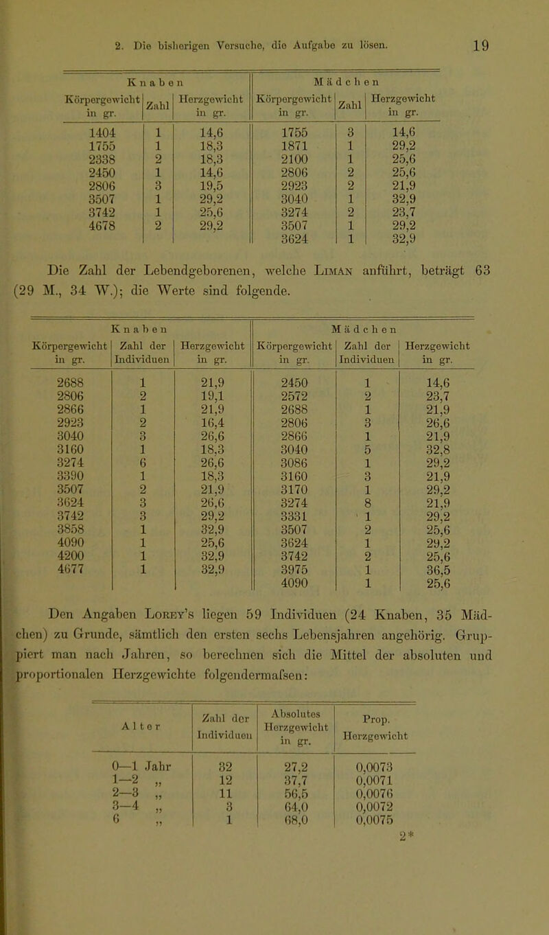 Knabe Mädchen Körporgo wicht Zahl Herzgewicht Körporgowicht Zahl Herzgewicht in tn* All *. in gr. in gr. in gr. 1404 1 14,6 1755 3 14,6 1755 1 18,3 1871 1 29,2 2o,o 2338 o 64 18,3 2100 l 2450 1 14,6 2806 2 25,6 2806 3 19,5 2923 2 21,9 3507 1 29,2 3040 1 32,9 3742 r 1 25,6 3274 2 23,7 4678 2 29,2 3507 1 29,2 3624 1 32,9 Die Zahl der Lebendgeborenen, welche Liman anfuhrt, beträgt 63 (29 M., 34 W.); die Werte sind folgende. Knaben Mädchen Körpergewicht Zahl der Herzgewicht Körpergewicht Zahl der Herzgewicht in gr. Individuen in gr. in gr. Individuen in gr. 2688 1 21,9 2450 1 14,6 2806 2 19,1 2572 2 23,7 21,9 2866 1 21,9 2688 1 2923 2 16,4 2806 3 26,6 3040 3 26,6 2866 1 21,9 3160 1 18,3 3040 5 32,8 3274 6 26,6 3086 1 29,2 3390 1 18,3 3160 3 21,9 3507 2 21,9 3170 1 29,2 3624 3 26,6 3274 8 21,9 3742 3 29,2 3331 ' 1 29,2 3858 1 32,9 3507 2 25,6 4090 1 25,6 3624 1 29,2 4200 1 32,9 3742 2 25,6 4677 1 32,9 3975 1 36,5 4090 1 25,6 Den Angaben Lorey's liegen 59 Individuen (24 Knaben, 35 Mäd- chen) zu Grunde, sämtlich den ersten sechs Lebensjahren angehörig. Grup- piert man nach Jahren, so berechnen sich die Mittel der absoluten und proportionalen Herzgewichte folgendermafsen: Alter Zahl der Individuen Absolutes Horzgowicht in gr. Prop. Herzgewicht 0- 1 Jahr 1- 2 „ 2- 3 „ 3- 4 „ 6 32 12 11 3 1 27,2 37,7 56,5 64,0 68,0 0,0073 0,0071 0,0076 0,0072 0,0075 2*