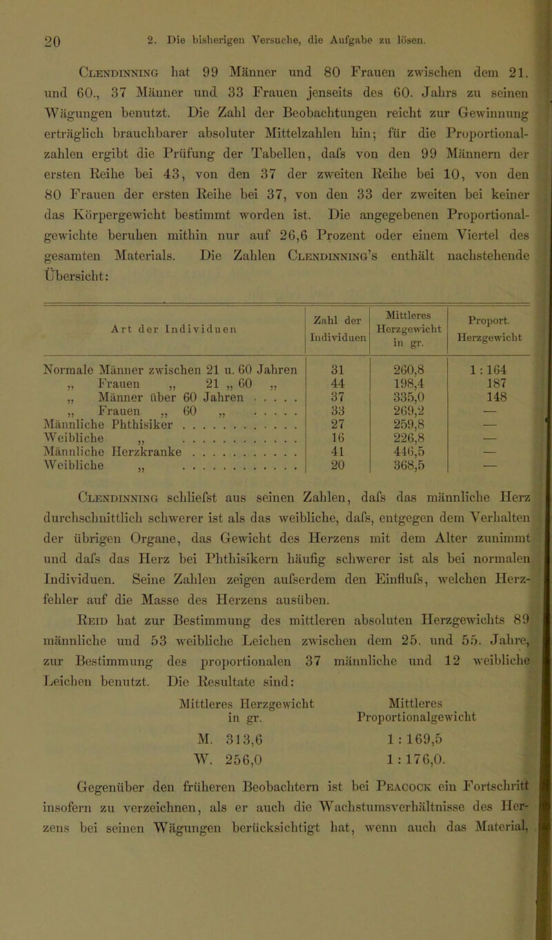 Clendinning hat 99 Männer und 80 Frauen zwischen dem 21. und 60., 37 Männer und 33 Frauen jenseits des 60. Jahrs zu seinen Wägungen benutzt. Die Zahl der Beobachtungen reicht zur Gewinnung erträglich brauchbarer absoluter Mittelzahlen hin; für die Proportional- zahlen ergibt die Prüfung der Tabellen, dafs von den 99 Männern der ersten Reihe bei 43, von den 37 der zweiten Reihe bei 10, von den 80 Frauen der ersten Reihe bei 37, von den 33 der zweiten bei keiner das Körpergewicht bestimmt worden ist. Die angegebenen Proportional- gewichte beruhen mithin nur auf 26,6 Prozent oder einem Viertel des gesamten Materials. Die Zahlen Clendinning's enthält nachstehende Ubersicht: Art der Individuen Zahl der Individuen Mittleres Herzgewicht in gr. Proport. Herzgewicht Normale Männer zwischen 21 u. 60 Jahren ,, Frauen „ 21 „ 60 „ „ Männer über 60 Jahren „ Frauen „60 „ Männliche Phthisiker Weibliche „ Männliche Herzkranke Weibliche „ 31 44 37 33 27 16 41 20 260,8 198,4 335,0 269,2 2f)i).S 226,8 446,5 368,5 1:164 187 148 Clendinning schliefst aus seinen Zahlen, dafs das männliche Herz durchschnittlich schwerer ist als das weibliche, dafs, entgegen dem Verhalten der übrigen Organe, das Gewicht des Herzens mit dem Alter zunimmt und dafs das Herz bei Phthisikern häufig schwerer ist als bei normalen Individuen. Seme Zahlen zeigen aufserdem den Einflufs, welchen Herz- fehler auf die Masse des Herzens ausüben. Reid hat zur Bestimmung des mittleren absoluten Herzgewichts 89 männliche und 53 weibliche Leichen zwischen dem 25. und 55. Jahre, zur Bestimmung des proportionalen 37 männliche und 12 weibliche Leichen benutzt. Die Resultate sind: Mittleres Herzgewicht Mittleres Proportionalgewicht 1 : 169,5 1 : 176,0. in gr. M. 313,6 W. 256,0 Gegenüber den früheren Beobachtern ist bei Peacock ein Fortschritt insofern zu verzeichnen, als er auch die Wachstumsvorhällnisse des Her- zens bei seinen Wägungen berücksichtigt hat, wenn auch das Material,