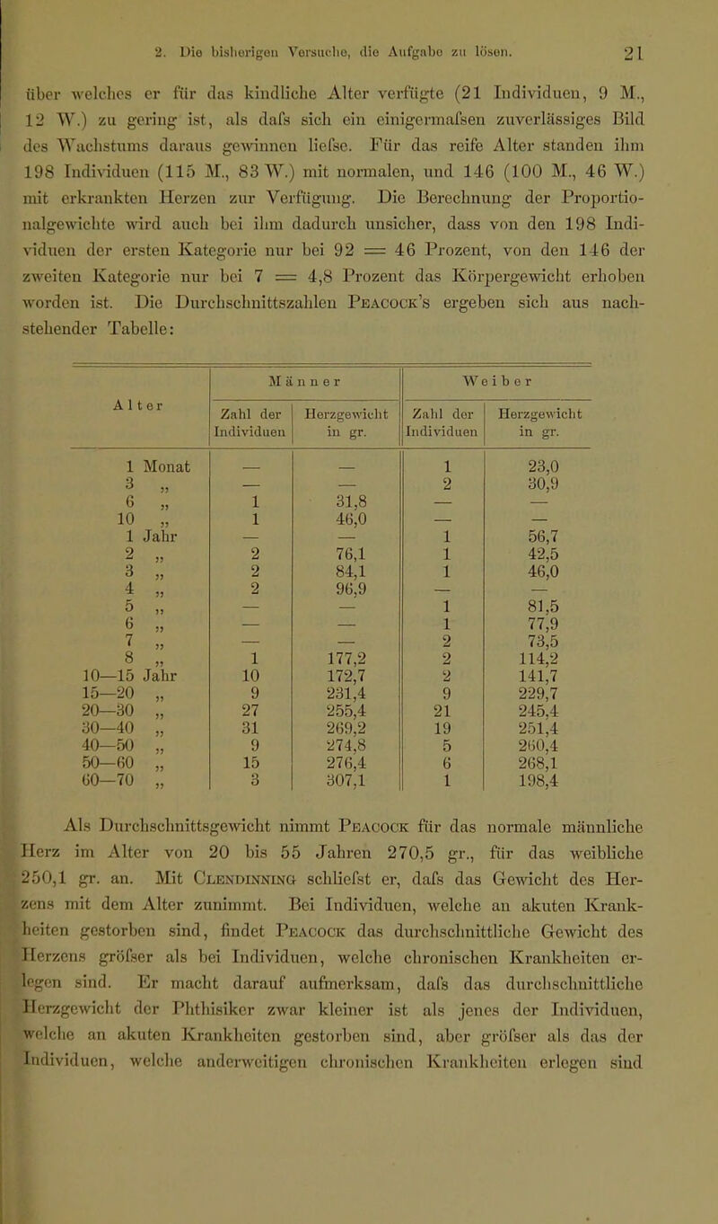 über welches er für das kindliche Alter verfügte (21 Individuen, 9 M., 12 W.) zu gering ist, als dafs sich ein einigermafsen zuverlässiges Bild des Wachstums daraus gewinnen liefsc. Für das reife Alter standen ihm 198 Individuen (115 M., 83 W.) mit normalen, und 146 (100 21, 46 W.) mit erkrankten Herzen zur Verfügung. Die Berechnung der Proportio- nalgewichte wird auch bei ihm dadurch unsicher, dass von den 198 Indi- viduen der ersten Kategorie nur bei 92 = 46 Prozent, von den 146 der zweiten Kategorie nur bei 7 = 4,8 Prozent das Körpergewicht erhoben worden ist. Die Durchschnittszahlen Peacock's ergeben sich aus nach- stehender Tabelle: Alter M ä ii ii e r Weiher Zahl der Herzgewicht Zahl der Herzgewicht Individuen m gr. Individuen in gr. 1 Monat 1 23,0 3 „ 2 30,9 6 „ 1 31,8 10 „ 1 46,0 1 Jahr 1 56,7 2 „ 2 76,1 1 42,5 3 „ 2 84,1 1 46,0 4 » 2 96,9 5 „ 1 81,5 6 „ 1 77,9 7 „ 2 73,5 8 „ 1 177,2 2 114,2 10—15 Jahr 10 172,7 2 141,7 15—20 „ 9 231,4 9 229,7 20—30 „ 27 255,4 21 245,4 30—40 „ 31 269,2 19 251,4 40—50 „ 9 274,8 5 260,4 50—60 „ 15 276,4 6 268,1 60—70 „ 3 307,1 1 198,4 Als Durchschnittsgewiclit nimmt Peacock für das normale männliche Herz im Alter von 20 bis 55 Jahren 270,5 gr., für das weibliche 250,1 gr. an. Mit Clend Inning- schliefst er, dafs das Gewicht des Her- '•/.',n- mit dem Alter zunimmt. Bei Individuen, welche an akuten Krank- heiten gestorben sind, findet Peacock das durchschnittliche Gewicht des Herzens gröfser als bei Individuen, welche chronischen Krankheiten er- legen sind. Er macht darauf aufmerksam, dafs das durchschnittliche Kerzgewicht der Phthisikcr zwar kleiner ist als jenes der Individuen, welche an akuten Krankheiten gestorben sind, aber gröfser als das der Individuen, welche anderweitigen chronischen Krankheiten erlogen sind