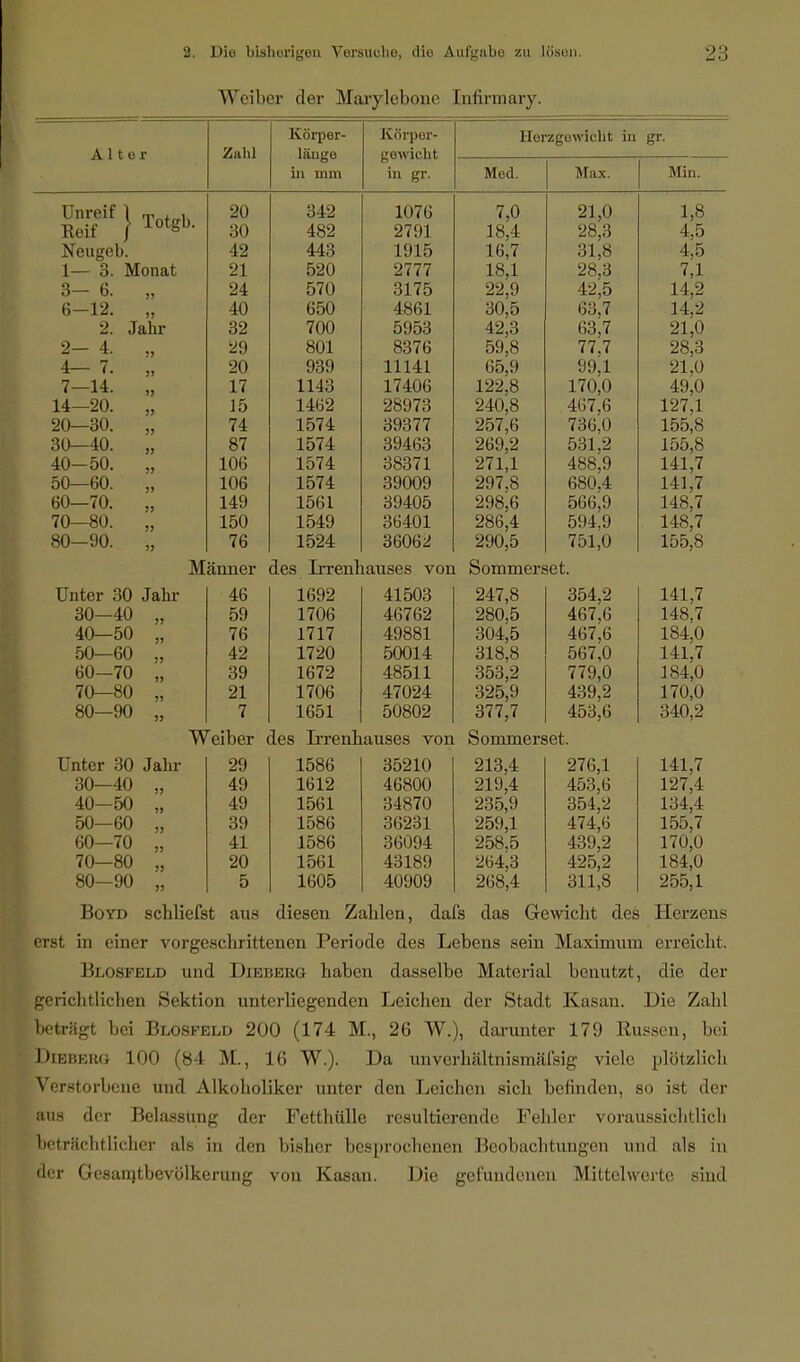Weiber der Maiylebone Infirmary. Körper- Körper- Herzgewicht in gr- AI tor Zahl länge gewicht in mm in gr. Med. luax. Min. 1 ,m'ü t Totoll Eeif / iotgb- 20 342 1076 <>o l \ ,U 1,8 30 482 2791 1 Q A zo,o 4,5 Neugeb. 42 443 L915 1 U 1 10, 1 '-31 Q 4,5 1—3. Monat 21 520 2777 IQ 1 lo,i 7,1 3- 6. „ 24 570 3175 'JA X oU,0 14,2 6-12. „ 40 650 4861 dil 7 DO, < 14,2 2. Jahr 32 700 5953 A O 9 od, i 21,0 2- 4. „ 29 801 8376 oy,ö 77 7 11,1 28,3 4- 7. „ 20 939 11141 CR Q oo,» 99,1 21,0 7-14. „ 17 1143 17406 122,8 i 7A a 49,0 14—20. „ 15 1462 28973 240,8 467,6 127,1 20—30. „ 74 1574 39377 257,6 7;iö,0 155,8 30—40. „ 87 1574 39463 269,2 531,2 155,8 40-50. „ 106 1574 38371 271,1 488,9 141,7 50—60. „ 106 1574 39009 297,8 680.4 141,7 60—70. „ 149 1561 39405 298,6 566,9 594,9 148,7 70—80. „ 150 1549 36401 286,4 290,5 148,7 80—90. „ 76 1524 36062 751,0 155,8 Männer des Lrrenbauses von Sommerset. Unter 30 Jahr 46 1692 41503 247,8 354,2 141,7 30—40 „ 59 1706 46762 280,5 467,6 148,7 40—50 „ 76 1717 49881 304,5 467,6 184,0 50—60 „ 42 1720 50014 318,8 567,0 141.7 60-70 „ 39 1672 48511 353,2 779,0 184,0 70—80 „ 21 1706 47024 325,9 377,7 439,2 453,6 170,0 80—90 „ 7 1651 50802 340,2 Weiber des lrrenbauses von Sommerset. Unter 30 Jahr 29 1586 35210 213,4 276,1 141,7 30—40 „ 49 1612 46800 219,4 453,6 127,4 134,4 40—50 „ 49 1561 34870 235,9 354,2 50—60 „ 39 1586 : 1(1231 259,1 474,6 155,7 170,0 60—70 „ 41 1586 36094 258,5 439,2 70—80 „ 20 1561 43189 264,3 425,2 184,0 80-90 „ 5 1605 40909 268,4 311,8 255,1 Boyd schliefst aus diesen Zalden, dafs das Gewicht des Herzens erst in einer vorgeschrittenen Periode des Lebens sein Maximum erreicht. Blosfeld und Diebekg haben dasselbe Material benutzt, <lic der gerichtlichen Sektion unterliegenden Leichen der Stadt Kasan. Die Zahl beträgt bei Blosfeld 200 (174 M., 26 W.), darunter 179 Russen, bei Dieberg 100 (84 M., 16 W.). Da unverhältnismäfsig viele plötzlich Verstorbene und Alkoholiker unter den Leichen sich befinden, so ist der aus der Belassüng der Fetthülle resultierende Fehler voraussichtlich Beträchtlicher als in den bisher besprochenen Beobachtungen und als in der Gesarntbevölkerung von Kasan. Die gefundenen Mittelwerte sind
