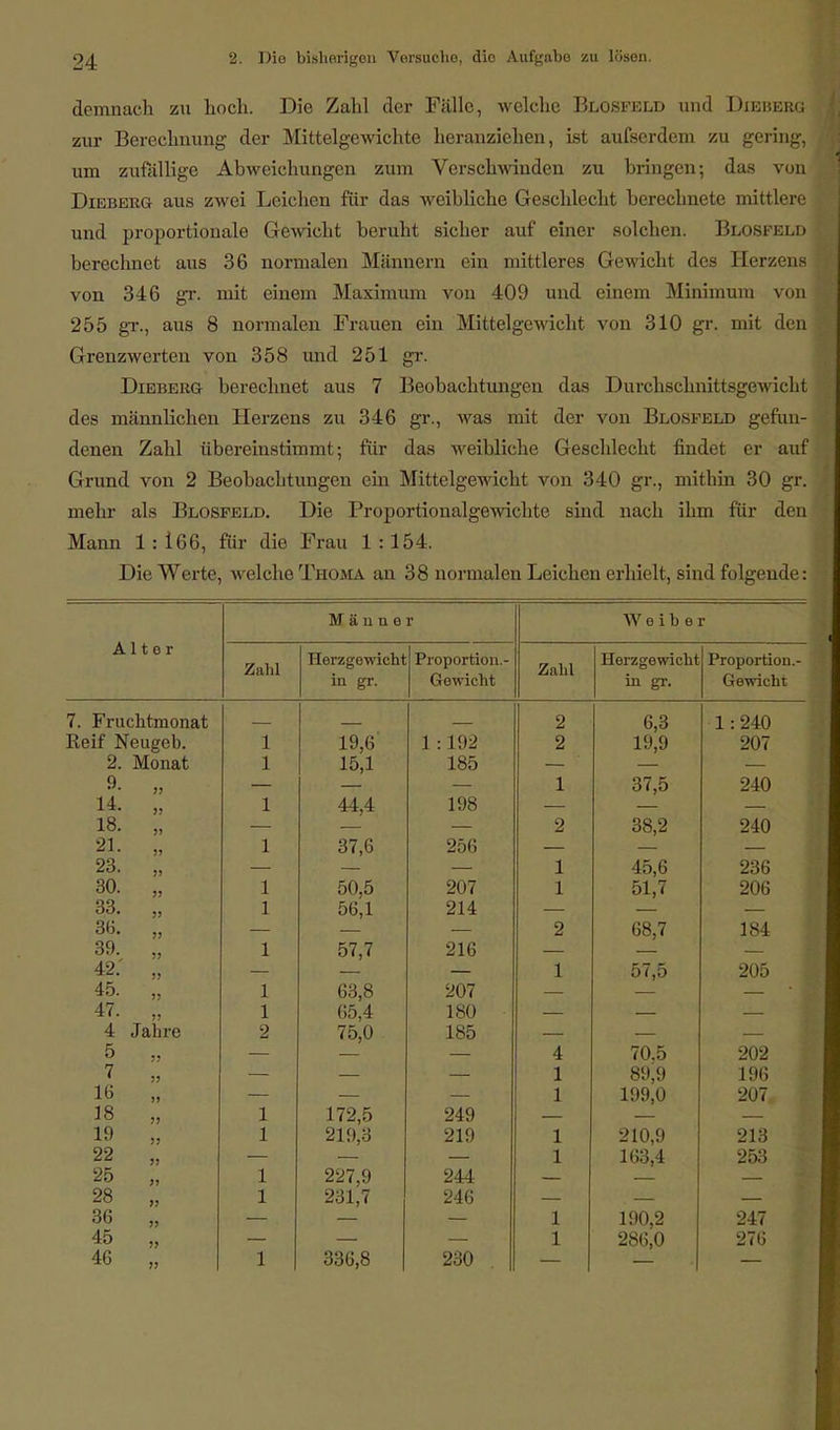 demnach zu hoch. Die Zahl der Fälle, welche Blosfeld und Dibberg zur Berechnung der Mittelgewichte heranziehen, ist aufserdem zu gering, um zufällige Abweichungen zum Verschwinden zu bringen; das von Dieberg aus zwei Leichen für das weibliche Geschlecht berechnete mittlere und proportionale Gewicht beruht sicher auf einer solchen. Blosfeld berechnet aus 36 normalen Männern ein mittleres Gewicht des Herzens von 346 gr. mit einem Maximum von 409 und einem Minimum von 255 gr., aus 8 normalen Frauen ein Mittelgewicht von 310 gr. mit den Grenzwerten von 358 und 251 gr. Dieberg berechnet aus 7 Beobachtungen das Durchschnittsgewicht des männlichen Herzens zu 346 gr., was mit der von Blosfeld gefun- denen Zahl übereinstimmt; für das weibliche Geschlecht findet er auf Grund von 2 Beobachtungen ein Mittelgewicht von 340 gr., mithin 30 gr. mehr als Blosfeld. Die Proportioualgewichte sind nach ihn) für den Mann 1 : 166, für die Frau 1 : 154. Die Werte, welche Thoma an 38 normalen Leichen erhielt, sind folgende: Männer Weiber Zahl Herzgewicht Proportion.- Zahl Herzgewicht Proportion.- in gr. Gewicht in gr. Gewicht 7. Fruchtmonat 2 6,3 1:240 Reif Neugeb. 1 19,6' 1 :192 2 19,9 207 2. Monat 1 15,1 185 9. „ 1 37,5 240 14. „ 1 44,4 198 18. „ 2 38,2 240 21. „ 1 37,6 256 23. „ 1 45,6 236 30. „ 1 50,5 207 1 51,7 206 33. „ 1 56,1 214 36. „ 2 68,7 184 39, „ 1 57,7 216 42. „ 1 57,5 205 45. „ 1 63,8 207 47. „ 1 65,4 180 4 Jahre 2 75,0 185 5 „ 4 70,5 202 7 „ 1 89.!» L96 16 „ 1 199,0 207, 18 „ 1 172,5 249 19 „ 1 219,3 219 1 210,9 213 22 „ 1 163,4 253 25 „ 1 227,9 244 28 „ 1 231,7 246 36 „ 1 190,2 247 45 „ 1 286,0 276 46 „ 1 336,8 230 . 1