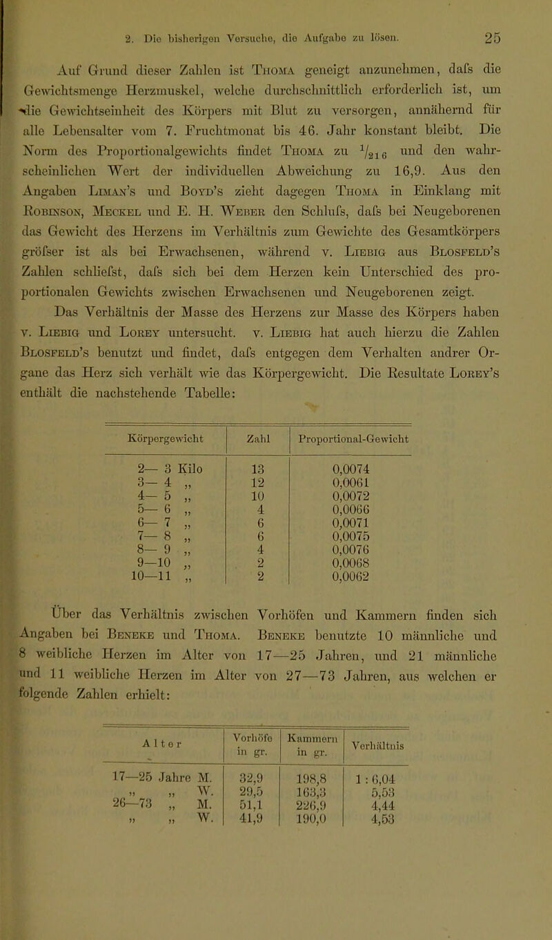 Auf Grund dieser Zahlen ist Thoma geneigt anzunehmen, dafs die (!e\\ ielifsinenge Herzmuskel, welche durchschnittlich erforderlich ist, Viru *die Gewichtseinheit des Körpers mit Blut zu versorgen, annähernd für alle Lebensalter vom 7. Fruchtmonat bis 46. Jahr konstant bleibt. Die Norm des Proportionalgewichts findet Tiioma zu 6 und den wahr- scheinlichen Wert der individuellen Abweichung zu 16,9. Aus den Angaben Li.man's und Boyd's zieht dagegen Tiioma in Einklang mit Robinson, Meckel und E. H. Weber den Schlufs, dafs bei Neugeborenen das Gewicht des Herzens im Verhältnis zum Gewichte des Gesamtkörpers gröfser ist als bei Erwachsenen, während v. Liebig aus Blosfeld's Zahlen schliefst, dafs sich bei dem Herzen kein Unterschied des pro- portionalen Gewichts zwischen Erwachsenen und Neugeborenen zeigt. Das Verhältnis der Masse des Herzens zur Masse des Körpers haben v. Liebig und Lorey untersucht, v. Liebig hat auch hierzu die Zahlen Blosfeld's benutzt und findet, dafs entgegen dem Verhalten andrer Or- gane das Herz sich verhält wie das Körpergewicht. Die Resultate Lorey's enthält die nachstehende Tabelle: Körpergewicht Zahl Proportional-Ge wicht 2— 3 Kilo 13 0,0074 3- 4 „ 12 0,0061 4- 5 „ 10 0,0072 5- 6 „ 4 0,0066 6- 7 „ 6 0,0071 7- 8 „ 6 0,0075 8- 9 „ 4 0,0076 9-10 „ . 2 0,0068 10-11 „ 2 0,0062 Uber das Verhältnis zwischen Vorhöfen und Kammern finden sich ngaben bei Beneke und Tiioma. Beneke Itcnutzte 10 männliche und weibliche Herzen im Alter von 17—25 Jahren, und 21 männliche ml 11 weibliche Herzen im Alter von 27—73 Jahren, aus welchen er folgende Zahlen erhielt: Alter Vorhöfe in gr. Kammern in gr. Verhältnis 17—25 Jahre M. w. 26—73 „ M. » w. 32,9 29,5 51,1 41,9 198,8 163,3 226.!) 190.0 1 : 6,04 5,53 4,44 4,53